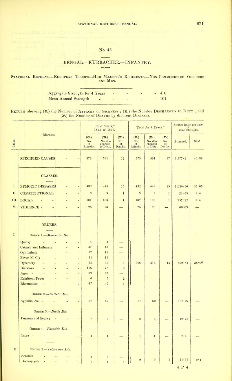 No. 45. BENGAL.—KTJRRACHEE.—INFANTRY. Stational Returns.—European Troops—Her Majesty's Regiments.—Non-Commissioned Officers and Men. Aggregate Strength for 4 Years - . 416 Mean Annual Strength - - - - 104 Return showing (c.) the Number of Attacks of Sickness ; (e.) the Number Discharged to Duty ; and (p.) the Number of Deaths by different Diseases. Four Years,* 1853 to 1356. Total for 4 Years. - Annual Ratio per 1000 of Mean Strength. Diseases. ic ■> IE \ IT1 \ IIP.) Class. No. of Attacks. No. dis- charged to Duty. No. of Deaths. No. of Attacks. No. dis- charged to Duty. No. of Deaths. Attacked. Died. SPECIFIED CAUSES 573 591 17 573 591 17 1,377-5 40-86 CLASSES. I. ZYMOTIC DISEASES 432 448 15 432 448 15 1,038-56 36-06 TT XX. CONSTITUTIONAL 9 9 1 9 9 1 21-63 2-4 in. LOCAL - - - - 107 108 1 107 108 1 257•22 2'4 v. VIOLENCE - - - 25 26 25 26 60-09 ORDERS. i. Order I.—Miasmatic Dis. Quinsy - Catarrh and Influenza Ophthalmia - Fever (C. C.) - 4 47 12 12 4 48 12 13 Dysentery - 33 35 4 - 366 376 15 879-81 36-06 Diarrhoea - 176 175 8 Ague - - - - - 29 37 Remittent Fever - 6 5 2 Rheumatism - 47 47 1 Order 2.—Enthetic Dis. Syphilis, &c. - - - 57 62 57 62 137-02 Order 3.—Dietic Dis. Purpura and Scurvy - 8 9 8 9 19-23 Order 4.—Parasitic Dis. Psora - 1 1 1 1 2-4 ii. Order 2.— Tubercular Dis. Scrofula .... 4 5 I Haemoptysis .... 5 4 1 } • 9 1 21-03 2-4