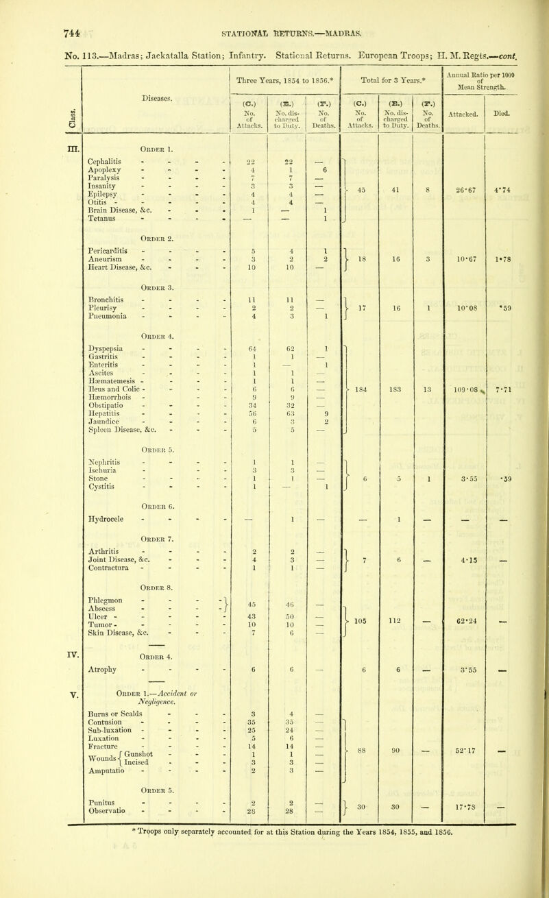 No. 113.—Madras; Jackatalla Station; Infantry. Staticr.al Eeturns. European Troops; H. M. Eegts.—cont. Three Years, 1854 to 1S56* J Total for 3 Years.* Annual Ratio per 1000 of Mean Strength. Class. Diseases. (C.) No. of Attacks. (E.) No. dis- charged to Duty. (3E\) No. of Deaths. (C.) No. of Attacks. (E.) No. dis- charged to Duty. (P.) No. of Deaths. Attacked. Died. HI. Order 1. Cephalitis Apoplexy .... Paralysis - Insanity - - - - Epilepsy .... Otitis - Brain Disease, &c. ... Tetanus 22 4 7 3 4 4 1 22 1 7 3 4 4 6 — 1 1 ■ 45 41 8 26-67 4'74 Order 2. Pericarditis - - - - Aneurism .... Heart Disease, &c. - 5 3 10 4 o 10 I 2 I 16 3 10-67 1*78 Order 3. Bronchitis Pleurisy - - - - Pneumonia - 11 2 4 11 2 3 1 } 16 1 10-08 •59 Order 4. Dyspepsia - Gastritis .... Enteritis .... Ascites .... Hamatemesis - - - - Ileus and Colic - Hsemorrhois - - - Obstipatio Hepatitis - Jaundice - Spleen Disease, &c. ... 64 1 1 1 1 6 9 34 56 6 5 62 1 1 1 6 9 32 63 5 I 1 9 2 • 184 183 13 109-08 s, 7-71 Order 5. Nephritis .... Ischuria - - - Stone ..... Cystitis - - - ] 3 1 1 1 3 1 T — 1 } ' 5 1 3-55 •59 Order 6. Hydrocele - - - — 1 — — 1 — — — Order 7. Arthritis .... Joint Disease, &c. ... Contractura - - - - o If* ; 1 2 3 1 — } ' j 6 — 4-15 — Order 8. Phlegmon - - - -1 Abscess - - - -J Ulcer - --- - Tumor. - - - - Skin Disease, &e. 45 43 10 7 46 so- io 6 — — 1 |> 105 112 62'24 IV. Order 4. Atrophy .... 6 6 6 6 3'55 V. Order l.—Accident or Negligence. Burns or Scalds ... Contusion .... Sub-luxation - Luxation .... Fracture .... „. , f Gunshot - - - Wounds <^ Incis„d Amputatio - 3 35 25 5 14 1 3 2 4 35 24 6 14 1 3 3 — • 88 90 52-17 Order 5. Punitus .... Observatio .... 2 28 2 28 | 30 30 17-73