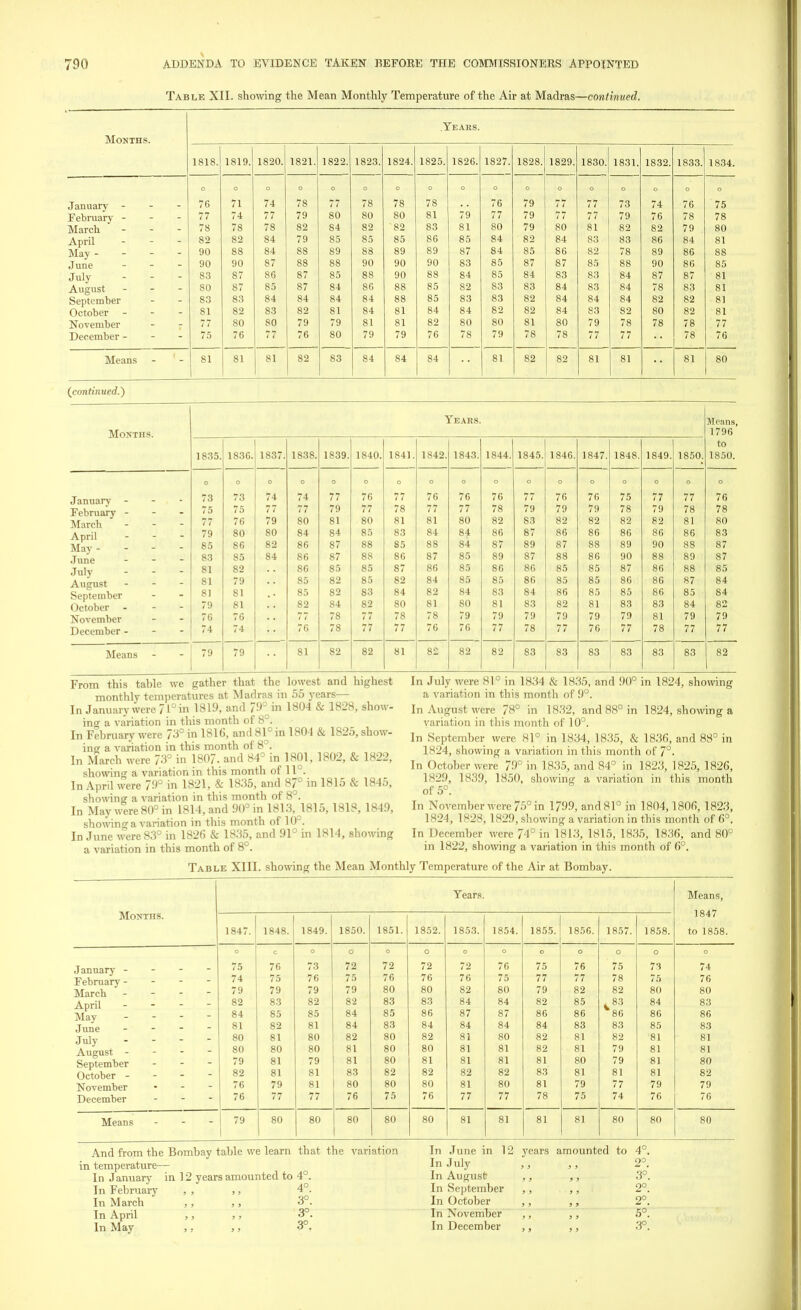 Table XII. showing the Mean Monthly Temperature of the Air at Madras—continued. Months. January - February - March April May - June July August September October November December - Means .Years. 1 Ql O 1 o 1 o. 1 Ql Q i Ron 1 ftOl 1 — . 1 ftO*} 1 o—o. 1825. 1826. lo-i. 1 ft Oft 1 ffOQ 1 (2QO 1832. 1833. 1834. o 0 o 0 O o o 0 o 0 O o o 0 o o 76 71 74 78 77 78 78 78 76 79 77 73 74 76 75 - 77 74 77 79 80 80 80 81 79 77 79 77 77 79 76 78 78 78 78 78 82 84 82 82 83 81 80 79 80 81 82 82 79 80 82 82 84 79 85 85 85 86 85 84 82 84 83 83 86 84 81 90 88 84 88 89 88 89 89 87 84 85 86 82 78 89 86 88 90 90 87 88 88 90 90 90 83 85 87 87 85 88 90 86 85 83 87 86 87 85 88 90 88 84 85 84 83 83 84 87 87 81 80 87 85 87 84 86 88 85 82 83 83 84 83 84 78 83 81 80 83 84 84 84 84 88 85 83 83 82 84 84 84 82 82 81 81 82 83 82 81 84 81 84 84 82 82 84 83 82 80 82 81 77 80 80 79 79 81 81 82 80 80 81 80 79 78 78 78 77 75 76 77 76 80 79 79 76 78 79 78 78 77 77 78 76 81 81 81 82 83 84 84 84 81 82 82 81 81 81 80 (continued.) Months. Years. Means, 1796 to 1850. 1835. 1836. 1837. 1838. 1839. 1840. 1841. 1842. 1843. 1844. 1845. 1846. 1847. 1848. 1849. 1850. O O O O o O O O O O o O O O O O O January - February - March - - - 73 73 74 74 77 76 77 76 76 76 77 76 76 75 77 77 76 75 75 77 77 79 77 78 77 77 78 79 79 79 78 79 78 78 77 76 79 80 81 80 81 81 80 82 S3 82 82 82 82 81 80 April ... May - - - - June - 79 80 80 84 84 85 83 84 84 86 87 86 86 86 86 86 83 85 86 82 86 87 88 85 88 84 87 89 87 88 89 90 88 87 83 85 84 86 87 88 86 87 85 89 87 88 86 90 88 89 87 July August - 81 82 86 85 85 87 86 85 86 86 85 85 87 86 88 85 81 79 85 82 85 82 84 85 85 86 85 85 86 86 87 84 September October - 81 81 85 82 83 84 82 84 83 84 86 85 85 86 85 84 79 81 82 84 82 80 81 80 81 83 82 81 83 83 84 82 November 76 76 77 78 77 78 78 79 79 79 79 79 79 81 79 79 December - 74 74 76 78 77 77 76 76 77 78 77 76 77 78 77 77 Means 79 79 81 82 82 81 82 82 82 83 83 83 83 83 83 82 From this table we gather that the lowest and highest monthly temperatures at Madras in 55 years— In January were 71° in 1819, and 79° in 1804 & 1828, show- ing a variation in this month of 8°. In February were 73° in 1816, and 81° in 1804 & 1825, show- ing a variation in this month of 8°. In March were 73° in 1807. and 84° in 1801, 1802, & 1822, showing a variation in this month of 11 . In April were 79° in 1821, & 1835, and 87° in 1815 & 1845, showing a variation in this month of 8°. In May were 80° in 1814, and 90° in 1813, 1815,1818, 1849, showing a variation in this month of 10 . In June were 83° in 1826 & 1835, and 91° in 1814, showing a variation in this month of 8°. In July were 81° in 1834 & 1835, and 90° in 1824, showing a variation in this month of 9°. In August were 78° in 1832, and 88° in 1824, showing a variation in this month of 10°. In September were 81° in 1834, 1835, & 1836, and 88° in 1824, showing a variation in this month of 7°. In October were 79° in 1835, and 84° in 1823, 1825, 1826, 1829, 1839, 1850, showing a variation in this month of 5°. In November were 75° in 1799, and 81° in 1804,1806, 1823, 1824, 1828, 1829, showing a variation in this month of 6°. In December were 74° in 1813, 1815, 1835, 1836, and 80° in 1822, showing a variation in this month of 6°. Table XIII. showing the Mean Monthly Temperature of the Air at Bombay. Months. Years. Means, 1847 1847. 1848. 1849. 1850. 1851. 1852. 185.3. 1854. 1855. 1856. 1857. 1858. to 1858. O C O o O 0 O O O o o o January - - February - - - - March - 75 76 73 72 72 72 72 76 75 76 75 73 74 74 75 76 75 76 76 76 75 77 77 78 75 76 79 79 79 79 80 80 82 80 79 82 82 80 80 April - May - June - - - 82 83 82 82 83 83 84 84 82 85 • 83 84 83 84 85 85 84 85 86 87 87 86 86 86 86 86 81 82 81 84 83 84 84 84 84 83 83 85 83 July - - August - - - - September - October - - - - 80 81 80 82 80 82 81 80 82 81 82 81 81 80 80 80 81 80 80 81 81 82 81 79 81 81 79 81 79 81 80 81 81 81 81 80 79 81 80 82 81 81 83 82 82 82 82 83 81 81 81 82 November - 76 79 81 80 80 80 81 80 81 79 77 79 79 December - 76 77 77 76 75 76 77 77 78 75 74 76 76 Means - 79 80 80 80 80 80 81 81 81 81 80 80 80 And from the Bombay table we learn that the variation in temperature— In January in 12 years amounted to 4°. In February , , ,, 4°. In March ,, ,, 3°. In April ,, ,, 3°. In May ,; ,, 3°. In June in 12 years amounted to 4°. In July ,, ,, 2°. In August ,, ,, 3°. In September ,, ,, 2°. In October ,, ,, 2°. In November ,, ,, 5°. In December ,, ,, 3°.