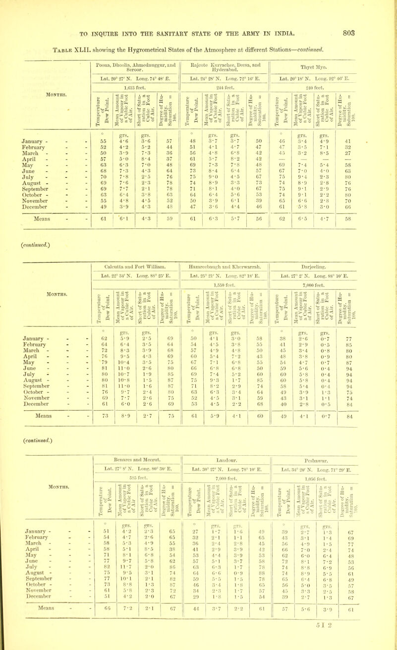 Table XLII. showing the Hygrometrical States of the Atmosphere at different Stations—continued. Poona, Dhoolia, Ahmednuggur, and Seroor. Lat. 20° 27' N. Long. 74° 48' E. 1,613 feet. Rajcote Kurrachee, Deesa, and Hyderabad. Lat. 24° 28' N. Long. 72° 10' E. 244 feet. Thyet Myo. Lat. 20° 18' N. Long. 92° 46' E. 240 feet. Months. CD o 3 13 o 3 II CD o i rt o II P 43 s II » emperatur of Dew Point [ean Amou of Vapour a Cubic Fo of Air. liort of Sat ration in Cubic Fo of Air. '!-&! §?a~3 emperatur of Dew Point [ean Amou of Vapour a Cubic Fc of Air. hort of Sat ration in Cubic Fo of Air. 'egree of H mid lty. aturation 100. a p S J> O a g < t i° a Cubic Fc of Air. liort of Sat ration in Cubic Fo of Air. egree of H midity. aturation 100. EH CO R oo EH CO H CO EH R CO o grs. grs. o grs. grs. o grs. grs. January - 55 4 6 3 6 57 48 3 7 3 7 50 46 3- 4 4-9 41 February 52 4 2 5 2 44 51 4 1 4 7 47 47 3- 5 7-1 32 March - 50 .3 9 7 3 36 56 4 8 G 8 42 45 3 2 8-5 27 April - - - 57 5 0 8 4 37 61 5 7 8 2 42 | May - 63 6 .3 7 0 48 69 7 3 7 8 48 69 7- 4 5~4 58 June - 68 7 3 4 3 64 73 8 4 6 4 57 67 7- 0 4-0 63 July - 70 7 8 2 5 76 75 9 0 4 5 67 75 9 4 2-3 80 August - September 69 7 6 2 3 78 74 8 9 3 •3 73 74 8 9 2-8 76 69 7 7 2 1 78 71 8 1 4 0 67 75 9 1 2-9 76 October - - - 6.3 6 4 3 8 63 64 6 4 5 6 53 74 9 1 2-2 80 November 55 4 8 4 5 52 50 3 9 6 1 39 1 65 6 6 2-8 70 December 49 3 9 4 3 48 47 3 6 4 4 46 61 5 8 3-0 66 Means 61 6 1 4 3 59 61 6 3 5 7 56 62 6 5 4-7 58 {continued.') Calcutta and Fort. William. Hazareebaugh and Kherwarrah. Darjeeling. Lat. 22° 34' N. Long. 88° 25' E. Lat. 25° 21' N. Long. 82° 18' E. Lat. 27° 2' N. Long. 88° 10' E. 1,550 feet. 7,000 feet. Months. P .13 o i rt o II o i rt o II CD o Is o II 3 a to ° o ^ a s o Sh CD rt 3 02 — o rH r a 2 o ft CD rt 3 CO' o ft = >-! 3 o II o ft CD rt 3 CO o 5h W <4-l 3 <9 1-2 O ^ o CD 3 < ^ ■§■- 1-2 o § rt £ •3* ^& ° s CD U o <D £.8 & g 3 v a R C3ew CD © rt O A u o'S CJ S) CD -32 5 R rt et_, Jo rt o o £ Oo z a R rt ^ rt o i'l %< 6 o So at EH m R 172 EH r3 t/2 R CO H g° CO R CO o g> s. grs. o grs. grs. O grs. grs. January - 62 5 9 2 5 69 50 4 I 3- 0 58 38 2 6 0 7 77 February 64 6 4 3 5 64 54 4 5 3- 8 55 41 2 9 0 5 85 March - 72 8 3 3 9 68 57 4 9 4- 8 50 45 3 4 0 8 80 April ... 76 9 5 4 3 69 60 5 4 7 ■ 2 43 48 3 8 0 9 80 May - 79 10 4 3 5 75 67 7 1 6 8 55 54 4 7 0 7 87 June ... 81 11 0 2 6 80 66 6 8 6 8 50 59 5 •6 0 4 94 July 80 10 7 1 9 85 69 7 4 5 2 60 60 5 •8 0 •4 94 August - - - 80 10 8 1 •5 87 75 9 3 1 7 85 60 5 •8 0 •4 94 September 81 11 0 1 ■6 87 71 8 2 2 9 74 58 5 ■4 0 •4 94 October - 76 9 •7 2 •4 80 63 6 3 3 4 64 49 3 •9 1 •3 75 November 69 7 ■ 7 2 •6 75 52 4 5 3 1 59 43 3 •1 1 • 1 74 December 61 6 •0 2 •6 69 53 4 5 2 2 68 40 2 ■8 0 ■5 84 Means 73 8-9 o •7 75 61 5 •9 4 1 60 49 4-1 0 •7 84 (continued.) Benares and Meerut Landour. Peshawur. Lat. 27° 8' N. Long . 80° ;<i< E. Lat. 30° •7 N. Long. 78° 10' E. Lat. 34° 20 N. Long. 71° 29' E. 585 feet. 7,000 feet. 1,056 feet. Months. s.S o 3=5 o II CD o 3 53 o II 4a O Z, rt II rt CD o Amou apoui o ft CD of Sat on in o ft CD M o IS rt rt eratur of Point o S <1 o a o c8 3 CO' oj o CD ^ w O 0> S +i rt. 1° 53-SR O 3 as <% O 0 IS *a of Sat i >n in 0 0 PH CD ^* w O A P. a t; CD R lean of V rt o 6 « .a - 6 o 60 mid atur 100. CD H <D O rt o o « 3^ O O CD 1? Ho a^s & & a % at* rt-+H of Ai o'S g-a-gs EH co R CO | EH co R CO ^ R CO R CO January » grs. grs. o gl 'S. gl s. o grs. grs. 51 4 2 3 65 27 1 7 1 6 49 39 2 1 1 3 67 February 54 4 7 2 6 65 32 2 1 1 1 65 43 3 1 1 4 69 March - - - 58 e 3 4 9 55 36 2 4 2 8 45 56 4 9 1 5 77 April - - - 58 5 1 8 5 38 41 2 9 3 9 42 66 7 0 2 4 74 May - 71 8 1 6 8 54 53 4 •4 3 9 53 62 6 0 6 4 48 June - 77 9 7 5 8 62 57 5 ■ 1 3 7 58 72 8 1 7 2 53 July 82 11 7 2 0 86 63 6 ■3 1 7 78 74 8 8 6 9 56 August - - - 75 9 •5 3 1 74 64 6 ■6 0 ■9 88 74 8 9 5 5 61 September 77 10 • 1 2 ■1 82 59 5 ■5 1 • 5 78 65 6 4 6 8 49 October - 73 8 •8 1 •3 87 46 3 ■4 1 •8 65 56 5 0 3 r. 57 November 61 5 •8 2 ■3 72 34 2 1 ■7 57 45 3 3 2 5 58 December 51 4 ■ 2 2 •o 67 29 1 •8 1 •5 54 39 2 7 1 3 67 Means 66 7 •2 2 •1 07 44 • 7 2 •2 61 57 5 •6 3 •9 61 512