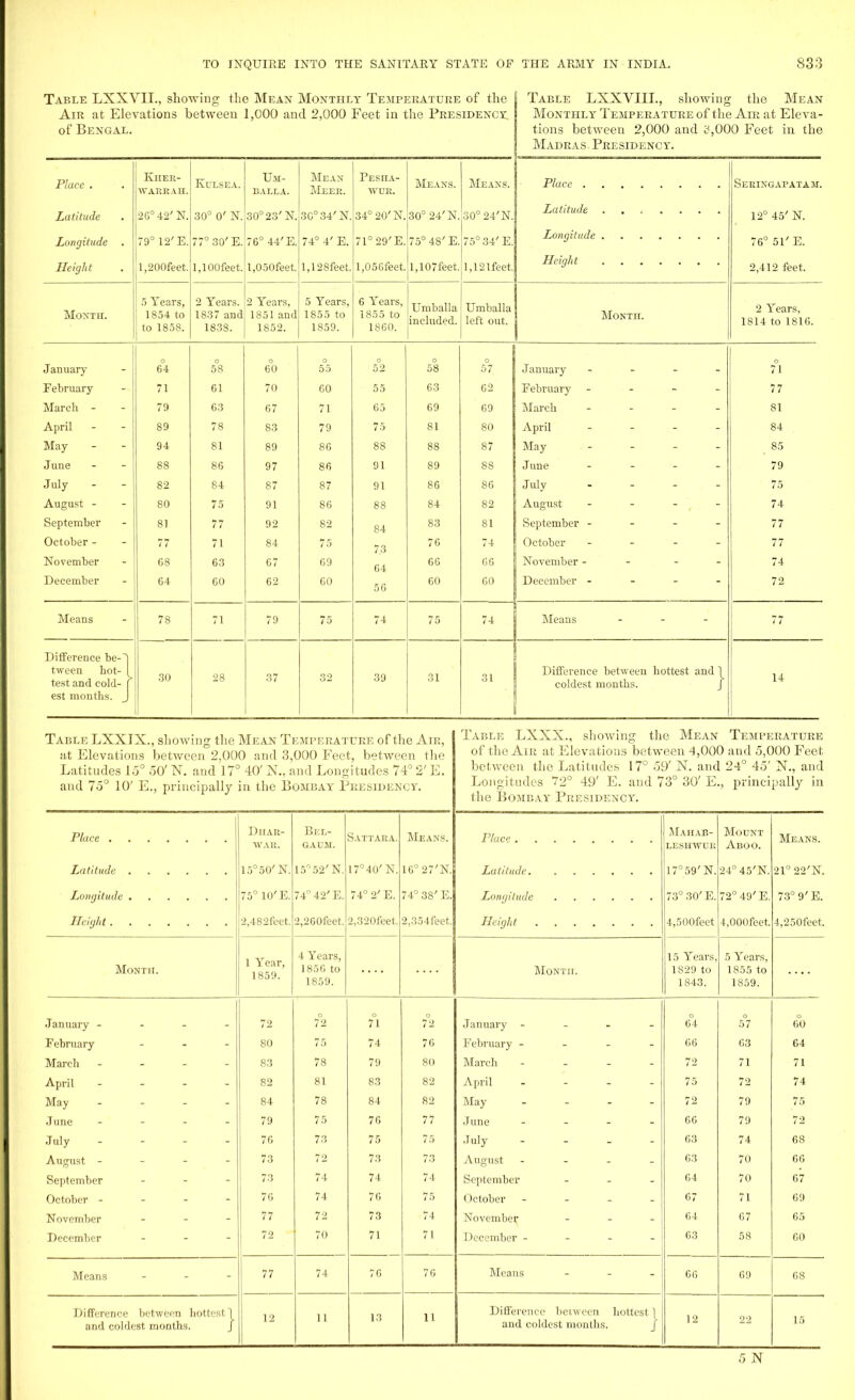 Table LXXVIL, showing the Mean Monthly Temperature of the I Table LXXVIIL, showing the Mean Air at Elevations between 1,000 and 2,000 Feet in the Presidency, Monthly Temperature of the Air at Eleva- of Bengal. tions between 2,000 and 2,000 Feet in the Madras-Presidency. Place . Kher- WARRAH. KuLSEA. UM- BALLA. Mean Meer. Pesha- WUR. Means. Means. -—■ Seringaratam. Latitude 20° 42'N. 30° 0' N. 30°23'N. 3C°34' N. 34° 20' N. 30°24'N. 30°24'N. Latitude 12° 45' N. 79° 12' E. 77° 30' E. 76° 44'E. 74° 4' E. 71° 29'E. 75° 48' E. 75° 34' E. Longitude Height l,200feet. l,100feet. l,050feet. l,128feet. l,056feet. l,107feet. l,121feet. Height 2,412 feet. Month. 5 1 ears, 1854 to to 1858. 2 Years. 1837 and 1838. 2 \ ears, 1851 and 1852. 5 Years, 1855 to 1859. d x eai s, 1855 to 1860. Umballa included. Umballa left out. Month. 2 Years, 1814 to 1816. January O 64 O 58 O 60 O 55 O 52 o 58 57 January 0 71 February 71 61 70 60 55 63 62 February 77 March - 79 63 67 71 65 69 69 March 81 April 89 78 83 79 75 81 80 April 84 May 81 OO ft ft ftQ ft 7 May ft ^ GO June 88 86 97 86 91 89 88 June 79 »j uiy 82 84 87 87 91 86 So July i 5 August - 80 75 91 86 88 84 82 August 74 September 81 77 92 82 84 83 81 September - 77 October - 77 71 84 75 7.3 76 74 October 77 November 68 63 67 69 64 66 66 November - 74 December 64 60 62 60 56 60 60 December - 72 Means 78 71 79 75 74 75 74 Means ... 77 Difference be-] tween hot- 1 test and cold- | 30 28 37 32 39 31 31 Difference between hottest and 1 coldest months. f 14 est months. J Table LXXIX., showing the Mean Temperature of the Air, Table LXXX., showing the Mean Temperature at Elevations between 2,000 and 3,000 Feet, between the of the Am at Elevations between 4,000 and 5,000 Feet Latitudes 15° 50' N. and 17° 40' N., and Longitudes 74° 2' E. between the Latitudes 17° 59' N. and 24° 45' X., and and 75° 10' E., principally in the Bombay Presidency. Longitudes 72° 49' E. and 73° 30' E., principally in the Bombay Presidency. Place DlIAU- WAR. Bel- gaum. Sattara. Means. Place Mahab- LESHWDE Mount Aboo. Means. Latitude 15°50'N. 15°52'N. 17° 40' N. 16°27'N. 17°59'N. 24°45'N. 21° 22'N. 75° 10'E. 74°42'E. 74° 2'E. 74°38'E. 73° 30'E. 72°49'E. 73° 9' E. 2,482feet. 2,260feet. 2,320feet. 2,354feet. 4,500feet 4,000feet. 4,250feet. Month. 1 Year, 1859. 4 Years, 1856 to 1859. Month. 15 Years, 1829 to 1843. 5 Years, 1855 to 1859. January - 72 O 72 o 71 7°2 January - O 64 O 57 60 February ... 80 75 74 7G February - - - - 66 63 64 March .... 83 78 79 80 March - 72 71 71 April - 82 81 83 82 April .... 75 72 74 May - 84 78 84 82 May - 72 79 75 June . . . - 79 75 76 77 June - 6G 79 72 July - 76 73 75 75 July .... 63 74 68 August - - - - 73 72 73 73 August - 63 70 66 September - 73 74 74 74 September ... 64 70 07 October - - - 76 74 76 75 October .... 07 71 69 November - 77 72 73 74 November ... 64 67 65 December - - - 72 70 71 71 December - - - - 63 58 60 Means - 77 74 70 76 Means ... 66 69 08 Difference between hottest 1 and coldest months. J 12 11 13 11 Difference between hottest | and coldest months. J* 12 22 15 5 N