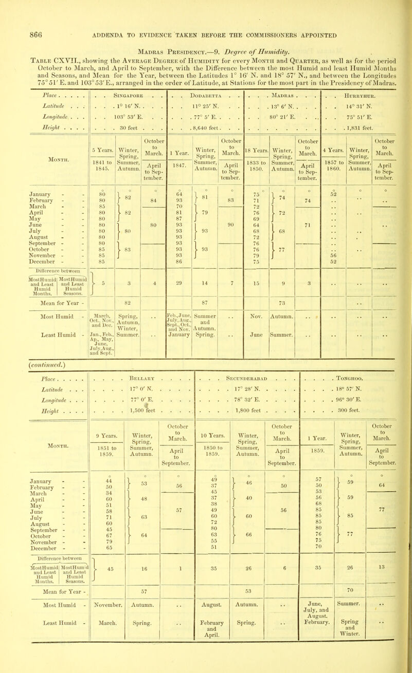 Madras Presidency.—9. Degree of Humidity. Table CXVII., showing the Average Degree of Humidity for every Month and Quarter, as well as for the period October to March, and April to September, with the Difference between the most Humid and least Humid Months and Seasons, and Mean for the Year, between the Latitudes 1° 16' N. and 18° 57' N., and between the Longitudes 75°51'E.and 103° 53'E., arranged in the order ofLatitude, at Stations for the most part in the Presidency of Madras. Place Latitude . . . Longitude, . . . Height .... Singapore . . . 1° 16' N. . . . . . 103° 53' E. . . . . . 30 feet . . . . . . 77° 5' E. . . . . . 80°21'E. . .. 14° 31' N. . . 75° 51' E. Month. 5 Years. Winter, Spring, Summer, Autumn. October to March. 1 Year. Winter, Spring, Summer, Autumn. October to March. April to Sep- tember. 18 Years. Winter, Spring, Summer, Autumn. October to March. April to Sep- tember. 4 Years. Winter, Spring, Summer, Autumn. October to March. 1841 to 1845. April to Sep- tember. 1847. 1833 to 1850. IDG1? + ~ lOD i TO 1860. April to Sep- tember. January February March April May June July August September - October November - December - O 80 80 85 80 80 80 80 80 80 85 85 85 1 82 | 82 1 L 80 | 83 84 O 64 93 70 81 87 93 93 93 93 93 93 86 ► 93 . 93 0 8.3 O 75 71 72 76 69 64 68 72 76 76 79 75 o }» | 72 i I 68 } o 74 O 52 56 52 o o 80 90 71 Difference between MostHumid MostHumid and Least and Least Humid Humid Months. Seasons. (■ 3 4 29 14 7 15 9 3 Mean for Year - 82 87 73 Most Humid Least Humid - March, Oct.. Nov., and Dec. Jan., Feb., Ap., May, June, July.Aug., and Sept. Spring, Autumn, Winter, Summer. Fcl).,June, July, Aue;., Sept., Oct., and Nov. January Summer and Autumn. Spring. Nov. June Autumn. Summer. (continued.) .... 17° 0' M . . . . 77°0'E . . . . 1,500 feet .... Month. 9 Years. Winter, Spring, Summer, Autumn. October to March. 10 Years. Winter, Spring, Summer, Autumn. October to March. 1 Year. Winter, Spring, Summer, Autumn. October to March. 1851 to 1859. April to September. 1850 to 1859. April to September. 1859. April to September. January February March April May June July August September - October November - December - O 44 50 34 60 51 58 71 60 45 67 79 65 o | 53 } « | 63 | 64 o 56 O 49 37 45 37 38 49 60 72 80 63 55 51 ; O r 46 40 60 66 o 50 57 50 53 56 68 85 85 85 80 76 75 70 ■ o ► 59 ► 59 ► 85 . 77 o 64 57 56 77 Difference between MostHumidl MostHumid and Least and Least Humid Humid Months. | Seasons. 45 16 1 35 26 6 35 26 13 Mean for Year - 57 53 70 Most Humid November. Autumn. August. Autumn. June, July, and Summer. Least Humid - March. Spring. February and April. Spring. August. February. Spring and Winter.