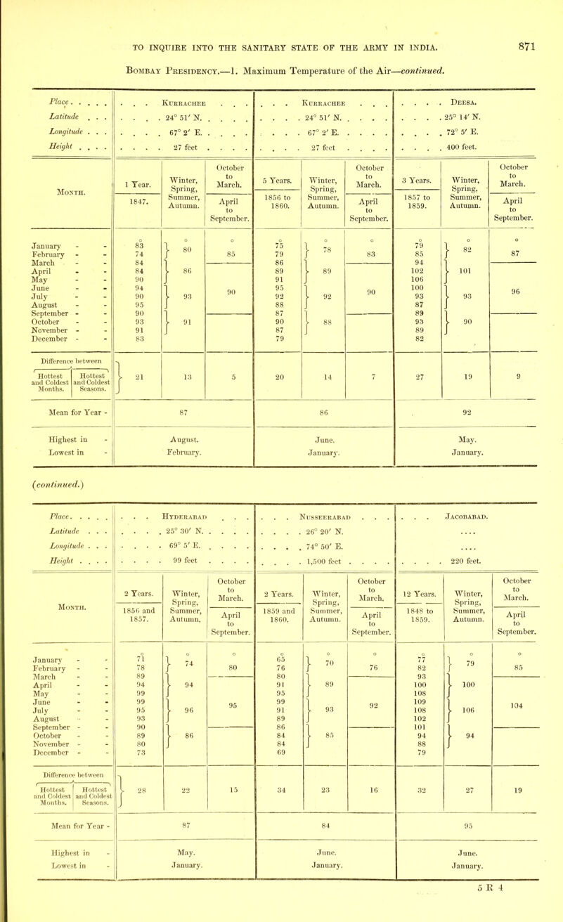 Bombay Presidency.—1. Maximum Temperature of the Air—continued. 871 Place. . Latitude Longitude Height . Month. January February March April May June July August September - October November - December - Difference between Hottest and Coldest Months. Hottest and Coldest Seasons. Mean for Year Highest in Lowest in 1 Year. 1847. 83 74 84 84 90 94 90 95 90 93 91 83 KURRACHEE . 24° 51' N. , . 67° 2' E. . 27 feet . Winter, Spring, Summer, Autumn. October to March. April to September. 80 86 93 91 13 85 90 87 August. February. KcRKACHEE . 24° 51' N. , , 67° 2' E. . 27 feet . 5 Years. Winter, Spring, Summer, Autumn. October to March. 1856 to 1860. April to September. 75 79 86 89 91 95 92 88 87 90 87 79 20 78 89 92 88 14 83 90 86 June. January. Deesa. 25° 14' N. 72° 5' E. 400 feet. 3 Years. 1857 to 1859. 79 85 94 102 106 100 93 87 89 9-3 89 82 27 Winter, Spring, Summer, Autumn. 82 101 93 90 19 92 May. January. October to March. April to September. 87 96 (continued.) Place. . Latitude Longitude Height . Month. January February March April May June July August September October November December Difference between Hottest and Coldest Months. Hottest and Coldest Seasons. Mean for Year Highest in Lowest in Hyderabad . 25° 30' N. . . 69° 5' E. . 99 feet . 2 Years. 1856 and 1857. 71 78 89 94 99 99 95 93 90 89 80 73 28 Winter, Spring, Summer, Autumn. October to March. April to September. 74 94 96 86 22 80 95 NuSSEERABAD . 26° 20' N. . 74° 50' E. . 1,500 feet . 2 Years. 1859 and 1860. Winter, Spring, Summer, Autumn. 65 76 80 91 95 99 91 89 86 84 84 69 15 87 May. January. 34 70 89 93 85 23 October to March. April to September. 76 92 16 84 Jacobabad. 220 feet. October 12 Years. Winter, Spring, to March. 1848 to 1859. Summer, Autumn. April to September. 77 82 93 100 108 109 108 102 101 94 88 79 32 79 100 106 94 27 95 85 104 19 June. June. January. January. R 4