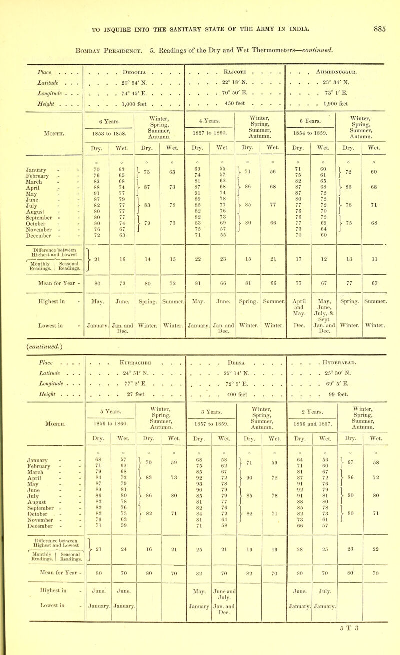 Bombay Presidency. 5. Readings of the Dry and Wet Thermometers—continued. Place . Latitude Longitude Height . Month. Dhoolia 20° 54' N. 74° 45' E. 1,000 feet 6 Years. 1853 to 1858. Dry. January February March. April May June July August September - October November - December Difference between Highest and Lowest Monthly | Seasonal Headings. I Readings. Mean for Year Highest in Lowest in 70 76 82 88 91 87 82 80 80 80 76 72 21 80 May January. Wet. 63 65 68 74 77 79 77 77 77 74 67 63 16 72 June. Jan. and Dec. Winter, Spring, Summer, Autumn. Dry. 73 87 83 14 80 Spring. Winter. Wet. Rajcote 22° 18' N. 70° 50' E. 450 feet 4 Years. 1857 to 1860. Dry. 63 73 78 15 81 Summer, Winter. May. January. Wet. o O 69 55 74 57 81 62 87 68 91 74 89 78 85 77 82 76 82 73 83 69 75 57 71 55 23 66 June. Jan. and Dec. Winter, Spring, Summer, Autumn. Dry. 85 80 15 81 Spring. Winter. Wet. AhMEDNUGGUR. . 23° 34' N. . 73° 1' E. . 1,900 feet 6 Years. 1854 to 1859. Dry. Wet 56 68 77 66 21 66 Summer. Winter. o O 71 60 75 61 82 65 87 68 87 72 80 72 77 72 76 70 76 72 77 69 73 64 70 60 12 67 April May, and June, May. July, & Sept. Dec. Jan. and Dec. Winter, Spring, Summer, Autumn. Dry. 78 13 77 Winter. Wet. 60 68 71 68 11 67 Summer. Winter. (continued.) Place . . Latitude Longitude . Height . . Month. January February March April May June July August September - October November - December Difference between Highest and Lowest Monthly I Seasonal Readings. | Readings. Mean for Year - Highest in Lowest in Kurrachee . 24° 51' N. . 77° 2' E. . 27 feet 5 Years. 1856 to 1860. Dry. 68 71 79 84 87 89 86 83 83 83 79 71 21 80 June. January. Wet. 57 62 68 73 79 81 80 78 76 73 63 59 24 70 June. January Winter, Spring, Summer, Autum q. Dry. 83 86 82 16 80 Wet. 59 73 80 71 21 Deesa 25° 14' N. 72° 5' E. 400 feet 3 Years. 1857 to 1859. Dry. Wet 82 May. January O 68 58 75 62 85 67 92 72 93 78 90 79 85 79 81 77 82 76 84 72 81 64 71 58 21 70 June and July. Jan. and Dec. Winter, Spring, Summer, Autumn. Dry. }' 71 90 85 19 82 Wet. Hyderabad. 25° 30' N. 69° 5' E. 99 feet. 2 Years. 1856 and 185/ Dry. Wet 59 72 19 28 70 80 June. January. o O 64 56 71 60 81 67 87 72 91 76 92 79 91 81 88 80 85 78 82 73 73 61 66 57 25 July. January Winter, Spring, Summer, Autumn. Dry. 67 86 90 80 23 80 Wet. 58 72 80 71 22