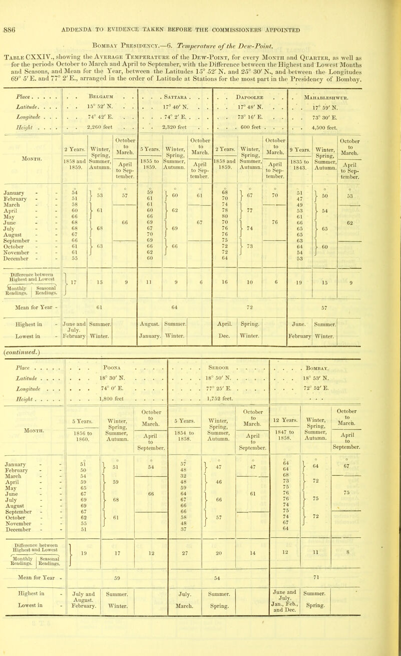 Bombay Presidency.—6. Temperature of the Deiv-Point. Table CXXIV., showing the Average Temperature of the Dew-Point, for every Month and Quarter, as well as for the periods October to March and April to September, with the Difference between the Highest and Lowest Months and Seasons, and Mean for the Year, between the Latitudes 15° 52'N. and 25° 30' N., and between the Longitudes 69° 5'E. and 77° 2'E., arranged in the order of Latitude at Stations for the most part in the Presidency of Bombay. Place . . Latitude. Longitude Height . Month. January February March April May June July August September October November December Difference between Highest and Lowest Monthly Readings. Seasonal Readings. Mean for Tear - Highest in Lowest in Belgatjm 15° 52' N. 74° 42' E. 2,260 feet 2 Years. 1858 and 1859. Winter, Spring, Summer, Autumn. October to 5 [arch. April to Sep- tember. 54 51 58 60 66 68 68 67 66 61 61 55 17 53 61 68 63 15 57 66 61 June and July. February Summer. Winter. . Sattara 17° 40' N. . 74° 2' E. 2,320 feet 5 Years. 1855 to 1859. 59 61 61 60 66 69 67 70 69 66 62 60 11 Winter, Spring, Summer, Autumn. 60 62 69 66 October to March. April to Sep- tember. 61 67 64 August. January. Summer. Winter. Dapoolee 17° 48' N. 73° 16' E. . 600 feet . 2 Years. 1858 and 1859. 68 70 74 78 80 70 76 76 75 72 72 64 16 Winter, Spring, Summer, Autumn 67 77 74 10 October to March. April to Sep- tember. 72 April. Dec. Spring. Winter. Mahableshwur. 17° 59' N. 73° 30' E. 4,500 feet. 9 Years. 1835 to 1843. 51 47 49 53 61 66 65 65 63 64 54 53 19 Winter, Spring, Summer, Autumn 50 54 65 60 15 October to March. April to Sep- tember. 53 62 57 June. February Summer. Winter. {continued.) Place . . Latitude . Longitude Height . . Month. January February March April May June July August September October November December Difference between Highest and Lowest Monthly Readings. Seasonal Readings. Mean for Year - Highest in Lowest in PoONA 18° 30' N. 74° 0' E. 1,800 feet 5 Years. 1856 to 1860. 51 50 54 59 65 67 69 69 67 62 55 51 19 October to March. Winter, Spring, Summer, j A rfl Autumn. to : September. 51 59 68 61 17 54 66 12 59 July and August. February. Summer. Winter. Seroor 18° 50' N. 77° 25' E. 1,752 feet. 5 Years. 1854 to 1858. 57 48 32 48 59 64 67 66 66 58 48 37 27 Winter, Spring, Summer, Autumn. October to March. April to September. 47 46 66 57 20 47 61 14 54 July. March. Summer. Spring. . Bombay. 18° 53' N. 72° 52' E. 12 Years. 1847 to 1858. Winter, Spring, Summer, Autumn. October to March. April to September. 64 64 68 73 75 76 76 74 75 74 67 64 12 64 72 75 72 11 67 75 71 June and July. Jan., Feb., and Dec. Summer. Spring.