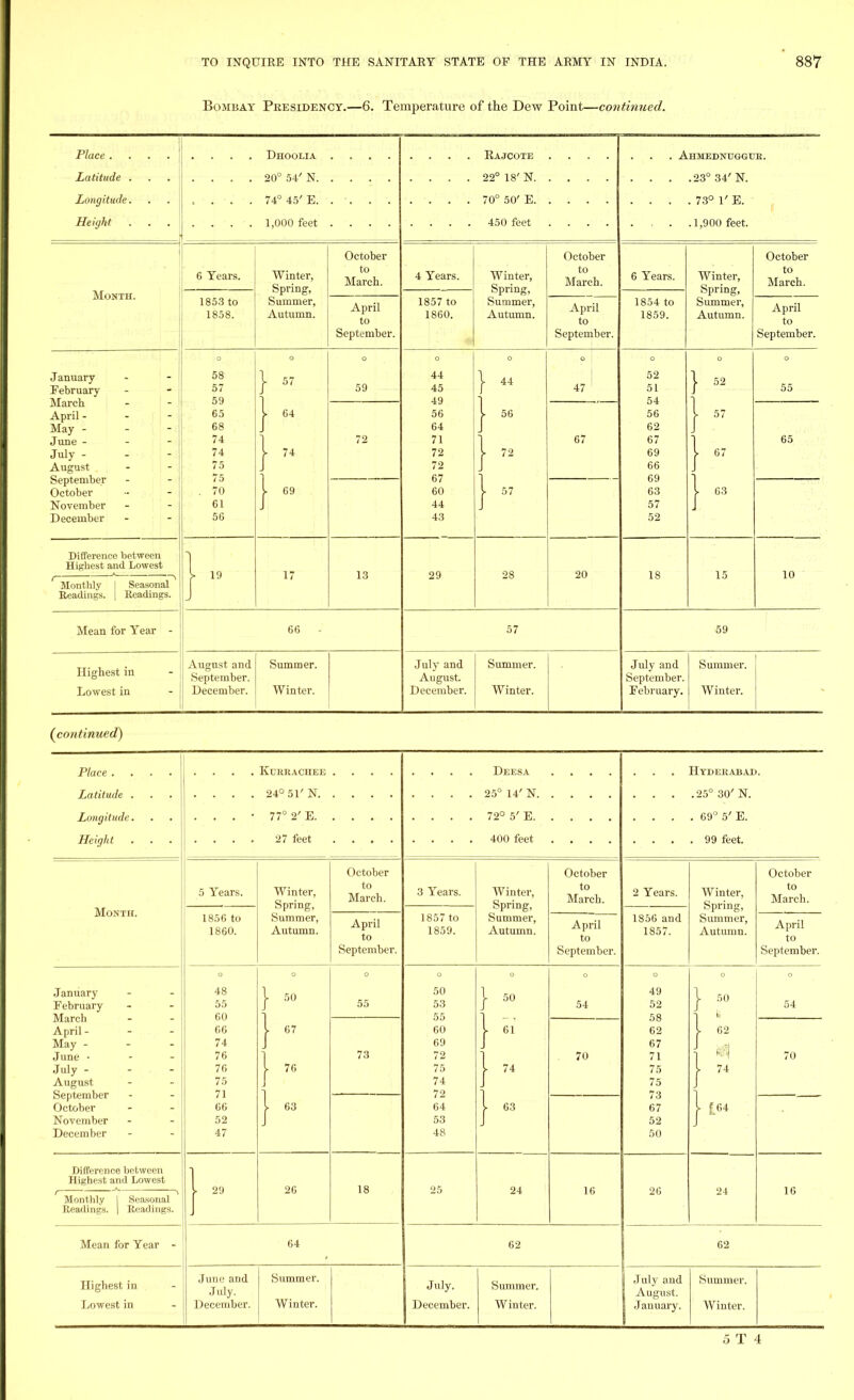 Bombay Presidency.—6. Temperature of the Dew Point—continued. Longitude. , . . . 74° 45' E. . •. . . . . . . 450 feet .... . , . .1,900 feet. TVTr»7»ITTT l»J-Ufl< AH. 6 Years. Winter, Spring, Summer, Autumn. October to March. 4 Years. Winter, Spring, Summer, Autumn. October to March. 6 Years. Winter, Spring, Summer, Autumn. October to March. 1853 to 1858. April to September. 1857 to 1860. April to September. 1854 to 1859. April to September. January February March April - May - June - July - August September October November December 0 58 57 59 65 68 74 74 75 75 . 70 61 56 o | 64 h | 69 o 59 O 44 45 49 56 64 71 72 72 67 60 44 43 o ► 44 ► 56 ■ 72 o 47 52 51 54 56 62 67 69 66 69 63 57 52 o . 52 > 57 r o 55 72 67 65 Difference between Highest and Lowest l ^ Monthly | Seasonal Readings. | Readings. 17 13 29 28 20 18 15 10 Mean for Year - 66 - 57 59 Highest in Lowest in August and September. December. Summer. Winter. July and August. December. Summer. Winter. July and September. February. Summer. Winter. (continued) Place .... . Kurrachee .... . . . • 77° 2' E . . . . 25° 14' N .... 72° 5' E . . . .25°30'N. . . . . 69° 5'E. Month. 5 Years. Winter, Spring, Summer, Autumn. October to March. 3 Years. Winter, Spring, Summer, Autumn. October to March. 2 Years. Winter, Spring, Summer, Autumn. October to March. 1856 to 1860. April to September. 1857 to 1859. April to September. 1856 and 1857. April to September. January February March April- May - June • July - August September October November December 48 55 60 66 74 76 76 75 71 66 52 47 o } s° }» 1 - J | 63 o 55 O 50 53 55 60 69 72 75 74 72 64 53 48 o - 50 r5 > 74 ► 63 o 54 O 49 52 58 62 67 71 75 75 73 67 52 50 : - 50 - 62 m ■ 74 . £64 0 54 73 70 70 Difference between Highest and Lowest 'Monthly 1 Seasonal Readings. | Readings. 1 - 29 26 18 25 24 16 26 24 16 Mean for Year - 64 62 62 Highest in Lowest in June and July. December. Summer. Winter. July- December. Summer. Winter. July and August. January. Summer. Winter.