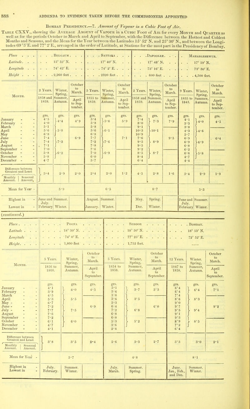 Bombay Presidency.—7. Amount of Vapour hi a Cubic Foot of Air. Table CXXV., showing the Average Amount of Vapour in a Cubic Foot of Air for every Month and Quarter as well as for the periods October to March and April to September, with the Difference between the Hottest and Coldest Months and Seasons, and the Mean for the Year between the Latitudes 15° 52' N. and 25° 30' N., and between the Longi- tudes 69 °5'E. and 77° 2'E., arranged in the order of Latitude, at Stations for the mostpart in the Presidency of Bombay. Longitude . . 15° 52' N. . . . . 74°42'E. . . . . . 74° 2' E. . . . Dapooleb. . -. 17° 48' N. . . 73° 16' E. . . 600 feet . . . Mahableshwtjr. . . 17°59'N. . . 73° 30' E. Month. 2 Years. Winter, Spring, Summer, Autumn. October to March. 5 Years. Winter, Spring, Summer, Autumn. October to March. 2 Years. Winter, Spring, Summer, Antumn. October to March. 9 Years. 1835 to 1843. Winter, Spring, Summer, Autumn. October to March. 1858 and 1859. 1855 to 1859. 1858 and 1859. April to Sep- tember. April to Sep- tember. April to Sep- tember. April to Sep- tember. January February March April May June July August September - October November December grs. 4-5 4- 0 5- 1 5- 6 6- 8 7- 4 7-4 . 7-1 7-0 5-8 5-8 4-7 grs. ■ 4-4 ► 5-8 ► 7-3 ,6-2 grs. 4'9 grs. 5-4 5-8 5-8 5- 6 6- 8 7- 7 7-2 7-8 7-6 7-0 6-0 5-7 grs. -5-6 >6-l f \ -6-9 grs. 5-9 grs. 7- 4 8- 0 9- 1 10-3 10- 9 7- 6 9-5 9-5 9-2 8- 5 8-4 6-4 grs. | 7-3 jlO-1 | 8-9 | 8-7 grs. 7-9 grs. 4-1 3-5 3- 8 4- 3 5- 7 6- 9 6-9 6-8 6-2 6-6 4-7 4-4 grs. |4-0 j-4-6 j> 6-9 js-8 grs. 4-5 6-9 7-1 9-5 . 6-4 Difference between Greatest and Least 'Monthly | Seasonal Amount. | Amount. }... 2-9 2-0 2-4 2-0 1-2 4-5 2-8 1-6 3-4 2-9 1-9 Mean for Year - 5-9 6-5 8-7 5-3 Highest in June and Summer. August. Summer. May. Spring. June and Summer. Jul}'. July. Lowest in February Winter. January. Winter. Dec. Winter. February Winter. (continued.) . Bombay. 18° 53' N. 72° 52' E. 1,800 feet 1,752 feet. October October October 5 Years. Winter, Spring, to March. 5 Years. Winter, Spring, Summer, Autumn. to March. 12 Years. Winter. Spring, to March. Month. 1856 to 1860. Summer, Autumn. April to September. 1854 to 1858. April to September. 1847 to 1858. Summer, Autumn. April to September. J anuary February March April May - June - July - August September October November December grs. 4-1 3*9 4- 5 5- 3 6- 7 7- 2 7-7 7-6 7-2 6-1 4-7 4-1 grs. | 4-0 grs. 4-5 grs. 5-1 3-6 1- 6 3-6 5- 3 6- 4 7- 2 6-8 6-8 5-3 3-6 2- 4 grs. - 3-7 grs. 3-3 grs. 6'4 6'4 7'4 8'6 9-0 9-7 9'5 9 1 9*3 8'9 7-2 6'4 grs. | 6*4 grs. 7*1 | 5-5 } '* 6-9 : 3*5 6'8 60 1 8-3 | 9*4 1 > 8'5 J 9*2 | 6-0 5'2 Difference between Greatest and Least | 3'8 3'5 2-4 5-6 3-3 2-7 3-3 3-0 2-1 i A \ Monthly 1 Seasonal Amount. | Amount. Mean for Year - 5-7 4-8 8-1 Highest in Lowest in July- Summer. July. Summer. June. and Dec. Summer.