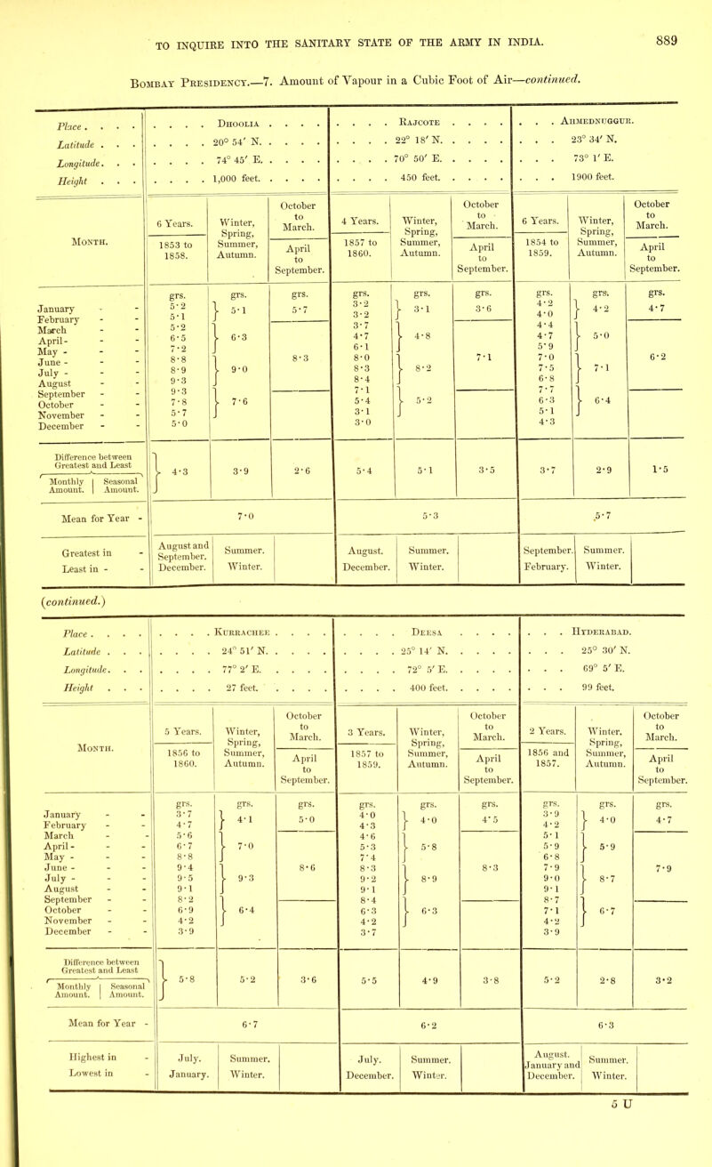 Bombay Presidency.—7. Amount of Yapour in a Cubic Foot of Air—continued. . AllMEDNTJGGUK. . . . 23° 34' N. . . . 73° 1' E. 6 Years. Winter, Spring, October to March. 4 Years. Winter, Spring, October to March. 6 Years. Winter, Spring, October to March. Month. 1853 to 1858. Summer, Autumn. April to September. 1857 to 1860. Summer, Autumn. April to September. 1854 to 1859. Summer, Autumn. April to September. January February March April - May - June - - - July - August grs. 5-1 grs. 1 [ 5>1 grs. 5-7 grs. 3-2 3-2 grs. grs. 3-6 grs. 4-2 4-0 grs. 1 A n r 4-2 grs. 4*7 5- 2 6- 5 7- 2 8- 8 8- 9 9- 3 9-3 7-8 5-7 5-0 j. 6-3 j> 9-0 8-3 3- 7 4- 7 6- 1 8-0 8-3 8-4 7- 1 5- 4 3-1 3-0 J. 4-8 7-1 4-4 4- 7 5'9 7-0 7-5 6- 8 7- 7 6-3 5- 1 4-3 !> 5-0 1 6-2 September October November December }, } | 6-4 Difference between Greatest and Least ( N Monthly | Seasonal Amount. | Amount. } 3-9 2-6 5-4 5-1 3-5 3-7 2-9 1-5 Mean for Year - 7-0 5-3 .5-7 Greatest in Least in - August and i September. December. Summer. Winter. August. December. Summer. Winter. September. February. Summer. Winter. ( r>r\~it ti 71 tl Pfi \ 1 C Ultt lit etc i*» y .... 25° 14' N . . . 25° 30' N. 5 Years. Winter, Spring, October to March. 3 Years. Winter, Spring, October to March. 2 Years. Winter, Spring, October to March. Month. 1856 to 18G0. Summer, Autumn. April to September. 1857 to Summer, Autumn. April to September. 1856 and 1857. Summer, Autumn. April to September. January February grs. 3- 7 4- 7 grs. } - grs. 5-0 grs. 4-0 4-3 grs. | 4-0 grs. 4 5 grs. 3- 9 4- 2 grs. | 4-0 grs. 4-7 March May - - - June - - - July - - - August September October November December 5- 6 6- 7 8- 8 9- 4 9-5 9-1 8-2 6-9 4-2 3-9 | 7-0 | 9-3 8-6 4- 6 5- 3 7- 4 8'3 9-2 9-1 8- 4 0-3 4-2 3-7 } - | 8-9 8-3 5-1 5- 9 6- 8 7- 9 9 • 0 9- 1 8- 7 | 5-9 | 8-7 7-9 | 6-4 | 6-3 7-1 4-2 3-9 }„ Difference between Greatest and Least j> 5-8 5-2 3-6 2-8 r ' \ Monthly I Seasonal Amount. | Amount. 5-5 4-9 3-8 5-2 3-2 Mean for Year - 6-7 6-2 6-3 Highest in Lowest in July. January. Summer. Winter. July. December. Summer. Winter. August. January an December. ^ Summer. Winter. 5 U