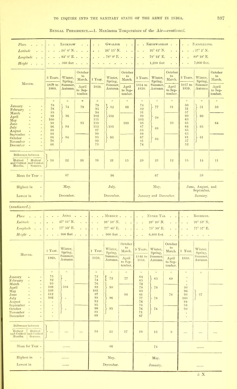 Bengal Presidency.—1. Maximum Temperature of the Air—continued. Longitude Height . . . . . 26° 15' N. . . . . 26° 42' N. . . . Dakjeeling. . . .27°2'N. . . 88° 18' E. . . 7,000 feet. Month. 3 Years. Winter, Spring, Summer, Autumn. October to March. 1 Year. Winter, Spring, Summer, Autumn. October to March. 5 Years. Winter, Spring, Summer, Autumn. October to March. 3 Years. Winter, Spring, Summer Autumn October to March. 1858 to 1860. 1854 to 1858. 1857 to 1859. April to Sep- tember. 1859. April to Sep- tember. • April to Sep- tember. April to Sep- tember. January February March April May June July Augvist September - October November December O 78 78 89 98 100 98 96 88 88 86 78 66 o .« . 96 ► 94 . 84 o 79 o 79 95 94 102 111 110 112 87 99 93 92 73 O -102 >103 ► 95 o 88 O 74 82 91 99 103 93 87 85 88 87 81 74 O ■» * 98 88 > 85 o 81 O 50 51 57 60 63 65 64 65 65 61 57 52 I-51 . 60 . 65 \ o 53 95 103 93 64 T)i PF7»rf'tifp hftwppn Hottest | Hottest^ and Coldest and Coldest Months. Seasons. } 22 16 39 21 15 29 21 12 15 14 11 Mean for Year - 87 96 87 59 Highest in May. July. May. June August, and September. Lowest in December. December. January and December, j January. (continued.} Place . . . Latitude Longitude Height . - . . Agra . . . 27°11'N. . . . . 77°53'E. . . , Meerut . . . 28° 59' N. . . . . 77°46'E. . . . . . 900 feet . . . Nynee Tal . . 29° 20' N. . . . . 6,400 feet . . ROORKEE. . . 29° 53' N. Month. 1 Year. Winter, Spring, Summer, Autumn. 1 Year. Winter, Spring, Summer, Autumn. October to March. 9 Years. Winter, Spring, Summer, Autumn. October to March. 1 Year. Winter, Spring, Summer, Autumn. 1860. 1859. April to Sep- tember. 1846 to 1854. April to Sep- tember. 1860. January February March April May June July August September - October November December O 73 82 95 109 109 112 102 0 }. |l04 }■ }• o 72 74 76 92 103 97 99 92 95 90 81 69 ' O • 72 ■ 90 ■ 96 ► 85 o 77 O 64 65 72 78 83 81 77 76 76 76 71 67 = O - 65 ™ ■ 78 ► 74 o 69 O 98 96 98 100 94 94 92 94 78 Difference between Hottest 1 Hottest and Coldest and Coldest Months. Seasons. } 34 24 17 19 13 9 Mean for Year - 86 74 Highest in Lowest in May. December. May. Januaiy.