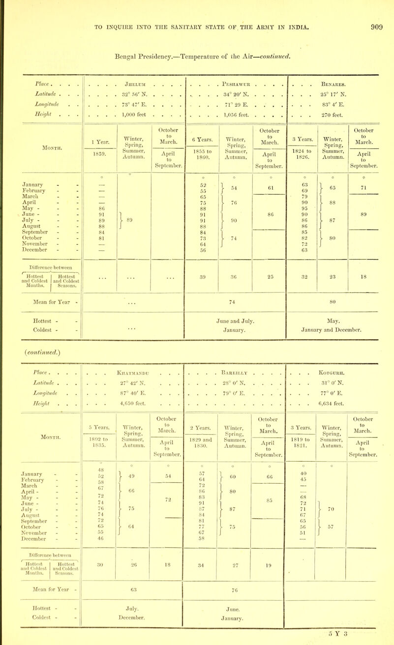 Bengal Presidency.—Temperature of the Air—continued. Place . . Latitude . Longitude Height Month. January February March April May - June - July - August September October November December Difference between 'Hottest I Hottest^ and Coldest I and Coldest Months. Seasons. Mean for Year Hottest Coldest 1 Year. 1859. 86 91 89 88 84 81 Jheluji 32° 56' N. 73° 47' E. Peshawdh 34° 20' N. 71° 29 E. 1,000 feet ....... . 1,056 feet. Winter, Spring, Summer, Autumn. 89 October to March. 6 Years. April to September. 1855 to 1860. 52 55 65 75 88 91 91 88 84 73 64 56 39 Winter, Spring, Summer, Autumn. 54 76 90 36 October to March. April to September. 74 June and July. January. 61 86 25 Benares. 25° 17' N. 83° 4' E. 270 feet. 3 Years. 1824 to 1826. 63 69 79 90 95 90 86 86 85 82 72 63 32 Winter, Spring, Summer, Autumn. 65 88 80 23 October to March. April to September. 71 89 18 80 May. January and December. {continued.) Place . . Latitude . Longitude Height Month. January February March April - May - June - July - August September October November December Difference between Hottest I Hottest and Coldest | and Coldest Months. Seasons. Mean for Year Hottest - Coldest - 5 Years. 1802 to 1835. 48 52 58 67 72 74 76 74 72 65 55 46 30 KlIATMANDU 27° 42' N. 87° 40' E. 4,650 feet. Winter, Spring, Summer, Autumn. 49 66 64 26 Bareilly 28° 0' N. 79° 0' E. October to March. April to September. 54 63 July. December. 2 Years. 1829 and 1830. Winter, Spring, Summer, Autumn. October to March. April to September. Kotgueh. 31° 0' N. 77° 0' E. 6,634 feet. 3 Years. 57 64 72 86 83 91 87 84 81 77 67 58 34 60 80 1819 to 1821. Winter, Spring, Summer, Autumn. 19 76 June. January. 40 45 68 72 71 67 65 56 51 October to March. April to September.