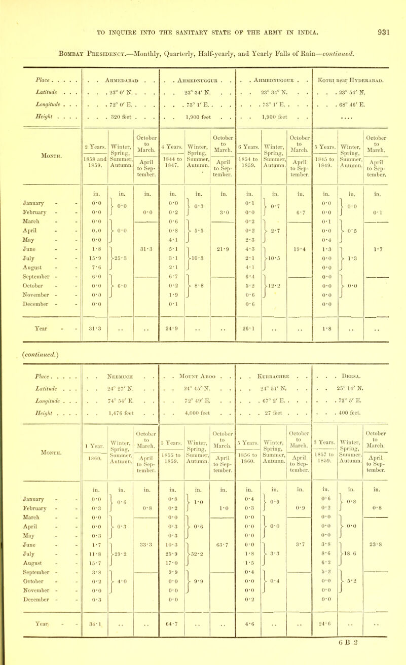 Bombay Presidency.—Monthly, Quarterly, Half-yearly, and Yearly Falls of Rain—continued. Place . . Latitude Longitude Height . Month. January February March April May June July August September October November December Year Ahmedabad . 23° 0' N. . . 72° 0' E. . . 320 feet . Ahmednttggur . 23° 34' N. . Ahjiednuggur 23° 34° N. 2 Years. 1858 and 1859. Winter, Spring, Summer, Autumn October to March. April to Sep- tember. m. o-o o-o o-o 0.0 o-o 1*8 15-9 7-6 6-0 o-o 0-0 o-o 31-3 0-0 0-0 ■25-3 6-0 0-0 31-3 Kotri near Hyderabad. . . .23° 54' N. 73° 1' E. . . . . . . 73° 1' E. . . . . . . 68° 46' E. 1,900 feet 4 Years. 1844 to 1847. Winter, Spring, Summer, Autumn. October to March. April to Sep- tember. 24-9 0-3 5-5 ■10-3 1,900 feet 6 Years. 1854 to 1S59. 3-0 21-9 in. 0-1 0-0 0-2 0-2 2-3 4-3 2-1 4- 1 6-4 5- 2 0-G 0-G 26-1 Winter, Spring, Summer. Autumn. 0-7 \ 2*7 ■10-5 • 12-2 October to March. April to Sep- tember. 5 Years. 1845 to 1849. 6-7 19-4 in. 0-0 0-0 0-1 0-0 0- 4 1- 3 0-0 0-0 0-0 0-0 o-o o-o 1-8 Winter, Spring, Summer, Autumn. in. 0-0 0'5 1-3 0-0 October to March. April to Sep- tember. 0-1 1-7 (continued.) Place . . Latitude Longitude Height . Month. January February March April May June July August September October November December Year 1 Year. I860. in. 0-0 0-3 0-0 0-0 0- 3 1- 7 11-8 15-7 3-8 0-2 0-0 0-3 34-1 Neemuch 24° 27' N. 74° 54' E. 1,476 feet Winter, Spring, Summer, Autumn. October to March. April to Sep- tember. in. 0-0 0-3 -29-2 4-0 0-8 33-3 Mount Aboo . . J . . Kurkaciief, 24° 45' N. .... 24° 51' N. 72° 49' E. ..... 67° 2' E. . 4,000 feet 27 feet Years. 1855 to 1859. in. 0-8 0-2 0-0 0-3 0-3 10-3 25-9 17-0 9-9 0-0 0-0 0-0 64-7 AVinter, Spring, Summer, Autumn. in. • 1-0 - 0-6 ■52-2 - 9-9 October to March. 5 Years. April to Sep- tember. 1-0 63-7 1856 to 1860. Winter, Spring, Summer. Autumn. m. 0-4 0-3 0-0 0-0 O-o 0- 0 1- 8 1-5 0-4 o-o o-o 0-2 4-6 in. 0-9 0-0 3-3 0-4 October to March. April to Sep- tember. . Deesa. 25° 14' N. . 72° 5' E. . 400 feet. 3 Years. 1857 to 1859. 0-9 3-7 in. 0-6 0-2 0-0 0-0 0-0 3-8 8-6 6-2 5-2 ()•() o-o 0-0 24-6 Winter, Spring, Summer, Autumn October to March. April to Sep- tember. in. 0-S 0-0 ■18 6 5-2 0-8 23-8 G B 2