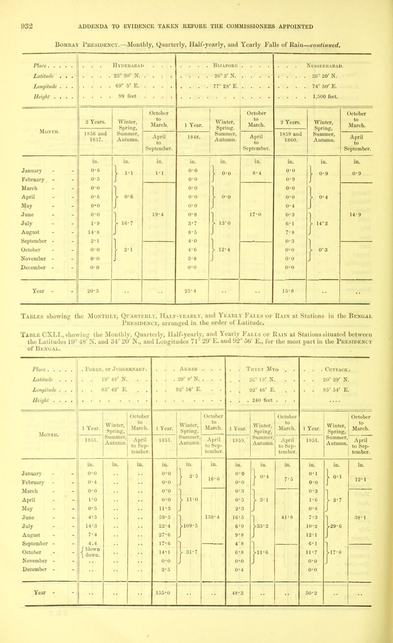 Bombay Presidency.—Monthly, Quarterly, Half-yearly, and Yearly Falls of Rain—continued. Place. . Latitude Longitude Height . Month. January Febrnary March April May June July August September - October November - December - Year Hyderabad 25° 30' N. . 69° 5' E. . 99 feet . 2 Years. 1S56 and 1857. Winter, Spring, Summer, Autumn. October to March. April to September. in. 0-6 0-5 0-0 0-6 0-0 0- 0 1- 9 14-8 2- 1 0-0 0-0 0-0 20-5 ID. 1-1 0-G 1G-7 2-1 in. 1-1 19-4 BlJAPORE 26° 2' N. 77° 28' E. 1 Year. 1848. Winter, Spring. Summer, Autumn. October to March. April to September. in. 0-0 0-0 0-0 0-0 0-0 0-8 3*7 8-5 4-0 4-6 3-8 O'O 25-4 in. 0-0 0-0 13*0 12-4 in. 8-4 17-0 NlLSSEERABAD. . 26° 20' N. . 74° 50' E. . 1,500 feet. 2 Years. 1859 and 18G0. in. 0-0 0-9 0-0 0-0 0-4 0-3 6- 1 7- 8 0-3 o-o o-o o-o 15-8 Winter, Spring, Summer, Autumn. October to March. April to September. in. 0-9 0-4 14'2 0*3 in. 0-9 14-9 Tables showing the Montiily, Qtarterly, Half-yearly, and Yearly Falls of Rain at Stations in the Bengal Presidency, arranged in the order of Latitude. Table CXLL, showing the Monthly, Quarterly, Half-yearly, and Yearly Falls of Rain at Stations situated between the Latitudes 19° 48' N. and 34° 20' N., and Longitudes 71° 29' E. and 92° 56' E., for the most part in the Presidency of Bengal. Place . . Latitude Longitude Height . Poree, or Juggernaut. 19°48'N. . . , . 85° 49' E. . . Month. January February March April May June July August September - October November - December - Year - 1 Year. 1851. Winter, Spring, Summer, Autumn. October to March. April to Sep- tember. in. 0-0 0-4 0- 0 1- 0 0-5 4-5 14-3 7-4 4.4 J blown \ down. . Akhar . 20° 8' N. 92° 56' E. 1 Year. 1851. Winter, Spring, Summer, Autumn. October to March. April to Sep- tl nibcT. in. 0-0 o-o 00 o-o 11-3 59-5 22-4 27-6 17'6 14-1 0-0 2-5 155-0 in. 2-5 11-0 ■109-5 31- 16-G 138-4 Tuyet Myo 2C° 18' N. 92° 46' E. . 240 feet . 1 Year. 1859. Winter, Spring, Sll KT, Autumn. October to March. April to Sep- tember. in. 0-0 0-0 0-3 0-5 2-3 16-5 6-9 9-8 48 6-8 0-0 0-4 48-3 in. >• 0-4 ► 3-1 .33-2 >ll-6 7-5 41-8 . CUTTAC'K. 20° 29' N. 85° 54' E. 1 Year. 1-51. Winter, Spring, Summer, Autumn. October to March. April to Sep- tember. in. 0-1 0-0 0- 3 1- 6 0-8 7-3 10- 2 12-1 6-1 11- 7 0-0 0-0 50-2 in. 0-1 .29-G ■ 17-8 In. 12-1 38-1