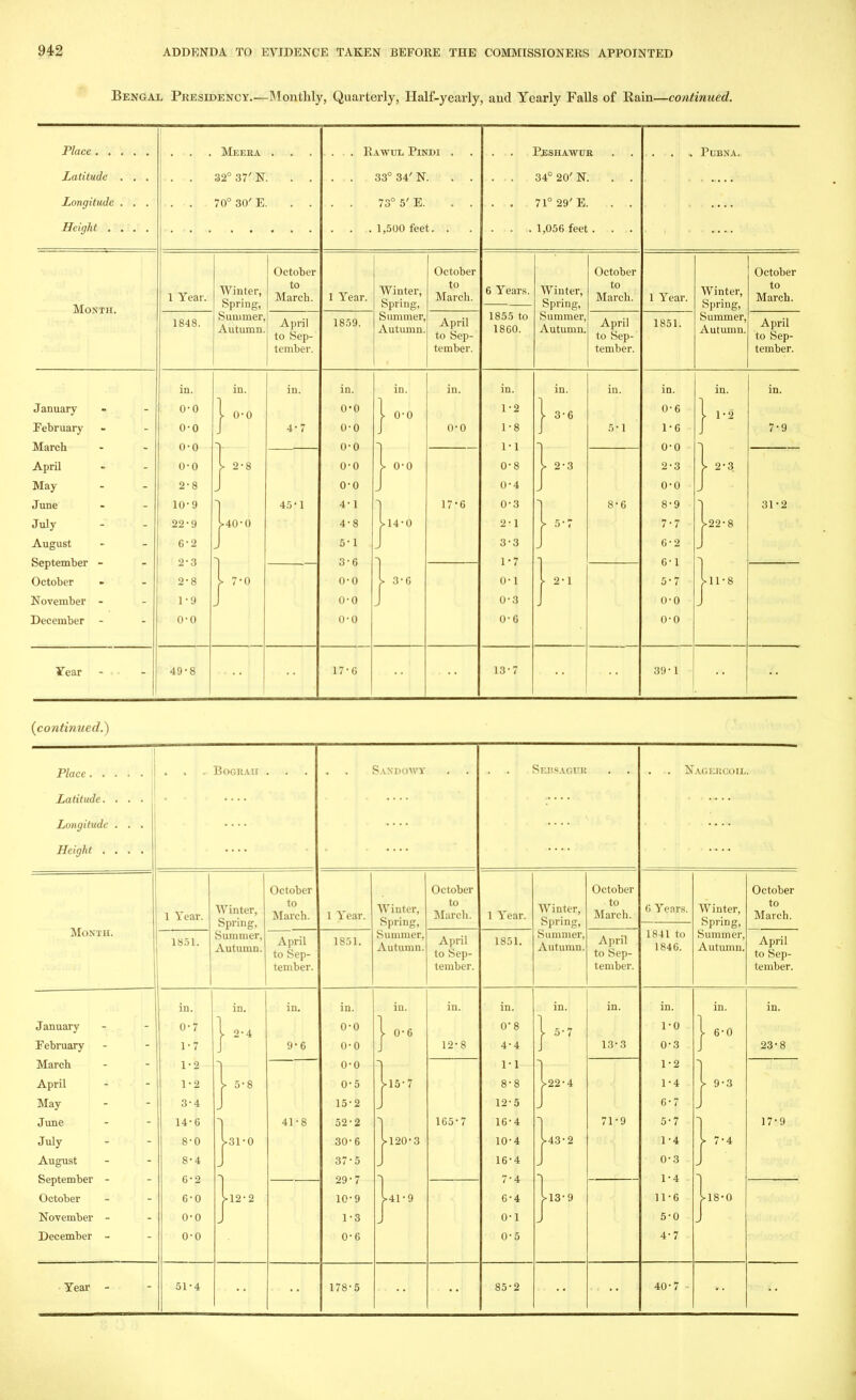 Bengal Presidency—Monthly, Quarterly, Half-yearly, and Yearly Falls of Rain—continued. Place . . Latitude Longitude Height . Month. January February March April May June July August September October November December Year . Meera 32° 37' N. 70° 30' E. 1 Year. 1848. in. 0-0 0-0 0-0 0- 0 2-8 10*9 22-9 6-2 2-3 2-8 1- 9 0-0 49-8 Winter, Spring, Summer, Autumn. October to March. April to Sep- tember. in. ► 0-0 . 2-8 -40-0 4-7 45 • 1 Rawul Pindi 33° 34' N. 73° 5' E. . 1,500 feet. 1 Year. 1859. Winter, Spring, Summer. Autumn. October to March. April to Sep- tember. in. 0-0 0-0 0-0 0-0 0-0 4-1 4- 8 5- 1 3-6 0-0 0-0 0-0 17-6 in. • 0-0 • 0-0 • 14-0 • 3-6 o-o 17-6 P.ESHAWUR 34° 20' N. 71° 29' E. . 1,056 feet . 6 Years. 1855 to 1860. in. 1 2 1 8 1 1 0 8 0 4 0 3 2 1 8 3 1 7 0 1 0 3 0 6 13-7 Winter, Spring, Summer, Autumn. October to March. April to Sep- tember. in. 3-6 2-3 2-1 8-6 .. PtJBNA. 1 Year. 1851. in. 0 6 1 6 0 0 2 3 0 0 8 9 7 7 6 2 6 1 5- 7 0 0 0 0 39 ■ 1 Winter, Spring, Summer Autumn, in. . i-jS > 2-? »22-8 .11-8 October to Marcb. April to Sep- tember. 7-9 31-2 (continued.) Place. . Latitude. Longitude Height . Month. . Bograh 1 Year. 1851. in. January 0-7 February 1-7 March 1-2 April 1-2 May 3-4 June 14-6 July 8-0 August 8-4 September - 6-2 October 6-0 November - o-o December - o-o Year - 51-4 Winter, Spring, Summer. Autumn. October to March. April to Sep- tember. in. 2-4 ■ 5-8 .31-0 >12-2 9-6 41-8 Sandowy 1 Year. 1851. Winter, Spring, Summer. Autumn. October to March. April to Sep- tember. in. 0 0 0- 0 0 0 0 5 15 2 52 2 30 6 37 5 29 7 10 9 1 3 0 6 178-5 in. 0-6 • 15-7 ■120-3 >41-9 12-8 165- Sersac.uk 1 Year. 1851. in. 0*8 4-4 l-i 8-8 12-5 16-4 10-4 16-4 7-4 6-4 0-1 0-5 85-2 Winter, Spring, Summer, Autumn October to March. April to Sep- tember. in. ■ 5-7 ,22-4 »43'2 >13-9 13-3 71-9 N.VGERCOIL. 6 Years. 1841 to 1846. in. 1 0 0 3 1 2 1 4 6 7 5 7 1 4 0 3 1 4 11 6 5 0 4 7 40-7 Winter, Spring, Summer. Autumn. in. 6-0 • 9-3 • 7-4 ■18-0 October to March. April to Sep- tember. 23-8 17-9