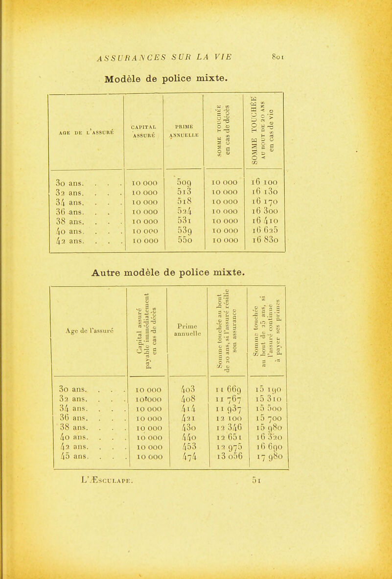 Modèle de police mixte. AGE DE L ASSURÉ CAPITAL ASSURÉ PRIME ANNUELLE SOMME TOUCHÉE on cas de décès SOMME TOUCHÉE AU BOUT DE 20 ANS en cas de vio 3o ans. 10 000 5oq 10 000 16 100 Sa ans. 10 000 5i3 10 000 16 l3o 34 ans. 10 000 5i8 10 000 16 170 36 ans. 10 000 524 10 000 l6 3oo 38 ans. 10 000 53i 10 000 16 4lO /|0 ans. 10 000 539 10 000 16 G25 4 2 ans. 10 000 55o 10 000 i6 83o Autre modèle de police mixte. Age de rassuré Capital assuré payable iimuédiateniciit en cas de décès Prime annuelle SoMime touchée au bout de 20 ans, si l'assuré résilie son assurance 0 » H = |o a ^ 0 « 0 t« ZI ^ U 5 = p c 3 S t> rt 3o ans. 10 000 4o3 I I 669 i5 190 32 ans. lOfOOO 4o8 11 767 i5 3io 34 ans. 10 000 4i4 Il 937 i5 5oo 36 ans. 10 000 421 13 100 i5 700 38 ans. 10 000 43o 12 346 i5 980 4o ans. 10 000 44o 12 651 16 3'2o 42 ans. 10 000 453 12 970 16 690 45 ans. 10 000 47-4 i3o56 17 980 L'.EsCULAPE.