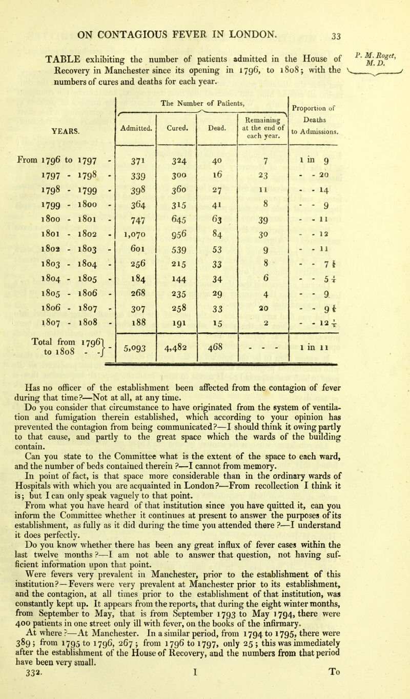 TABLE exhibiting the number of patients admitted in the House of Recovery in Manchester since its opening in 1796, to 1808; with the numbers of cures and deaths for each year. The Number of Patients, Proportion of YF ARS Admitted. Cured. Dead. Remamuig at the end of each year. Deaths From 1796 to 1797 371 324 40 7 1 in Q *** y 17Q7 - 17q8 339 300 10 23 - - 20 17q8 - 17QQ ^1* 1yy 39^ 360 27 11 - - 14. 17QQ - 1800 364 315 41 0 0 - Q y 1800 - 1801 7d7 64.'1 J oy - 11 1801 - 1802 - 1,070 956 84 30 - - 12 1802 - 1803 - 601 53 Q - - 11 1803 - 1804 - 256 215 33 8 - - 7f 1804 - 1805 - 184 144 34 6 - - 5i 1805 - 1806 - 268 235 29 4 - - 9. 1806 - 1807 - 307 258 33 20 -  9^ 1807 - 1808 - 188 191 15 2 - - 124 Total from 1796'1 to 1808 - -/ 5,093 4,482 468 1 in 11 Has no officer of the establishment been affected from the contagion of fever during that time?—Not at all, at any time. Do you consider that circumstance to have originated from the system of ventila- tion and fumigation therein established, which according to your opinion has prevented the contagion from being communicated?—I should think it owing partly to that cause, and partly to the great space which the wards of the building contain. Can you state to the Committee what is the extent of the space to each ward, and the number of beds contained therein ?—I cannot from memory. In point of fact, is that space more considerable than in the ordinary wards of Hospitals with which you are acquainted in London?—From recollection I think it is; but I can only speak vaguely to that point. From what you have heard of that institution since you have quitted it, can you inform the Committee whether it continues at present to answer the purposes of its establishment, as fully as it did during the time you attended there ?—I understand it does perfectly. Do you know whether there has been any great influx of fever cases within the last twelve months ?—I am not able to answer that question, not having suf- ficient information upon that point. Were fevers very prevalent in Manchester, prior to the establishment of this institution?—Fevers were very prevalent at Manchester prior to its establishment, and the contagion, at all times prior to the establishment of that institution, was constantly kept up. It appears from the reports, that during the eight winter months, from September to May, that is from September 1793 to May 1794, there were 400 patients in one street only ill with fever, on the books of the infirmary. At where ?—At Manchester. In a similar period, from 1794 to 1795, there were 389 ; from 1795 to 1796, 267 ; from 1796 to 1797, only 25 ; this was immediately after the establishment of the House of Recovery, and the numbers from that period have been very small. 332. I To