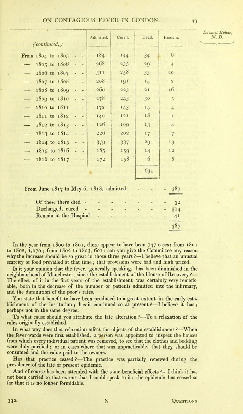 Admitted. Cured. Dead. Remain. C continued.) From 1804 to 1805 184 144 34 6 —' 1805 to 1806 - - 268 235 29 4 , — 1806 to 1807 - - 258 33 20 — 1807 to 1808 - - 208 191 15 2 — 1808 to i8og - - 260 223 21 16 — 180Q to 1810 - - 278 243 30 5 — 1810 to 1811 - - 172 153 15 4 — 1811 to 1812 - - 140 121 18 1 — 1812 to 1813 - - 126 lOQ 13 4 — 1813 to 1814  - 226 202 17 7 — 1814 to 1815 - - 379 337 29 13 ' J. U 13 tu 1 01V/ 1A 12 — 1816 to 1817 - - 172 158 6 . 8 631 From June 1817 to May 6, 1818, admitted - - - 387 Of these there died 32 Discharged, cured - - - - - - - 314 Remain in the Hospital -41 387 In the year from 1800 to 1801, there appear to have been 747 cases; from 1801 to 1802, 1,070; from 1802 to 1803, 601 : can you give the Committee any reason why the increase should be so great in those three years ?—I believe that an unusual scarcity of food prevailed at that time ; that provisions were bad and high priced. Is it your opinion that the fever, generally speaking, has been diminished in the neighbourhood of Manchester, since the establishment of the House of Recovery ?— The effect of it in the first years of the establishment was certainly very remark- able, both in the decrease of the number of patients admitted into the infirmary, and the diminution of the poor's rates. You state that benefit to have been produced to a great extent in the early esta- blishment of the institution ; has it continued so at present ?—I believe it has ; perhaps not in the same degree. To what cause should you attribute the late alteration ?—^To a relaxation of the rules originally established. In what way does that relaxation affect the objects of the establishment ?—When the fever-wards were first established, a person was appointed to inspect the houses from which every individual patient was removed, to see that the clothes and bedding were duly purified; or in cases where that was impracticable, that they should be consumed and the value paid to the owners. Has that practice ceased ?—The practice was partially renewed during the prevalence of the late or present epidemic. And of course has been attended with the same beneficial effects ?—I think it has not been carried to that extent that I could speak to it: the epidemic has ceased so far that it is no longer formidable. 332. N Questions