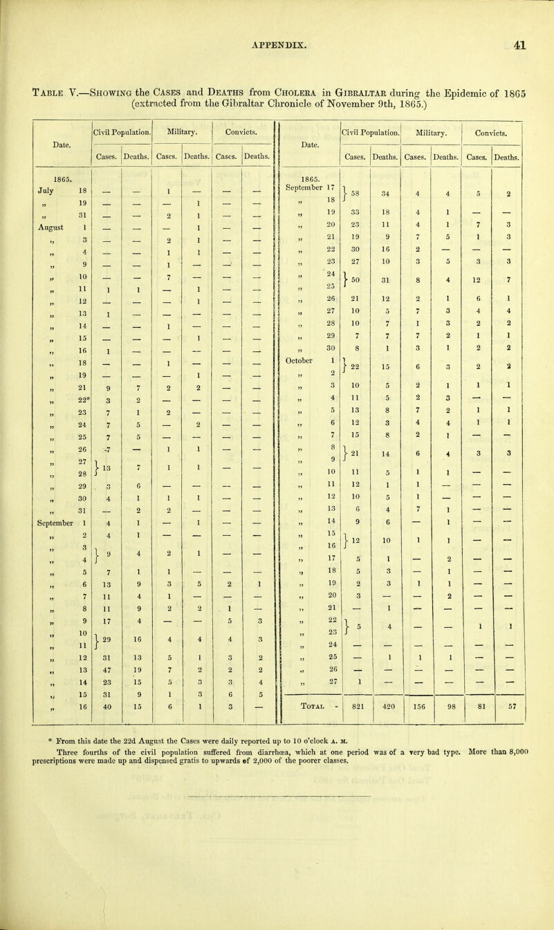 Table V.—Showing the Cases and Deaths from Cholera in Gibraltar during the Epidemic of 18G5 (extracted from the Gibraltar Chronicle of November 9th, 1865.) Civil Population. Military. Convicts. Civil Population. Military. Convicts. Date. Date. Cases. Deaths. Cases. Deaths. Cases. Deaths. Cases. Deaths. Cases. Deaths. Cases. Deaths. 1865. 1865. July 18 1 September 17 | 58 34 4 4 5 2 19 1 s 31 2 » 19 33 18 4 1 August 1 — 1 — — on „ -0 1 1 X I *t 1 1 7 o 3 jj 3 2 1 21 19 9 7 5 1 3 )? 1 1 . 22 30 16 2 — — » 9 1 0^ 27 10 3 5 3 3 ?> 10 7 94 f 50 31 8 4 12 7 j» 11 1 1 i ! | » -3 >y 12 i 21 12 2 1 6 1 )> 13 1 10 5 7 3 4 4 » a 14 1 1 28 I  10 7 1 3 2 2 ID i „ 29 7 7 7 2 1 1 ») 16 1 — 30 8 1 3 1 2 2 18 1 1 October 1 1 j» — | 22 15 6 3 2 2 j> 19 i _ o )> )) 21 9 7 2 2 » 3 10 5 2 1 1 1 » 22* 3 2 — — —■ — A n * 11 5 2 3 23 7 1 2 — — — | m& : j ■ 5 13 3 7 2 1 1 j » a a 7 5 2 » ? 12 3 4 4 1 1 - o 7 5 7 15 8 2 1 26 :-7 1 1 » 8 1 o, }21 14 6 4 3 3 » 27 i Q 28 }l3 7 1 1 — — .f 10 11 5 1 1 29 , 3 6 — — — )» 11 12 1 1 — — » 30 4 1 i i l 10 D 1 )» O 1 2 2 _ 1 13 6 4 7 1 — — September 1 1 4 1 1 I „ 14 9 6 1 2 4 1 „ 15 1 >) 16 V 12 10 1 — 3 sj } 9 4 2 1 — >» 17 »» 4 5 1 — 2 — — » 5 7 1 1 „ 18 5 3 1 — — )» 6 13 9 3 5 2 1 ,, 19 2 3 1 1 5> 7 11 4 1 20 3 2 )> Q O 11 9 2 2 j . i 91 j » . 1 >» 9 17 4 5 3 .; „ 22 1 1 } * 4 >» 10 1 „ 23 | 29 16 4 4 4 3 I „ 24 »> 11 » 12 31 13 5 1 3 2 25 1 1 1 fj 13 47 19 7 2 2 2 26 )» 14 23 15 5 3 3 4 07 ,, - ( 1 15 31 9 1 3 6 5 JJ J* 16 40 15 6 1 3 Total - 821 420 156 98 81 57 * From this date the 22d August the Cases were daily reported up to 10 o'clock a. m. Three fourths of the civil population suffered from diarrhoea, which at one period was of a very bad type. More than 8,000 prescriptions were made up and dispensed gratis to upwards ef 2,000 of the poorer classes. I