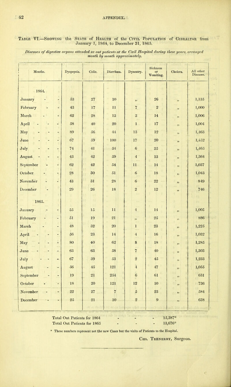 Table VI.—Showing the State of Health of the Civil Population of Gibraltar from January ], 1864, to December 31, 1865. Diseases of digestive organs attended as out patients at the Civil Hospital during these years, arranged month by month approximately. 1 ) ! 1 Months. dyspepsia. Colic. Diarrhoea. Dysentry. Sickness or Vomiting. Cholera. All other Diseases. 1864. January 53 27 10 >> 26  1,135 F ebruary 43 17 11 7 2  1,000 March 62 28 13 3 14 1,006 Apri 1 58 40 20 1 17 1,004 May 89 56 44 13 12 1,463 June -' 67 59 100 17 20 1,452 July - 74 41 6 25 „ 1,465 Aug ast - 43 42 59 4 13 „ 1,364 September - 62 42 54 11 14 „ 1,037 October - 28 30 51 1 6 18 55 1,043 November - 43 31 28 -- | 6 22 849 December 29 26 18 2 12 „ 746 1865. January 55 15 11 4 14 1,005 February 51 19 55 25 oob March 48 32 20 1 23 1,225 Apri 1 ... - J 56 23 14 4 16 » 1,032 May 80 40 62 8 18 » 1,285 June 63 63 58 7 40 1,303 July 67 39 53 2 45 1,233 Aug ust 56 45 121 4 47 1,055 September 19 21 254 6 61 631 October 18 20 121 12 10 736 November 22 27 7 £ ', ! 23 584 21 10 2 9 638 Total Out Patients for 1864 - - - 15,387* Total Out Patients for 1865 - - - 13,676* * These numbers represent not the new Cases but the visits of Patients to the Hospital. Chs. Trenerry, Surgeon.