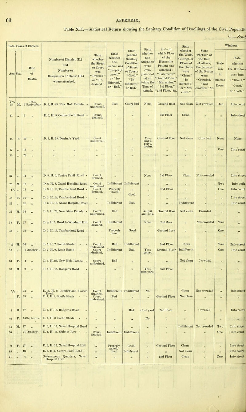 Table XII.—Statistical Return showing the Sanitary Condition of Dwellings of the Civil Populatio C.—Sout Fatal Cases of Cholera. State general Sanitary Condition of Street or Court:  Good, In- different, or Bad. State State in State whether the Walls, Ceilings, or Floors of the House were  Clean, Hi- different, or  Not clean. Windows. Age. Sex. Date of Death. Number of District (D.) and Number or Designation of House (H.) where attacked. State whether the Street or Court was  Drained  or  Un- drained. State whether the Surface was  Properly paved, or  In- different, or  Bad. whether any Nuisances were plained of at or before the Time of Attack. whicli Floor of the House the Patient was attacked * Basement, Ground Floor,  Mezzanine, 1st Floor, 2nd Floor, &o. State whether, at the Date of Attack, the Inmates of the Rooms were  Crowded, Not crowded, &c. State No. in affected Room. State whether the Windows open into a Street,  Court, or  both. Trs. 65 ' M. 1865. 9 September D. 3, H. 23, New Mole Parade - Court undrained. Bad Court bad None Ground floor Not clean Not crowded One Into court 41 9 » D. 5, H. 5, Centre Pavil. Road - Court drained.   1st Floor Clean Into street 13 17 F. 10 D. 3, H. 35, Danino's Yard Court undrained. » Yes r sinks, privy, drains. ! Ground floor Not clean » Crowded » None Ono None Into court 10 29 „ 37 11 » D. 5, H. 5, Centre Pavil Road - Court drained. Nono 1st Floor Clean Not crowded Into street 20 43 M. F. 12 13 „ 16 „ D. 6, H. 8, Naval Hospital Road D. 3, H. 18,'Cumberland Road - D. 3, H. 14, Cumberland Road - Court undrained. Court drained. Indifferent Properly paved. Indifferent Good „ 2nd Floor „ „  Two One Into both Into court Into street 22 21 D. 6, H. 10, Naval Hospital Road Indifferent Bad Indifferent Into court 32 M. 24 „ D. 3, H. 23, New Mole Parade • Court undrained. Bad Ashpit and sink. Ground floor Not clean Crowded » 78 F. 27 „ D. 4, H. 5, Road to Windmill Hill Court drained. Indifferent „ None 2nd floor „ Not crowded Two - 42 30 D. 3, H. 16, Cumberland Road - Properly paved. Good Ground floor » » One a IS 13 M. 30 1 October - D. 1, H. 7, South Sheds - D. 7, H. 9, Rosia Ramp Court undrained. Court drained. Bad Indifferent Indifferent Bad Yes; privy. 2nd Floor Ground Floor Clean Indifferent 1 Two One Into street Into court 54 F. 4 D. 3, H. 23, New Mole Parade - Court undrained. Bad Not clean Crowded - 33 M. 9 D. 1, H. 13, Rodger's Road „ Yes; goat yard. 2nd Floor 1 F. 13 „ 13 D. 3, H. 2, Cumberland Lower Road. D. 1, H. 6, South Sheds Court drained. Court lm (1 vn i lipfl Indifferent Bad Indifferent No Ground Floor Clean iNot clean Not crowded  Into street 9 M. 17 „ D. 1, H. 13, Rodger's Road m i ni l fviuuu, » Bad Goat yard 2nd Floor Crowded » Into court 40 F. 14 September D. 1, H. 6, South Sheds - » >■ No - » 44 M. 17 .. D. 6, H. 13, Naval Hospital Road Indifferent Not crowded Two Into street 30 21 October - D. 1, H. 15, Guistos Row - Court drained. Indifferent Indifferent One I Into court 9 F. 27 „ D. 6, H. 16, Naval Hospital Hill Properly paved. Bad Good Ground Floor Clean Into street 65 13 D. 5, H. 5, Centre Pavil Road - Indifferent Not clean Into court Hospital Hill.