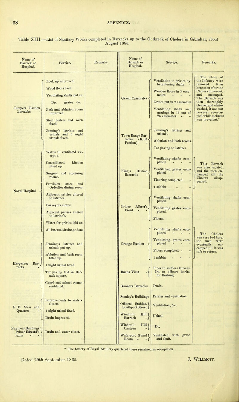 Table XIII.—List of Sanitary Works completed in Barracks up to the Outbreak of Cholera in Gibraltar, about August 1865. Name of Barrack or Hospital. Service. Jumpers Bastion Barracks Naval Hospital - • Lock up improved. Wood floors laid. Ventilating shafts put in. Do. grates do. Bath and ablution room improved. Steel boilers and oven fixed. Jenning's latrines and urinals and 6 night urinals fixed. Wards all ventilated ex- cept 4. Consolidated fitted up. kitchen Hargraves Bar- . racks B. E. Mess and Quarters . - Engineer Buildings Prince Edward's ramp Surgery and adjoining rooms. Provision store and Orderlies dining room. Adjacent privies altered to latrines. Purveyors stores. Adjacent privies altered to latrine's. Water for privies laid on. All internal drainage done, Jenning's latrines and urinals put up. Ablution and bath room fitted up. 1 night urinal fixed. Tar paving laid in Bar- rack square. Guard and school rooms ventilated. Improvements to water- closets. 1 night urinal fixed. Drain improved. Drain and water-closet. Bemarks. Name of Barrack or Hospital. Service. Remarks. Grand Casemates • Town Range Bar- racks (R. E. Portion) King's Bastion Barracks Prince Albert's Eront - Orange Bastion - < Buena Vista Gunners Barracks Stanley's Buildings Officers* Stables, \ Southport Street j Windmill Hill T Barrack - J Windmill Hill \ Canteen - J Waterport Guard! Room - - / Ventilation to privies by heightening shafts Wooden floors in 3 case- mates - Grates put in 2 casemates Ventilating shafts and gratings in 16 out of 26 casemates Jenning's latrines and urinals. Ablution and bath rooms. Tar paving to latrines. Ventilating shafts com- pleted - Ventilating grates com- pleted - Flooring completed 1 ashbin Ventilating shafts com- pleted. Ventilating grates com- pleted. Floors. Ventilating shafts com- pleted - Ventilating grates com- pleted - Floors completed - 1 ashbin - Pipes to soldiers latrines. Do. to officers latrine for flushing. Drain. Privies and ventilation. Ventilation, &c. Urinal. Do. Ventilated ' with grate and shaft. The whole of the Infantry were removed from here soon after the Cholera broke out, and encamped. The Barrack was then thoroughly cleaned and white- washed, it was not however re-occu- pied while sickness was prevalent.* This Barrack was also vacated, and the men en- camped till the Cholera disap- peared. The Cholera was very bad here, the men were eventually en- camped till it was safe to return. * The battery of Royal Artillery quartered there remained in occupation. Dated 29tli September 1865. J. WlLLMOTT. / J