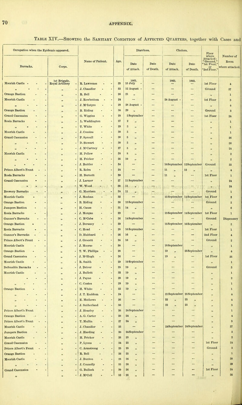 Table XIV.—Showing the Sanitary Condition of Affected Quarters, together with Cases and Occupation when the Epidemic appeared. Diarrhoea, Cholera. Floor where Attacked:  Ground, '1st Floor, or ' '2nd Floor. Number of Eoom ivhere attacket Barracks. Corps. Name of Patient. Age. Date of Attack. Date of Death. Date of Attack. Date of Death. Moorish Castle ... 1st Brigade. Eoyal Artillery E. Lawrenoe 25 1865. 15 July 1865. 1865. i 1st Floor 4 J. Chandler 33 12 August - Ground 37 Orange Bastion E. Bell 26 21 1 Moorish Castle J. Eowbottom J. MeIntyre 21 28 28 August - _ 24 August - 1st Floor 3 4 Orange Bastion B. Eiding - ' - 30 29 . _ _ Ground 3 Grand Casemates G. Wiggins 28 2 September _ 1st Floor 24 Kosia Barracks L. Waddington 27 2 _ _ 1 T. White 29 3 1 Moorish Castle J. Cousins 30 3 1 Grand Casemates P. Sproull 30 3 26 _ D. Stewart 30 3 26 _ J. McCartney 27 5 n 24 Moorish Castle H. Pellow 38 8 _ 2 H. Fricker 26 10 „ 2 ■ m - _ J. Buttler 34 10 September 12September Ground 33 Prince Albert's Front E. Eoles 24 11 12 4 Eosia Barracks m H. Burnett 29 U 1st Floor 1 Grand Casemates • J. Larmer 27 11 September n 24 W. Wood 30 11 „ 24 Brewery Barracks G. Morrison 24 11 Ground 1 Moorish Castle J. Meehan 32 13 September 14 September 1st Floor 2 Orange Bastion m B. Eiding 30 13 September Ground 3 Jumpers Bastion m H. Cause 31 14 , 6 Eosia Barracks J. Morgan 29 _ _ 13 September 14 September 1st Floor 1 Gunner's Barracks ,. C. M°Cabe 26 14 September - _ Ground Dispensary Orange Bastion « J. Deraney 29 15 September 16 September 2 Eosia Barracks C. Head 28 16 September 1st Floor 1 Gunner's Barracks D. Hubbard 26 16 2nd Floor 4 Prince Albert's Front J. Grocett 24 16 Ground 2 Moorish Castle J. Moorse 30 18 September „ 1 Orange Bastion T. W. Phillips 28 19 25 September 4 Grand Casemates _ J. M=Hugh 26 19 1st Floor 26 Moorish Castle E. Smith 29 19 September n 1 Defensible Barracks J. Driver 25 19 _ Ground 3 Moorish Castle _ J. Bullett J. Payne 3S 28 19 >, 19 1 2 C. Coates 28 19 » , „ 1 Orange Bastion H. White 25 19 „ 1 J. T. Euddom 24 21 September 23 September 4 I . E. Mathews 26 22 23 4 J. Sutherland 36 22 23 3 Prince Albert's Pront J. Heasley 26 24 September , , . „ 1 Orange Bastion A. G. Carter 20 24 4 Prince Albert's Pront _ T. Mullin 27 24 — — 3 Moorish Castle J. Chandler 33 24September 24 September Junipers Bastion J. Harding 30 24 September „ 3 Moorish Castle H. Fricker 26 25 2 Grand Casemates P, Lyons 34 25 1st Floor 24 Prince Albert's Front C. Armstrong 25 25 Ground 3 Orange Bastion E. Bell 26 25 1 Moorish Castle J. Buxton 28 26 38 J. Connolly 35 26 29 Grand Casemates G. Bullock 30 26 1st Floor 24 >» J. M'CoU 32 26 „ 26