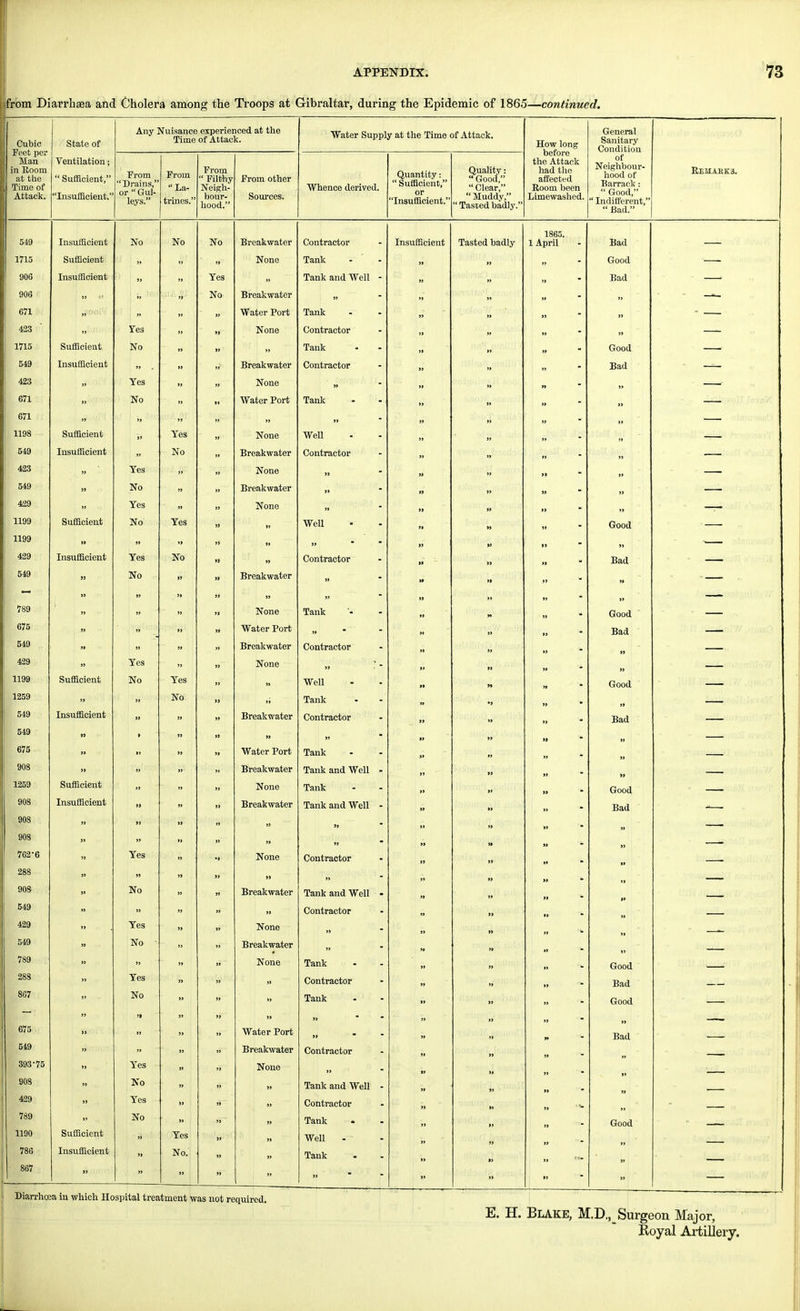 from Diarrhsea and Cholera among the Troops at Gibraltar, during the Epidemic of 1865—continued. Cubic Feet per Man in Room at the Time of Attack. State of Any Nuisance experienced at the Time of Attack. Water Supply at the Time of Attack. How long before the Attack had the affected Room been Limewashed. General Sanitary Condition Ventilation; Sufficient, Insufficient. From Drains, or Gul- leys. From La- trines.' From Filthy Neigh- bour- hood. From other Sources. Whence derived. Quantity: Sufficient, or Insufficient. Quality: Good, Clear, Muddy, Tasted badly. of Neighbour- hood of Barrack: Good, Indifferent, Bad. RE1IAEK3. 549 Insufficient No No No Breakwater Contractor Insufficient Tasted badly A 18'615' Bad 1715 Sufficient None Tank » Good 906 Insufficient Yes Tank and Well - Bad 906 No Breakwater 671 Water Port Tank 423 Yes None Contractor 1715 Sufficient No Tank Good 549 Insufficient - Breakwater Contractor Bad 423 Yes None 671 No M Water Port Tank * 671 ii 1198 Sufficient Yes None Well 549 Insufficient No » Breakwater Contractor >• 423 » ' i es None » 549 No Breakwater n „ » 429 Yes None »> 1199 Sufficient No Yes Well J» - Good 1199 ti >i ti '* 429 Insufficient Yes jNTo *' Contractor »* a »» 549 1 No u Breakwater »• it 789 1 None Tank » » Good 675 Water Port Bad 549 Breakwater Contractor M 429 Yes None 1199 Sufficient No Yes » » Well n Good 1259 »» No Tank •> M 549 Insufficient IJ Breakwater Contractor „ Bad 1 549 t „ it »> 675 >» Water Port Tank »» 908 » Breakwater Tank and Well - 11 >» 1259 Sufficient None Tank i* M »» LrOOU 908 908 Insufficient Breakwater Tank and Well - » it Bad 908 M n » » » »» 762-6 288 908 Yes No None Breakwater Contractor Tank and Well - ** ii - 549 429 I Yes ■ » None Contractor it 549 No ■ Breakwater 789 1 None Tank >• Good 283 Yes Contractor » Bad 867 No •> Tank » Good ii M »> i» » 675 Water Port Bad 519 Breakwater Contractor 393-75 908 429 » Yes No Yes None Tank and Well - Contractor 789 No Tank Good 1190 Sufficient Yes Well - M 786 Insufficient No. Tank 867 Diarrhcea in which Hospital treatment was not required. E. H. Blake, M.D.,_Surgeon Major, Royal Artillery.