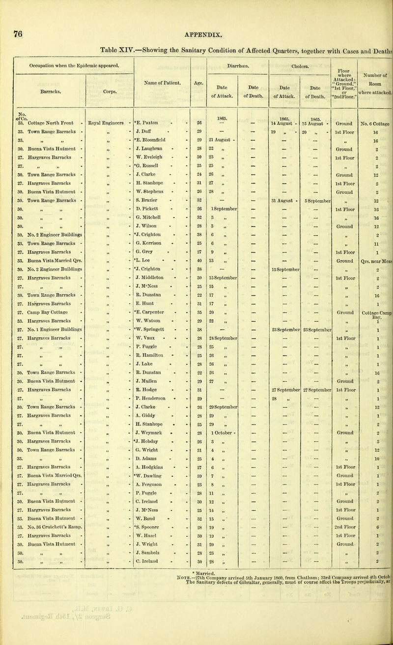 Table XIV.—Showing the Sanitary Condition of Affected Quarters, together with Cases and Death! Occupation when the Epidemic appeared. Diarrhoea. Cholera. Floor Barracks. Corps. Name of Fatient. Age. Date Bate ui x/eatn. Bate or AitacK. Bate of Beath. where Attacked *  Ground  1st Floor  or 2ndFloor. Number of Room where attacked No. ofCo. 33. Cottage North Front Royal Engineers - *E. Paxton 26 1865. 1865. 14 August - 1865. 15 August - Ground No. 6 Cottage 33. Town Range Barracks - J. Duff 29 19 „ 20 1st Ploor 16 33. *~E Rlnnmfiplrl • 29 21 August - 16 30. Buena Vista Hutment -  T Timis*ln*JiTi • » *l • JJCvllgll-l OiLL 28 22 „ Ground 2 27. Hargraves Barracks  T!vplpif*h -  30 23 M 1 n4- 171 r^ntm 1st luoor 2 27.  25 25 „ n 2 30. Town Range Barracks -  T ninrkp - - tl • *■ i■ ti rv\j 24 26 u Ground 12 27. Hargraves Barracks H. Stanhope - - 31 27 „ ist xloor 2 30. Buena Vista Hutment - W RfpnTi pii*i w 11 • OLC^JlI^llC) 26 28 „ Ground 2 30. Town Range Barracks -  S. Brazier ■ ™ 32 31 August - 5 September 12 30.  D. Pickett 26 1 September 1st xioor 10 30. G. Mitchell 32 3 » M 16 30.  .T Wilo-fin ■ ■ u * IT UOUH 28 3' » Ground 12 30. No. 2 Engineer Buildings *.T Ov\ p1i t.nn ■ m 38 6 „ 33. Town Range Barracks - „ G. Ivorrison • - 25 6 - 11 27. Hargraves Barracks  G. Grey » 27 9 •• lob x ioor 33. Buena Vista Married Qrs.  *X. Lee - 40 13 „ Ground Qrs. near Mess 30. No. 2 Engineer Buildings *.T Orio-hten 38 15 September 2 27. Hargraves Barracks J. Middleton 30 15 September lob x ioor 2 27.  J. McNess • • 25 15 „ » 2 30. Town Range Barracks -  It. Dunstan ■ ■ 22 17 „ M 16 27. Hargraves Barracks ■ 1 1 Mill  * ol 17 » 1 27. 33. Camp Bay Cottage Hargraves Barracks  *m f^nTnpTifp,p _ _ 9G 20 „ 22 ,, Ground M Cottage Camp Bay. 1 27. No. 1 Engineer Buildings  OO 23 Septembei 23 September M 1 27. Hargraves Barracks  W. Vaux ... 28 24 September 1st Floor 27. „ 28 25 „ ** 27. Tt TTfimiltnn • . U. 1 Itllll J 11 Mi • OR 26 „ 27. „ ,T T.nVp tJ • 1 j i ! ■ l\ ■ • ■ OQ 26 „ i 30. Town Range Barracks -  1?, Tlnnctivi ■ _ IX. ] 'U1IM illl  • OO Lit 26 „ w 16 30. Buena Vista Hutment - T ATnllpn _ _ 29 27 „ Ground 2 27. Hargraves Barracks T> TTnrlp-p ■ ol 27 September 27 September xou xiuor i l:':0ifl 27.  X. XLtJllU-tJI SUIl ■ ■ 28 „ 30. Town Range Barracks -  26 29 September M 12 27. Hargraves Barracks 21., KXlUUiy ~ ■ 28 29 27. „ » XL. i~ I ttU ! I'>| H ■ • • 25 29 „ 30. Buena Vista Hutment -  o • Vr cj 111 <(I is. • ■ OQ Zo 1 October - UUI1U. 2 30. Hargraves Barracks *T TTnVwIn v o • jj.uuu.cty • • 26 3 „ H 3 30. Town Range Barracks - <jr, W ngUt - • 31 4 „ »J 12 33.  D. Adams ■ - 25 4 „ 10 27. Hargraves Barracks A. Hodgkins • * 27 6 ist x ioor 27. Buena Vista Married Qrs. *W. Daw ling • 39 7 Gr ouu d 27. Hargraves Barracks A. Ferguson 23 8 ist x ioor mj'nl • i, • H 27. P. Fuggle 28 11 » I M 2 30. Buena Vista Hutment - C. Ireland - - 30 12 Ground ' 2 i 27. Hargraves Barracks J. McNcss 25 14 „ 1st Floor 1 33. Buena Vista Hutment - W. Bond 32 15 Ground 2 33. No. 36 Crutchett's Ramp. *S. Spooner 28 19 2nd Floor 6 27. Hargraves Barracks W. Hazel 30 10 1st Floor 1 30. Buena Vista Hutment - J. Wright 31 20 Ground 2 30. J. Sambols 28 23 „ 2 30. C. Ireland 30 28 „ 2 * Married. N'ote.—27th Company arrived 5th January I860, from Chatham; 33rd Company arrived 4th Octob The Sanitary defects of Gibraltar, generally, must of course affect tho Troops prejudicially, ar