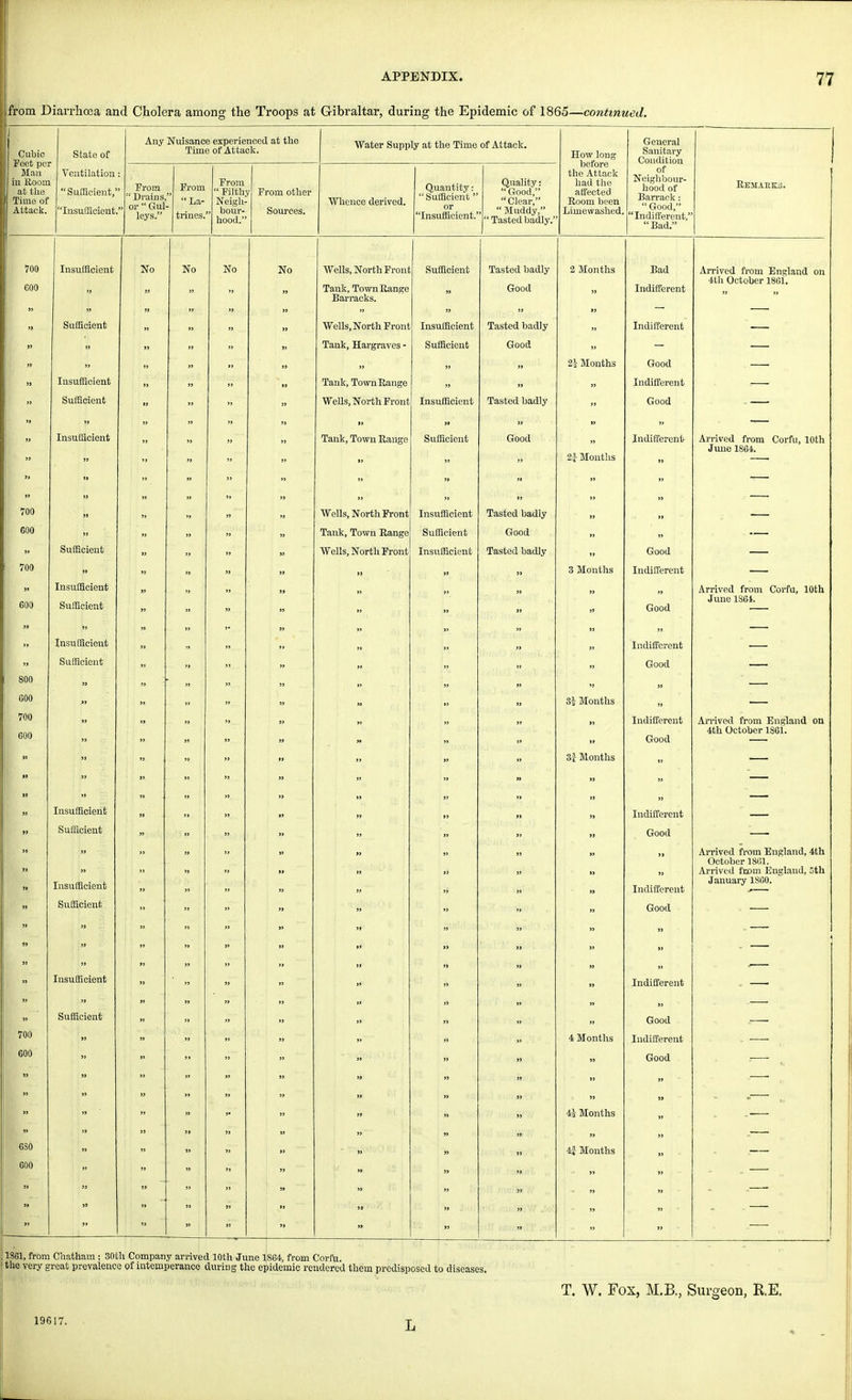 from Diarrhoea and Cholera among the Troops at Gibraltar, during the Epidemic of 1865—continued. Cubic Feet pel Man in Room at the Time of Af+anlr A I L ,it k . State of Ventilation:  Sufficient, Insufficient.' Any Nuisance experienced at the Time of Attack. Water Supply at the Time of Attack. How long before the Attack had the affected Room been Liniewashed. General Sanitary Condition of Neighbour- hood of Barrack:  Good, Indifferent, Bad. Remarks. From  Drains, or  Gul leys. From  La- trines. From  Filth, Neigh- „ bour- hood. f From other Sources. Whence derived. Quantity:  Sufficient or Insufficient.' Quality:  Good, Clear, ,  Muddy,  Tasted badly.' 700 Insufficient No No No No Wells, North Front Sufficient Tasted badly 2 Months Bad Arrived from England on GOO 4th October 1861. T1n>iV Town Rati Good Indifferent » >. » » » Barracks. » » - Sufficient Wells, North Front Insufficient Tasted badly Indifferent » » Tank, Hargraves - Sufficient Good » » »   21 Months Good Insufficient » Tank, Town Range »  Indifferent Sufficient » »  Wells, North Front Insufficient Tasted badly Good ~~~~  Insufficient » t$ rv i m t> latlK, lOWU ItclllgG feuiiicient »   Indifferent Arrived from Corfu, 10th June 1864.  » » » 2J Months » >» 700 » » » »  »  Wells, North Front » Insufficient » Tasted badly » » 600  » » » Tank, Town Range Sufficient Good   ••—  Sufficient » » » Wells, North Front Insufficient Tasted badly  Good 700  * »  3 Months Indifferent Insufficient » Arrived from Corfu, 10th 600 June 1S64. Sufficient » „ » » „ „ „  Good » 95 Insufficient » » 9)  » Indifferent Sufficient » » » Good 800 » » » 600 31 Months » —■ » » » » » •> Indifferent Arrived from England on 4th October 1861. 600 ■ Good „ » » » » 3i Months » •I Insufficient »> »  » Indifferent Wt .ft Sufficient Good  » » » Arrived from England, 4th October 1861. » Arrived from England, 3th Insufficient   M Indifferent January 1SG0. M bunicient » Good  - ' „ » „ Insufficient » » » » M » Indifferent *— j * t' Sufficient » » »  » Good — 700 >j 4 Months Indifferent 600 99 99 » » » » Good ■—- , 1  »> 99 99 .— „ 4s Months 6S0 if Months 600 99 99 ' .99 1861, from Chatham ; 30th Company arrived 10th June 1S64, from Corfu the very great prevalence of intemperance during the epidemic rendered them predisposed to diseases. T. W. Fox, M.B., Surgeon, RE. _