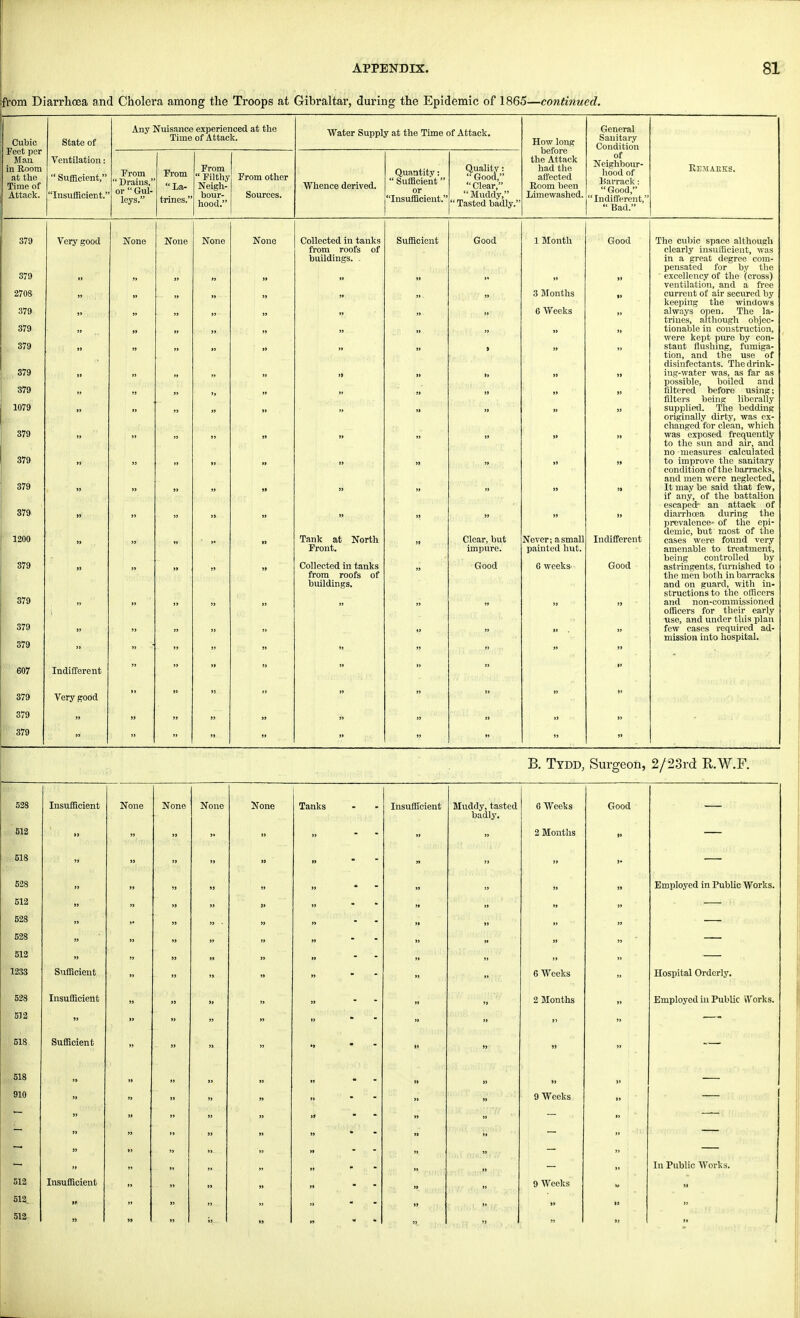 from Diarrhoea and Cholera among the Troops at Gibraltar, during the Epidemic of 1865—continued. Cubic Feet per Man in Room at the Time of Attack. State of Ventilation:  Sufficient, 'Insufficient.' Any Nuisance experienced at the Time of Attack. Prom ' Drains, or  Gul leys. From La- trines.' From  Filthy Neigh bour- hood.' From other Sources. Water Supply at the Time of Attack. Whence derived. Quantity:  Sufficient or Insufficient. Quality:  Good,  Clear,  Muddy, : Tasted badly.' How long before the Attack had the affected Room been Limewashed. General Sanitary Condition . of Neighbour- hood of Larrack: Good, 'Indifferent,'  Bad. RE-MAKKS. 379 379 2708 379 379 379 379 379 1079 379 379 379 379 1200 379 379 379 379 607 379 379 379 Very good None Indifferent Very good None None None Collected in tanks from roofs of buildings. . Tank at North Front. Collected in tanks from roofs of buildings. Sufficient Good Clear, but impure. Good 1 Month 3 Months 6 Weeks Never; a small painted hut, 6 weeks Good Indifferent Good The cubic space although clearly insufficient, was in a great degree com- pensated for by the excellency of the (cross) ventilation, and a free current of air secured by keeping the windows always open. The la- trines, although objec- tionable in construction, were kept pure by con- stant flushing, fumiga- tion, and the use of disinfectants. The drink- ing-water was, as far as possible, boiled and Altered before using; filters being liberally supplied. The bedding originally dirty, was ex- changed for clean, which was exposed frequently to the sun and air, and no measures calculated to improve the sanitary condition of the barracks, and men were neglected. It may be said that few, if any, of the battalion escaped' an attack of diarrhoea during the prevalence- of the epi- demic, but most of the cases were found very amenable to treatment, being controlled by astringents, furnished to the men both in barracks and on guard, with in- structions to the officers and non-commissioned officers for their early use, and under this plan few cases required ad- mission into hospital. B. Tydd, Surgeon, 2/23rd E.W.F. 528 Insufficient None None None None Tanks Insufficient Mviddy, tasted 6 Weeks Good badly. 512 2 Months 518 » 528 II ii Employed in Public Works. 512 628 >i 528 ii 512 1233 Sufficient » - 6 Weeks Hospital Orderly. 528 Insufficient ii 2 Months Employed in Public Works. 512 518 Sufficient ii 518 ii 910 9 Weeks 1 >r ' »» * » >» - In Public Works. 512 Insufficient 9 Weeks 512. ii 512