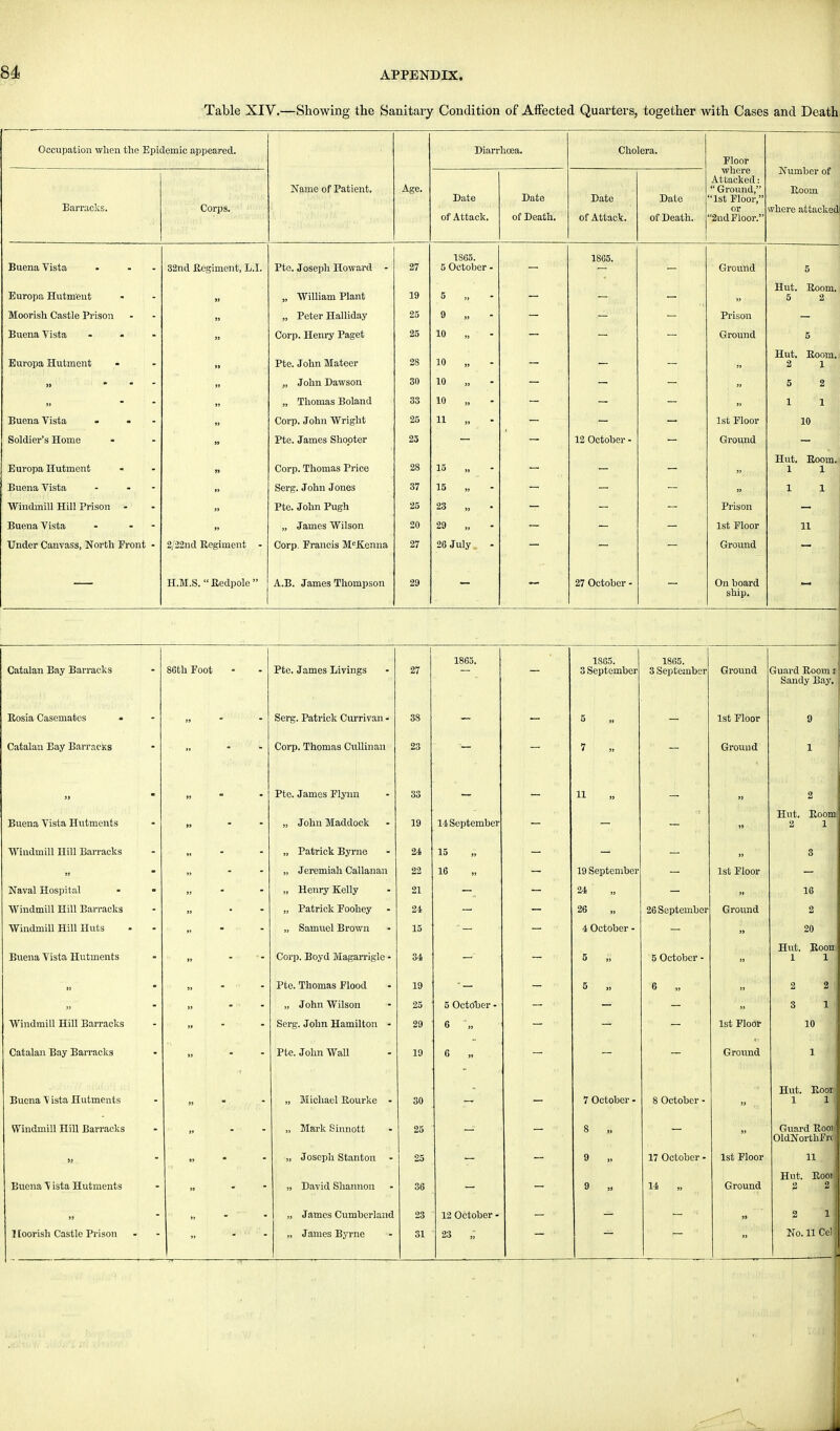 Table XIV.—Showing the Sanitary Condition of Affected Quarters, together with Cases and Death Occupation when the Epidemic appeared. Diarrhoea. Cholera. Floor where Attacked:  Ground, '1st Floor, or '2nd Floor. Number of Room where attacked Barracks. Corps. Name of Patient. Age. Date of Attack. Date of Death. Date of Attack. Date of Death. Buena Vista . . 32nd Regiment, L.I. Pte. Joseph Howard - 27 1S65. 5 October - — 1865. — Ground 5 Europa Hutment »> „ William Plant 19 5 „ - - - Hut. Room. .,,..5 2/jj Moorish Castle Prison >• „ Peter Halliday 25 9 — — — Prison _ Buena 'Vista ... » Corp. Henry Paget 25 10 — — — Ground 5 Europa Hutment Pte. John Mateer 28 10 Hut. Room. 2 1 » . - - „ John Dawson 30 10 - - - ' 5 i ' 2 1 „ Thomas Boland 33 10 . i • ''iW Buena Vista - • - ■> Corp. John Wright 25 11 - - 1st Floor 10 Pte. James Shooter 25 12 October - Ground Europa Hutment - Corp. Thomas Price 28 15 Hut. Room. 1 1 Buena Vista - - - Serg. John Jones 37 15 Windmill Hill Prison Pte. John Pugh 25 23 Prison Buena Vista - - „ James Wilson 20 29 1st Floor 11 Under Canvass, North Front - 2/22nd Regiment - Corp. Francis McJKenna 27 26 July Ground H.M.S.  Redpole  A.B. James Thompson 29 27 October - On board ship. Catalan Bay Barracks S6th Foot Pte. James Livings 27 1865. 1865. 3 September 1865. 3 September Ground Guard Room e Sandy Bay. Rosia Casemates Serg. Patrick Currivan - 38 5 1st Floor 9 Catalan Eay Barracks Corp. Thomas Cullinan 23 7 Ground 1 Pte. James Flynn 33 11 2 Buena Vista Hutments „ John Maddock 19 14 September Hut. Room 2 1 Windmill Hill Barracks „ Patrick Byrne 24 15 3 „ Jeremiah Callanan 22 16 19 September 1st Floor Naval Hospital „ Henry Kelly 21 24 16 Windmill Hill Barracks „ Patrick Foohey 24 26 26 September Ground 2 Windmill Hill Huts „ Samuel Brown 15 4 October - 20 Buena Vista Hutments Corp. Boyd Magarrigle - 34 5 5 October - Hut. Rood 1 1 , Pte. Thomas Flood 19 5 6 „ 2 2 | „ John Wilson 25 5 October - 3 1 Windmill Hill Barracks Serg. John Hamilton - 29 6 „ 1st Floor 10 Catalan Bay Barracks Pte. John Wall 19 6 Ground i M Buena 'V ista Hutments „ Michael Rourke - 30 7 October - 8 October - Hut. Roor 1 1 Windmill Hill Barracks „ Mark Sinnott 25 8 „ Guard Roo) OldNorthFn S3 „ Joseph Stanton - 25 9 17 October - 1st Floor 11 Buena \ ista Hutments » David Shannon 36 9 14 Ground Hut. Rooi 2 2 1 „ James Cvimhcrland 23 12 October - 2 1 j 1 toorish Castle Prison „ James Byrne 31 23 ,; No. 11 Cell