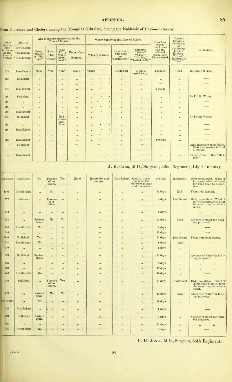 from Diarrhoea and Cholera among the Troops at Gibraltar, during the Epidemic of I860—continued. Cubic Feet per Man in Room at the Time of Attack. State of Any Nuisance experienced at the Time of Attack. Water Supply at the Time of Attaek. How long before the Attack had the affected Room been Limewashed. General Sanitary Condition Ventilation:  Sufficient, Insufficient. From  Drains  or  Gul- leys. From La- trines. From  Filthy Neigh- bour- hood. From other Sources. Whence derived. Quantity:  Sufficient  or 'Insufficient. Quality:  Good,  Clear,  Muddy, 'Tasted badly.. of Neighbour- hood of Barrack:  Good, ' Indi f] ercut,  Bad. REilAEKb. !'! 828 Insufficient None None None None Tanks Insufficient Muddy, tasted badly. 1 month Good In Public Works. 518 Sufficient » M fj 528 Insufficient   »  5 weeks  518 Sufficient  In Public Works. 518 » » » ■  51S I 612 Insufficient » » » » »  | 335| ! 518 Sufficient „ Bad drain- age. None ■ „ In Public Works. 1 518 Insufficient 512 Insufficient »  » » 6 weeks Sufficient 22nd Regiment from Malta. First case treated in 32nd Hospital. Insufficient — — — — — Sailer from H.M.S. Red- pole. J. K. Care, M.D., Surgeon, 32nd Regiment, Light Infantry. On sentry Sufficient No Absence of la- trines. Yes None Reservoirs and pumps. Insufficient Quality differ- ing from the different pumps and reservoirs. 3 weeks Indifferent Dirty population. Want of latrines; and tainted meat for some time to detach- ment. 1200 Insufficient  No » 14 days Bad From tidal deposit. Sufficient Absence of la- trines. 4 days Indifferent Dirty population. Want of latrines; and tainted meat for some time to detach- ment. 572  » » » » 6 days ! 625 Surface drain. No No 14 days Good Absence of water for flush- ing purposes. 354 349 Insufficient  No  6 days 12 days 2840 Sufficient Yes » » •• 23 days Indifferent From numerous drains. i 352 Insufficient No „ 6 days Good 350   9 days 620 Sufficient Surface drain.   H 12 days Absence of water for flush- ing purposes. 625 ■ » » 8 days 620 » 12 days 350 Insufficient No » 16 days 580 Sufficient „ Absence of la- trines. Yes „ 21 days Indifferent Dirty population. Want of latrines; and tainted meat for some time to detach- ment. 625 » Surface drain. No No 14 days Good Absence of water for flush- ing purposes. pn sentry No 91 » 16 days 356 Insufficient 7 days 624 Sufficient Surface drain. »» »> 3 days Absence of water for flush- ing purposes. 630 10 days »> » >» 400 Insufficient No » 5 days H. H. Jones, M.D., Surgeon, 8Gth Regiment. 19617. M