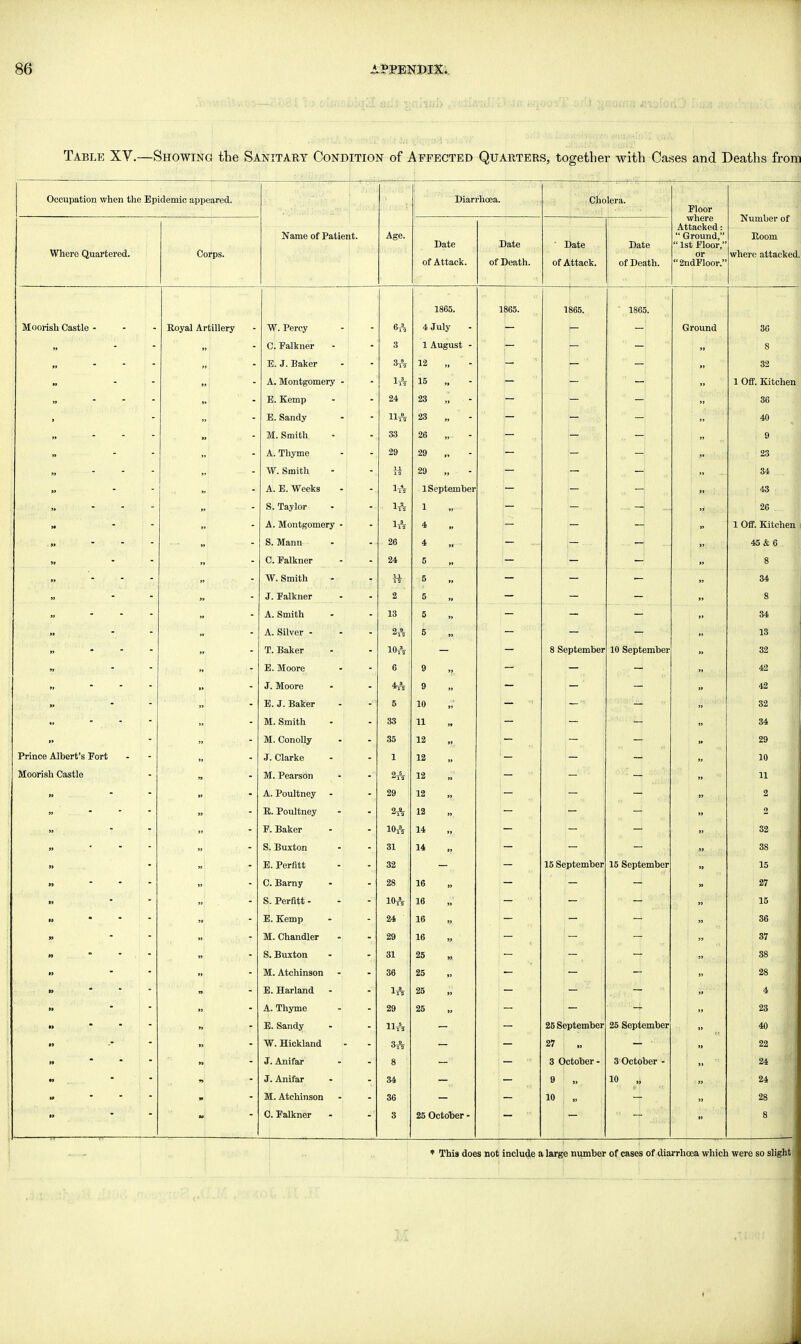 Table XV.—Showing the Sanitary Condition of Affected Quarters, together with Cases and Deaths from Occupation when the Epidemic appeared. ■ Diarrhoea. Cholera. Floor where Attacked:  Ground,  1st Floor, or  2ndFloor. Number of Where Quartered. Corps. Name of Patient. Age. Date of Attack. Date of Death. • Date Date of Death. Boom where attacked. 1865. ] 865. 1865. 186 i Moorish Castle - Royal Artillery W. Percy 6A 4 July — Ground 36 C. Falkner 3 1 August - — „ 8 » - E.J.Baker 3A 12 — „ 32 A. Montgomery - 1A 15 — „ 1 Off. Kitchen >■ ... E. Kemp 24 23 — „ 36 E.Sandy HA 23 — „ 40 H ... M.Smith 33 26 — „ 9 Ai. Thyme 29 29 — „ jyi -I ! 23 M  -  W.Smith H 29 — 34 „ i - A. E. Weeks 1-rV 1 September — 43 S.Taylor - J 1A 1 — » 26 A. Montgomery - 1A 4 — » 1 Off. Kitchen » - S. Mann - i 26 4 „ — » 45 & 6 I.   C. Falkner 24 5 >• — » 8 ,» ... W. Smith H 5 >, — „ 34 J. Falkner 2 5 » - „ 8 A. Smith 18 5 — » 34 „ A. Silver ... 2A — 13 m - - - T. Baker 10A — 8 September 10 September 32 E. Moore 6 9 ,, - „ 42 /] - - - J. Moore 4A 9 — » 42 „ E. J. Baker 5 10 „' — ■ 32  -  M.Smith 33 11 — » 34 „ M. Conolly 35 12 ,, — 29 Prince Albert's Fort J. Clarke 1 12 — » 10 Moorish Castle M. Pearson - 2A 12 — » 11 „ - A. Poultney 29 12 „ — » 2 ... R. Poultney 2A 12 — 2 „ - - F. Baker 10A 14 — » 32 » ... S.Buxton 31 14 — » 38 n E. Perfitt 32 — 15 September 15 September „ 15 n - • . C. Barny 28 16 „ — „ 27 S. Perfitt - 10A 16 „ — „ 15 •• ... E. Kemp 24 16 „ 36 n ~ M. Chandler 29 16 37 S. Buxton 31 25 88 I M. Atchinson 36 25 „ 28 » ... E. Harland 1-8- 25 4 •i * A. Thyme 29 25 23 E. Sandy u& 25 September 25 September 40 W. Hickland 3A 27 22 »  I  n J. Anifar 8 3 October- 3 October - 24 J. Anifar 34 9 » 10 24 M. Atchinson 36 10 28 C. Falkner 3 25 October - 8 W * This does not include a large number of cases of diarrhoea which were so slight