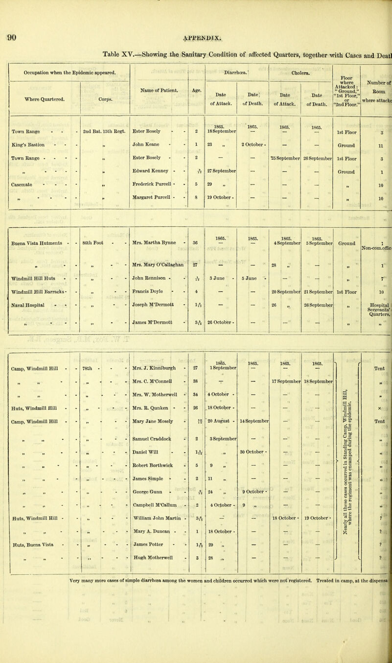 Table XV.—Showing the Sanitary Condition of affected Quarters, together with Cases and Deatl Occupation when the Epidemic appeared. Diarrhoea.' Cholera. Floor i Where Quartered. Corps. Name of Patient. Age. Date of Attack. Date] of Death. Date of Attack. Date of Death. where Attacked: - Ground, 1st Floor, or 2na J? loor. Number of Room where attack* Town Range - - - 2nd Bat. 15th Regt. Ester Bosely 2 i 1865. 18 September '1865. 1 865. 1865. 1st Floor King's Bastion ... John Keane _ 1 23 „ 2 October - Ground 11 Town Range - - - - Ester Bosely 2 ■25 September 26 September 1st Floor 3 1 Edward Kenney s 27 September Ground i'| Casemate .... Frederick Purcell 5 29 » 10 Margaret Purcell 8 I 19 October ■ s) 'I 10 Buena Vista Hutments - 86th Foot Mrs. Martha Bynne 36 1865. 1865. 1865. 4 September 1865. 5 September Ground Non-com.ofEc Mrs. Mary O'Call ighan 27 28 SI li Windmill Hill Huts John Rennison - T5 • 3 June 5 June II Windmill Hill Barracks - ; - Francis Doyle 4 | 20 September 21 September ls( Floor 10 Naval Hospital - Joseph M'Dermoi t IA 26 26 September Hospital Sergeants' Quarters, i> ... James M'Dermot 26 October - Camp, Windmill Hill - 78th - Mrs. J. Kinniburgh 27 1865. 1 September 1865. 1865. 1865. r Tent Mrs. C. M'Conne i 38 17 September 18 Sep iember 51 Mrs. W. Motherwell 34 4 October - Hill, Huts, Windmill Hill - Mrs. R. Qunken 26 18 October - Lmill imie. X: i Camp, Windmill Hill t» Mary Jane Mosely • Samuel Craddock - Daniel Will lo n 2 i Aia 20 August - 3 September 14 September 30 October - landing Camp, Wine )ed during the epid« Tent Robert Borthwick 5 1 9 ■edin SI encam) 1* 1 James Simple 2 j 11 ) occun 3nt was George Gunn 9' 24 9< Dctober - case: jgimi Campbell M'Callum ,i2 ; 4 October - 9 these the r< Huts, Windmill Hill - William John Martin - 18 < October - 19 October - ■ly all where ? Mary A. Duncan 1 j 18 October - S a> Huts, Buena Vista •i James Potter Hugh Motherwe U 1A 3 29 28 Very many more cases of simple diarrhoea among the women and children occurred which were not registered. Treated in camp, at the dispensa i