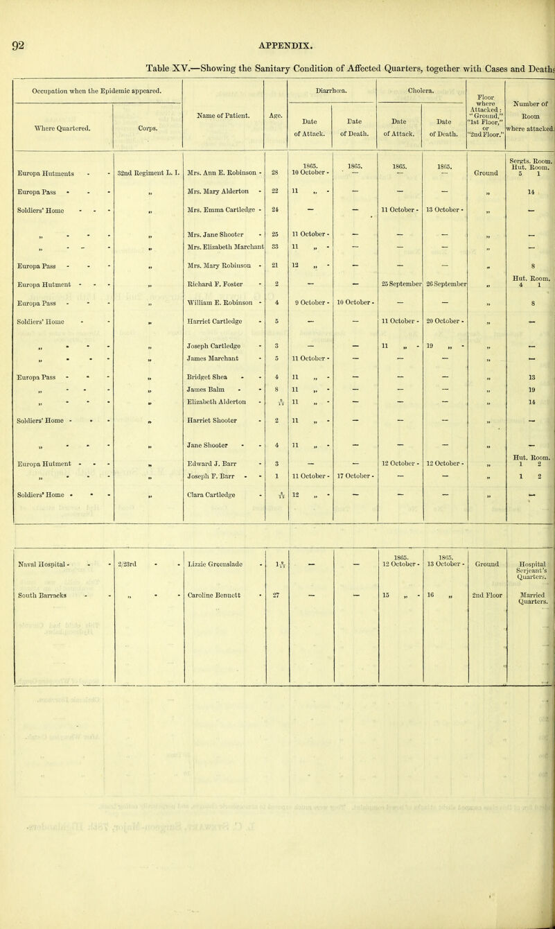 Table XV.—Showing the Sanitary Condition of Affected Quarters, together with Cases and Deaths Occupation when the Epidemic appeared. Diarrhoea. Cholera. Ploor where Attacked:  Ground, 1st Floor, or 2nd Floor. Number of Room where attacked. Where Quartered. Corps. Name of Patient. Age. Date of Attack. Date of Death. Date of Attack. Date of Death. Europa Hutments 32nd Regiment L. I. Mrs. Ann E. Robinson - 28 1865. 10 October - 18G5. 1865. 1865. Ground Sergts. Room. Hut. Room. 5 i m Europa Pass - Mrs. Mary Alderton 22 11 14 Soldiers' Home ... Mrs. Emma Cartledge - 21 ii ucioocr - lo ucioocr ■ ,_ Mrs. Jane Shooter ■ 25 11 October - Mrs. Elizabeth Marchant 33 11 » - » - Europa Pass - Mrs. Mary Robinson - 21 12 8 Europa Hutment - Richard P. Poster 2 25 September 26 September „ Hut. Room. 4 1 Europa Pass - „ William E. Robinson - 4 9 October - 1 October - — — 8 Soldiers' Home Harriet Cartledge 5 - - 11 October - 20 October - Joseph Cartledge 3 11 » - 19 „ - » - - James Marchant 5 11 October - -  Europa Pass * I Bridget Shea 4 '11 » ■ - - - » 13 James Balm 8 11 i.  19 •> Elizabeth Alderton 11 ., - - - - 14 Soldiers' Home - • Harriet Shooter 2 11 „ » — Jane Shooter 4 11 » - Europa Hutment ... Edward J. Barr 3 12 October - 12 October - Hut. Room. » 1 2 Joseph P. Barr 1 11 October - 17 October • 1 2 1 Soldiers'Home • ■ Clara Cartledge 12 „ - Naval Hospital - 2/23rd Lizzie Greenslade lis 1865. 12 October - 1865. 13 October - Ground Hospital Serjeant's Quarters. South Barracks Caroline Bennett 27 15 „ - 16 „ 2nd Floor Married Quarters.