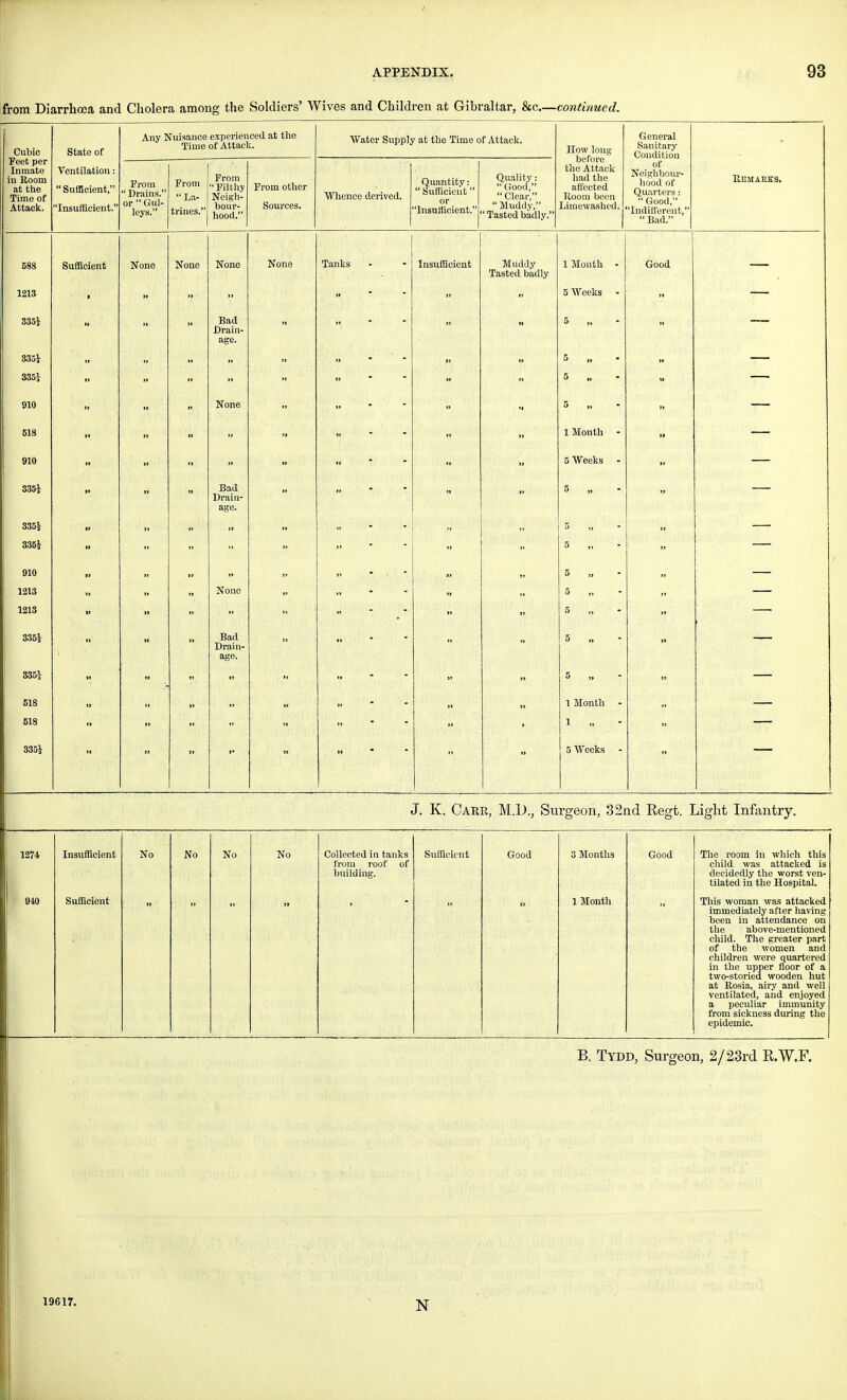 from Diarrhoea and Cholera among the Soldiers' Wives and Children at Gibraltar, &c—continued. Cubic State of Any Nuisance experienced at the Time of Attack. Water Supply at the Time of Attack. How long before the Attack had the affected Room been Limewashed. G eneral Sanitary Condition Feet per Inmate in Room at the Time of Attack. Ventilation:  Sufficient, Insufficient. From  Drains. or  Gul- leys. From La- trines. From  Filthy Neigh- bour- hood. From other Sources. Whence derived. Quantity:  Sufficient' or 'Insufficient. Quality:  Good,  Clear,  Muddy, ' Tasted badly. of Neighbour- hood of Quarters:  Good, 'Indifferent,  Bad. REMAKE'S. 588 Sufficient None None None None Tanks Insufficient Muddy Tasted badly 1 Month - Good 1213 t    5 Weeks 335} Bad Drain- age. 5 335}  5 335} » 5 „ 910 It None  5 M - 518 » » » » „ .. 1 Month - 910 5 Weeks 335} II » Bad Drain- age. » »» 5  335} 5 „ 335} „ „ „ „ „ „ „ 5 910  5  1213 None  1213 » » 5 335} » » Bad Drain- age. 5 „ »» 335} 5 „ - 518 1 Month - 518 » 1 .5 335} »» » 5 Weeks - J. K. Carr, M.I)., Surgeon, 32nd Regt. Light Infantry. 1274 Insufficient No No No No Collected in tanks from roof of building. Sufficient Good 3 Months Good The room in which this child was attacked is decidedly the worst ven- tilated in the Hospital. 940 Sufficient 1 Month This woman was attacked immediately after having been in attendance on the above-mentioned child. The greater part of the women and children were quartered in the upper floor of a two-storied wooden hut at Rosia, airy and well ventilated, and enjoyed a peculiar immunity from sickness during the epidemic. B. Tydd, Surgeon, 2/23rd R.W.F. 19617. N