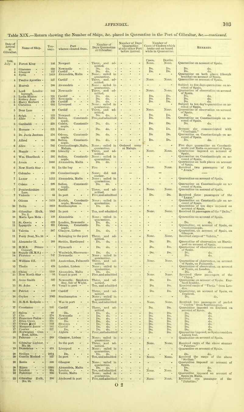 Table XIX.—Return showing the Number of Ships, &c. placed in Quarantine in the Port of Gibraltar, &c.—continued. Name of Ship. Ton- nage. Port whence cleared from. Number of Days Quarantine at Gibraltar. Number of Days Quarantine at any other Port before Arrival. Number of Cases of Cholera which broke out on board while in Quarantine. Rejiabks. 1886. July 2 Forest King 146 Newport 2 4 4 Giaeomo Glasgow Syria 250 157 1419 Newcastle Cardiff Alexandria, Malta 4 Twelve Apostles - 127 Cardiff - 5 Hurrah 200 Alexandria 5 5 5 5 5 Lord Londes- borough. Lydia Hildon Sydney Jane Harry Herbert - Christina 144 151 177 ! 130 692 Newcastle Cardiff - Newcastle Cardiff Liverpool 5 Dear Lass 99 Cardiff 5 5 5 5 Sylph Alice Garibaldi Hermes - 122 270 258 221 Newport Sulina, Constanti- nople. Galatz, Constanti- nople. Enos ... 5 5 6 6 Dr. Juris Jantzen Alfred Alice Maggir 276 396 702 199 Odessa, Constanti- nople. Sulina, Constanti- nople. Con stantinople,Malta, Malaga. Llanelly - 6 6 Wm. Thurlbeck - Avoca 292 1006 Sulina, Constanti- nople. Alexandria, Malta G New North Star - 93 In the bay n i Colombo - 230 7 Luxor 1212 Alexandria, Malta 7 7 7 Celsus Pembrokeshire Lass. Victoria 298 131 44 Sulina, Constanti- nople. Cardiff In port ... 9 10 Odessa Delta > 1458 1019 Kertch, Constanti- nople, Messina. Southampton - 10 10 Gibraltar Hulk, No. 2. Maria. Ipes Meia - 1362 138 In port ... Alexandria - - 11 11 St. Oswin Ippagrifo - • 623 291 London, Newcastle - Odessa, Constanti- nople. 11 Valetta 507 Glasgow, Lisbon 11 Perry Boat, No. 56 Belonging to the port 12 Alexander II. 266 Stettin, Hartlepool - 13 14 14 H.M.S. Prince Consort. Supply (H.M.S.) - Florence - 747 Plymouth Woolwich, Sheerness - Newcastle 14 William III. 533 Amsterdam, Palmouth 15 Thetis 426 London, Lisbon 15 China 1348 Alexandria, Malta 15 New North Star - 93 Vessel in port - 15 15 Anne Smith St. John 327 65 Newcastle, Sandown Bay, Isle of Wight. Vessel in port - 16 Patriot 109 Cardiff - ' - 16 Ceylon 1365 Southampton - 16 H.M.S. Redpole - Was in port 17 Constance 141 Cardiff 17 17 17 17 17 17 17 18 18 Salem Clio Francisco Padre - Ellen Owen Gwain Jffaid Margaret Jones - Courier Norwegian Gun Boat, Alfen. Palermo 270 570 131 119 102 127 289 Do. Newcastle Cardiff Do. Sv ansea Cardiff Do. Algiers ... Glasgow, Lisbon 18 19 Gibraltar Lighter, No. 39. Demetrius - 418 In the port Liverpool 20 20 Sicilian Gazelle Meshod - 1014 127 Do. - - - In port 20 Roma 508 Glasgow - • 20 21 22 Bipon London Palestine 1393 994 936 Alexandria, Malta London ... Venice, Malta 22 Gibraltar Hulk, No. 10. 396 Anchored in port Three, and ad- mitted. Do. do. Do. do. None; sailed in quarantine. Three, and. ad- mitted. None ; sailed in quarantine. Three, and ad- mitted. Do. do. Do. do. Do. do. None ; sailed in quarantine. Three, and ad- mitted. Do. do. Five, and admitted Do. Do. Do. Do. do. do. do. do. None ; sailed in quarantine. Three, and ad- mitted. None ; sailed in quarantine. Do. do. Five - - - None; did not anchor. None ; sailed in quarantine. Do. do. Three, and ad- mitted. Five,and admitted None; sailed in quarantine. Do. do. Ten, and admitted None; sailed in quarantine. Do. do. Do. do. Do. do. Three, and ad- mitted. Do. do. Do. do. Do. do. None ; sailed in quarantine. Three, and ad- mitted. None; sailed in quarantine. Do. do. Five, and adm itted Three, and ad- mitted. Ten, and admitted Three, and ad- mitted. None; sailed in quarantine. Ten, and admitted Three, and ad- mitted. Do. do. Do. Do. Do. Do. Do. Do. do. do. do. do. do. do. Pour,andadmitted None; sailed in quarantine. Three, and ad- mitted. None; sailed in quarantine. Do. do. Ten, and admitted None; sailed in quarantine. Do. do. Ten, and admitted None; sailed in quarantine. Five, and admitted Ordered away at Malaga. O 2 Cases. None. Do. Do. None. None. Do. Do. Do. None. Do. Do. Do. Do. Do Do. None. None. None. Do. None. None. Do. Do. Do. None. None. Do. Do. Do. None. Do. Do. Do. Do. Do. Do. Do. Do. Do. None. None. None. None. Deaths. None. Do. Do. None. None. Do. Do. Do. None. Do. Do. Do. Do. Do. Do. None. None. None. Do. None. None. Do. Do. Do. None. None. Do. Do. Do. None. Do. Do. Do. Do. Do. Do. Do. Do. Do. None. None. None. None. Quarantine on account of Spain. Do. do. Do. do. Quarantine on both places (though healthy) on account of Spain. Quarantine on account of Spain. Subject to five days quarantine on ac- count of Spain. Quarantine of observation on account of Spain. Do. do. Do. do. Do. do. Subject to ten day's quarantine on ac- count of Spain. Quarantine of observation on account of Spain. Do. do. Quarantine on Constantinople on ac- count of Spain. Do. do. Because she communicated with  Garibaldi. Quarantine on Constantinople on ac- count of Spain. Do. do. Five days quarantine on Constanti- nople and Malta on account of Spain. Quarantine imposed on account of Spain. Quarantine on Constantinople on ac- count of Spain. Quarantine on both places on account of Spain. Received two passengers of the  Avoca. Quarantine on account of Spain. Quarantine on Constantinople on ac- count of Spain. Quarantine on account of Spain. Beceived three passengers of the  Luxor. Quarantine on Constantinople on ac- count of Spain. Quarantine of ten days imposed on account of Spain. Received 13 passengers of the  Delta. Quarantine on account of Spain. Do. do. Quarantine, on account of Spain, on Constantinople. Quarantine, on account of Spain, on Glasgow. Beceived cargo of  Valetta. Quarantine of observation on Hartle- pool on account of Spain. Quarantine of observation on account of Spain. Do. do. Do. do. Quarantine of observation, on account of Spain, on Falmouth. Quarantine of observation, on account of Spain, on London. Do. do. Received three passengers of the  China. Quarantine on account of Spain. Eng- land healthy. Received cargo of  Thetis  from Lon- don. Quarantine, on account of Spain, on England. DoJ do. Received two passengers of packet  Ceylon from Southampton. Quarantine imposed on England on account of Spain. Do. do. Do. do. Do. do. Do. do. Do. do. Do. do. Do. do. Quarantine imposed, as Spain considers Algiers foul. Quarantine on account of Spain. Received cargo of the above steamer  Palermo. Quarantine on account of Spain. Do. do. Received the cargo of the above  Sicilian. Quarantine imposed on account of Spain. Do. do. Do. do. Quarantine imposed on account of Spain on Malta. Received one passenger of the  Palestine.
