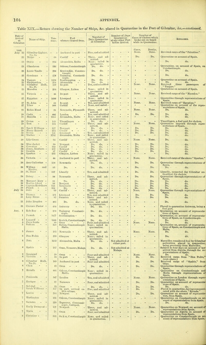 Table XIX.—Return showing the Number of Ships, &c. placed in Quarantine in the Port of Gibraltar, &c—continued. Date of Arrival at Gibraltar Name of Ship. Ton- nage. Port whence cleared from. 1866. July 22 22 Gibraltar Lighter, No. 3-J. Midge 60 Anchored in port Cardiff - 23 Osiris 91G Alexandria, Malta 23 Glandavou 336 Odessa, Constantinople 23 Too 24i 25 25 25 Lizzie Tindle Gcrolaino - Tanjore Shepherdess Gibraltar Hulk, No °8 Macedon 290 278 1328 214 169 311 Kustendjie, Constan- tinople. Taganrog, Constanti- nople. Southampton Alexandria In port Glasgow, Lisbon ZO \ ictorin - - 41 In port 27 Egyptian 1689 Liverpool 27 St; John - 65 9S0 In port vim uui 28 XuULMIl IlUUU 26 Newcastle, Plymouth 28 28 Cadiz Massilia 602 1033 London Alexandria, Malta 29 29 Oeran Test 145 15'4 Vlaardingen V.tlUlli Of) 29 OU 30 Harry Russell Scotia ■ - Thebes 117 273 141 1732 Newport Cardiff - - ■ - Liverpool Alexandria, Malta 30 Lily Green SO Cardiff - 30 30 30 30 30 Blue Jacket ( !'nnroi*i t n VJftJ li V, I lill 1 Jones, Brothers - Gambia Spartan 99 109 182 97 293 Newport ^aiLiiu - Newport Cardiff Glasgow, Lisbon 30 Victoria 44 Anchored in port 30 Ann Catherine - 110 Newcastle 30 30 W iTTi i m i n rl »l lllltTjLLJ. illlLi Martha. fit Vatov 83 117 Tin •< iJO. - - Llanelly 30 Betsey - - Newcastle 30 30 30 30 July 30 Margaret- Mary - Martha Lloyi - Captain Hawthorn Planet Julie 91 99 143 134 99 Do. Newport NTofl \'l 1 v.) 111 a »■ Do. Cardiff - 30 31 Thomas 211 82 Liverpool - Swansea 31 Jolm Bi*ofrcl(?n  403 Do. do. 31 Griisbavfi Pastor 434 Antwerp - - Aug-. 1 1 Rob Roy Poonah 290 1477 Taganrog Constanti- nople. Southampton - 3 4 G Lazareff - Pucn Santa Suttora 1300 40 340 Kertch, Constantinople Oran ... Sulina, Constantinople Malta. 5 James 183 Newcastle ... (j Don Pai'Ita - Glasgow C Pera 1202 Alexandria, Malta Spa 11 is  - OCT Oran, Nemours,Malaga 6 6 Sumiguel Victoria 20 44 Oran - In port ... 6 C Gibraltar Hulk, No. 2S. Clara ' - 1G9 43 Anchored in port Oran - - 7 Brenda G01 Odessa, Constantinople Malta. 7 I'. lYitnanlo X t_ 1111 ia 11 Itl 347 London 7 EnriQuc 35/ Nemours 7 7 7 Soledad - Sarah Vi 11 iaiiis Louisa 23 1 1 f 11/ 211 Oran - - - In port, arrived on 29th ultimo. Newport 7 Harlington 231 Odessa, Constantinople 7 7 Socrates Emily Bwmyeat - 229 127 Taganrog. Constanti- nople, Gallipoli. Newport 7 Maria 71 Oran B Christine - 383 Sujiaa, Constantinople Number of Days Quarantine at Gibraltar. Pivc, and admitted Three, and ad- mitted. None; sailed in quarantine. Do. do. Do. do. Do. do. Do. do. Do. do. Ten, and admitted None; sailed in quarantine. Three, and ad- mitted. None; sailed in quarantine. Ten, and admitted None, and sailed - Three, and ad- mitted. Ten, and admitted None; and sailed in quarantine. Do. do. Three, and ad- mitted. Do. do. Do. do. Ten, and admitted None; and sailed in quarantine. Three, and ad- mitted. Do. do. Do. do. Do. do. Do. do. None; sailed in quarantine. Three, and ad- mitted. Do. do. Do. do. Ten, and admitted Three, and ad- mitted. Do. do. do. do. do. Three, and ad- mitted. Ten, and admitted Three and ad- mitted. None, and sailed in quarantine. Do. do. Do. do. Do. do. Do. do. Pour, and admitted None; sailed in qua rantine. Three, and ad- mitted. None; sailed in quarantine. Do. do. Number of Days Quarantine at any other Port before Arrival. Number of Cases of Cholera which broke out on board while in Quarantine. Do. Do. Do. Do. do. Four and admitted Three, and ad mitted. Four and admitted Do. do. None; sailed quarantine. Ten, and admitted Four, and admitted Do. do. Five, and admitted Three, and ad- mitted. None; sailed in quarantine. Do. do. Three, and ad- mitted. Four, and admitted None, and sailed in quarantine. Not admitted at either port. Not admitted at Malaga. Cases. None. Do. Deaths. None. Do. None. None. None. None. None. ■ None. • None. None. Do. Do. None. None. Do. Do. Do. Do. Do. Do. None. None. Do. Do. Do. Do. Do. Do. Do. Do. None. None. Do. Do. Do. Do. Do. Do. Do. Do. Do. Do. Do. Do. Do. Do. Do. Do. None. None. Do. Do. Do. Do. None. None. None. None. None. Do. None. Do. Do. Do. Do. Do. None. None. Do. Do. Do. Do. Do. Do. Do. Do. None. None. Do. Do. Remakes. Received cargo of the  Palestine. Quarantine on account of Spain. Do. do. Quarantine, on account of Spain, on Constantinople. Do. do. Do. do. of Quarantine on account of Spain. Do. do. Received three passengers  Tanjore. Quarantine on account of Spain. Received cargo of the  Macedon. Quarantine through representations of Spain. Received cargo of  Egyptian. Quarantine on account of the repre- sentations of Spain. Do. do. Do. Do. do. do. Vlaardingen, a foul port for cholera. Quarantine imposed through repre- sentations of Spain. Do. do. Do. Do. Do. Do. Do. Do. Do. Do. Do. do. do. do. do. do. do. do. do. do. Received cargo of the above  Spartan. Quarantine through representations of Spain. Do. . - do. Llanelly, suspected (by Gibraltar au- thorities) for cholera. Quarantine through representations of Spain. Do. do. Do. do. Do. do. Do. do. Quarantine through representations of Spain. Do. do. Do. do. Do. do. Placed in quarantine Antwerp, being a foul port. Quarantine on account of representa- tions of Spain. Quarantine, on account of representa- tions of Spain, on Constantinople. Do. do. Do. do. Quarantine on, account of representa- tions of Spain, on Constantinople and Malta. Do. do. Do. do. Marseilles considered foul by Gibraltar authorities placed in quarantine, being previously from Marseilles. Subject to four days on account of her arrival from Algeria, through the re- presentations of Spain. Do. do. Received cargo from Don Pedro, {vide above.) Received cargo of Spahis, from Oran. Quarantine through representations of Spain. Quarantine on Constantinople and Malta through representations of Spain. Quarantine on London through repre- sentations of Spain. Quarantine on account of representa- tions of Spain. Do. do. Placed in quarantine, having communi- cated with the above  Brenda. Quarantine on account of representa- tion, from Spain. Quarantine on Constantinople on ac- count of representation from Spam. Do. do. Quarantine on Newport on account of representations from Spain. Quarantine on Algeria on account of representations from Spain. Quarantine on Constantinople on ac« count of representations from Spain.