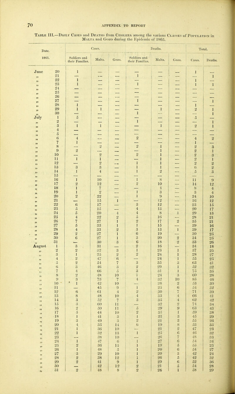 Table III.—Daily Cases and Deaths from Cholera among tliG various Classes ol'Population in Malta and Gozo during the Epidemic of 1865. Date. 1865. Cases. Deaths. Soldiers and their Families. Malta. Gozo. Soldiers and their Families. Malta. Gozo. Total. Cases. Deaths. June J) July August 20 21 22 23 24 25 26 27 28 29 30 1 2 3 4 ■ 5 6 7 8 9 10 11 12 13 14 15 16 17 18 19 20 21 22 23 24 25 26 27 28 29 30 31 1 2 3 4 5 6 7 8 9 10 11 12 13 14 15 16 17 18 19 20 21 22 23 24 25 26 27 28 29 30 31 2 — — 2 — — 1 — 2 — 3 — 4 — — 10 — 12 —■ 7 — 2 — 22 — 15 1 17 — 15 — 20 4 22 2 27 1 33 1 33 2 27 1 27 1 30 3 31 32 3 25 2 47 6 54 7 46 3 66 5 48 10 73 7 42 10 45 9 61 4 48 10 52 7 60 11 50 ] 1 44 10 41 3 49 3 35 14 36 10 32 13 38 10 47 G 36 15 48 5 29 10 38 12 41 9 42 12 48 8 1 1 1 1 1 1 2 8 10 4 3 9 12 12 13 8 16 17 15 13 19 20 18 16 23 24 24 35 29 31 24 32 28 25 30 33 35 32 29 35 25 21 19 21 25 26 27 19 20 20 26 29 21 26 2 2 1 1 1 3 1 1 3 JO 2 6 ( 4 4 2 9 I 3 3 8 2 6 7 6 5 6 3 5 6 5 1 4 1 2 2 2 2 2 6 5 11 14 8 3 24 16 23 20 29 28 35 39 39 30 34 33 34 37 28 55 63 52 75 60 83 53 54 71 66 62 74 63 59 45 55 53 47 46 48 54 o3 54 42 42 52 54 58