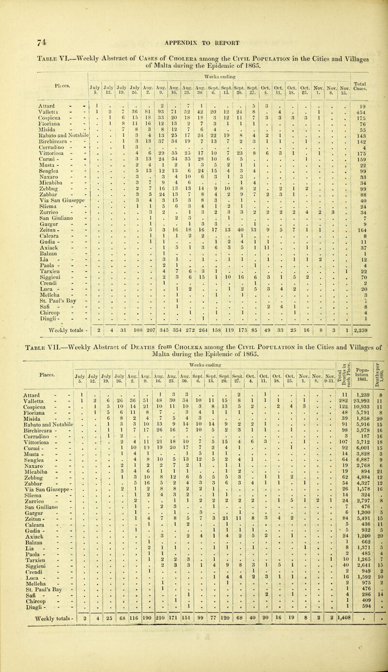 Taule VI.—Weekly Abstract of Cases of Cholera among tlie Civil Population in the Cities and Villages of Malta during the Epidemic of 1865. 1 Weeks ending PI: CCS. July Juiy •July Aug. A ,1.1. /vug. Aug. Aug. 23. Aug. Sept. G. Sept. Sept. Sept. Oct. Oct. Oct. Oct. Nov. Nov. Nov. Total Cases. 12. 19. 2(5. 2. 9. IG. 30. 13. 20. 27. 4. 11. 18. 25. 1, 8. ID. Attard 1 1 • 1 i 7 ' 1 1 5 ^ i • 19 Valletfci 1 2 7 1 36 81 93 71 52 42 20 12 24 8 4 1 454 Cosplcua 1 1 0 15 \ 18 33 20 18 IS 3 12 11 7 3 3 1 175 rioriana 1 Q O 11 1 16 12 13 7 3 1 1 76 Misida ;! I ' 3 8 12 7 6 4 , 1 55 Habato and Notablle 1 { 3 4 13 25 17 24 22 19 8 4 2 1 • 143 Bii'chircara - 1 ■ 3 13 37 34 19 7 1 o 13 '7 1 7 2 3 1 1 • 142 Corradino - • Q o : • 4 Vittoi'iosa 4 6 29 35 25 17 10 7 23 8 6 3 175 Curmi- - - ■ 3 13 24 34 35 28 10 6 5 • 1 159 Musta - ; 2 4 1 2 1 3 2 1 1 22 Senglea 1.3 12 13 G 15 4 3 4 99 Naxaro . 3 3 4 in 10 D 3 1  • 33 Micabiba 3 7 9 4 6 • 1 4 34 Zebbug - 7 16 13 13 14 9 10 8 - 2 99 Zabbar 3 5 24 13 7 8 4 2 9 7 3 88 Via San Giuseppe Q O A 3 15 Q O o o 1 1 40 Sliema 1 1 5 6 3 4 1 1 24 Zurrico • 3 1 3 2 3 3 34 San Giuliano * 1 2 ? • 1 7 Gargur • 1 3 1 9 Zeitun. - - a 16 16 17 13 40 13 9 164 Calcara 1 1 2 1 . i . 8 Gudia - - - • 1 i 2 4 1 1 11 Axiack • • ; 5 1 3 3 5 1 11 37 IBalzan ~ 1 . • ; 1 Lia - - - 1 • 3 1 1 1 1 1 12 Paola - - - 2 1 1 4 Tarxieu 4 7 6 3 22 Siggieui 2 3 ; 6 15 10 16 6 3 70 Crendi ' I i . 1 2 Luca - - - 1 i ^ 1 2 5 3 20 Slelleha 1 : 1 3 St. Paul's Bay - 1 1 Safi - i 1 i 2 1 ^ 1 i 8 Cliircop ■ I ■ 1 • 1 : I . 1 4 Dingli - - - • ! • 1 1 We;.-ldy totals - 1 ^ 4 1 31 108 207 j 345 354 272 264 1 158 i 119 175 85 49 33 , 25 16 8 3 2,259 Table VII.—Weekly Abstract of Deaths from Cholera among the Civil Population in the Cities and Villages of Malta during the Epidemic of I860. AVeeks endin 3 Popu- Places. 1 o-S - a . eo 0 July! July July July Aug. Aug. Aug. Aug. Aug.! Sept. Sept.' Sept. Sept. Oct. Oct. Oct. Oct. Nov. Nov. Nov. lation 1861. ■ss 5. 12. 19. 2G. 2. 9. 16. 23. 30. 6. 13. j 20. 27. i. 11. 18. 25. 1. 8. 9-11. Eh 073 fi Attard 1 . 1 1 • 1 3 2 1 11 1,239 8 Valletta 1 2 6 26 36 51 30 34 10 11 15 8 1 1 1 1 ; 282 23,993 11 Cospicua 1 5 10 14 21 10 1 11 10 3 8 13 5 2 3 122. 10,933 11 Floriatia 1 5 6 11 8 7I 3 4 1 1 1 48 5,791 8 Misida 6 8 2 4 5 4 3 39 1,858 20 Eabato and Notabile 1 3 3 10 13 i 9 14 10 14 9 2 1 91 5,916 15 Bircbii'cara - 1 1 7 17 26 16 7 10 5 2 3 1 • 98 5,978 16 CoiTadino - 1 2 ■ 3 187 16 Vittoriosa - 2 4 11 21 18 10 7 5 15 4 3 ■ • 107 5,712 18 C'umii - - - 1 10 10 19 20 17 7 2 4 1 92 6,001 15 Musta - 1 4 1 1 5 1 1 14 3,828 3 Senglea 4 8 5 13 12 5 2 4 64 6,887 9 Naxaro 2 1 2 7 2 1 1 1 19 2,768 6 Micabiba 3 4 6 1 1 1 1 2 19 894 21 Zebbug 1 3 10 8 12 6 5 5 5 3 1 1 62 4,884 12 . Zabbar 5 16 5 2 4 3 3 6 3 1 1 54 4,327 12 Via San Giuseppe - 2 2 8 8 2 2 26 1,578 16 Sliema 2 3 2 1 14 324 ZuiTico 1 1 2 2 2 1 1 24 2,797 8 San Guiliauo 2 3 7 476 Gargur 1 3 1 *. 6 1,200 5 Zeitun. - - 7 8 5 7 21 11 4 84 5,491 15 Calcara 1 2 1 5 436 11 Gudia - - - 1 1 - 5 932 5 Axiack 3 2 4 2 24 1,200 20 Balzan 1 662 Lia - - - 1 1 1 ] 8 1,371 5 Paola - - - 1 2 485 4 Tarxien 2 2 3 1 10 1,265 7 Siggieui 2 3 9 8 5 40 2,641 15 Crendi 2 949 2 Luca - - - 4 4 1 16 1,592 10 Melleha 1 1 2 975 2 St. Paul's Bay 1 i • 1 476 Safi - ! • 4 286 14 Chircop ! 1 1 1 409 Dingli - j 1 594 Weekly totals - 2 4 25 68 116 190 210 171 151 99 77 120 68 40 20 16 8 2 2 1,408