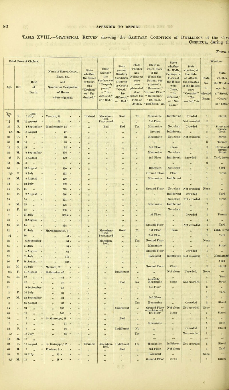 Table XVIII.—Statistical Return showing the Sanitary Condition of Dwellings of the Civi COSPICUA, during th Town c Fatal Cases of Cholera. State whether any Nuisances were com- plained of at or before the Time of iLtiaCK. State in which Floor of the House the Patient was attacked:  Basement, Ground Floor,  Mezzanine,  1st Floor, State Windows. Age. Sex. Date of Death. Name of Street, Covu-t,, Place, &c., and Number or Designation of House where attacked. State whether tne street or Coxu-t was Drained or  Un- drained. State whether the Surface was  Pi'opcrly ])aved, or  In- different, or  Bad. State general Sanitary Condition of Street or Court: Good,  In- different, or  Bad. whether the Walls, Ceilings, or Floors of the House were  Clean,  In- different, or  Not clean. State whether, at the Date 01 Attack, the Inmates of the Rooms were  Crowded, Not crowded, &c. State No. in affected ~ Room. State whether the Window open into a  Street,  Court, or  both. Yrs. ao F. IVl. 1865. o July 16 August Vescovo, 96 - - 69 • - Drained Macadam- ized. Prop.paved Good  No  Mezzanine 1 <i^, 1?1 new Indifferent Crowded I'iUu U1UWU.CU, 2 37 F. M. 4 September 13 August Manderaggio, 23 • 27 - Bad Bad Yes » Mezzanine Ground Not clean Indifferent Crowded 3 5 street and terrace. 80 F. 7 63 •  Mezzanine Not clean Not crowded 1 Street 81 IVl. 10 „ 68 - Q o Terrace 11 OA F, M 28 „ 9 September 92 - 116 . » ; 3rd Floor Mezzanine Clean Not clean ; 'Z Sti'eet and terrace, oti ecu F 5 August 179 - » 2nd Floor Indifferent Crowded 2 ± ill Uj tcl 1 iX\j 42 M. 6 » - »> »» ■ 2 50 26 August 190 - » Basement Not clean 1 Yard 29 F M. 8 July 9 August „ 223 - Ground Floor Clean Indifferent  •y YjVL Xj\ju 220 .- Mezzanine 1 32 22 July 239 -   -1 X /5 r. 21 „ 245 • Ground Floor Not clean Net crowded 31 F. 2 August „ 246 • Indifferent Crowded 1 1 aru 75 8 iVl. 14 271 - 278 - » » Mezzanine Not clean Indifferent Not crowded T X 2 lo ti ecu  23 p 15 283 - Not clean 2 7 27 July „ 308E - 1st Floor Crowded 1 Terrace 40 2 August »> )j • ■   1 75 M. 14 „ 324 . Ground Floor Not crowded 1 Yard 12 Si 11 July 16 „ Marsamuscetto, 7 - 44- » » Macadam- Prop.paved Good No 1st Floor 2nd Floor Clean » 2 Yard corric Yard 52 55 6 September 21 July 54 - 58 - » „ Macadam- Yes Ground Floor Mezzanine None 1 Street 29 4 August 60 -  it Ground Floor Crowded 1 52 31 July 119 • Basement Indifferent Not crowded IVTn 11 fl n Tfl jyfi' i.u.uiiu,ui M-ggi 66 F. 16 August 135 - » » 1 Yard 22 M. 14 July Mezzodi, 37 „ „ Ground Floor Clean 2 oireet 2t\ ■p r. 11 August Britannica, 42 • „ „ Indifferent » Not clean Crowded. 55 45 M.  12 „ 22 „ 44 - 57 • „ » Good No (a stable). Mezzanine Clean Not crowded 1 1 I ai u Stret't 21 9 September 58 - „ » 1st Floor 2 2 F. 16 July 61 - - „   1 larci 50 M. 23 September 64 - » » >. 2nd Floor » 2 3 25 August 65 - Yes Mezzanine  Crowded street 14 60 24 18 „ 135 166 Indifferent Ground Floor (coach-house). 1st Floor Not clean Clean Not crowded None 1 Street 53 2 St. Giuseppe, 18 • Bad 1 7 5 21 - - Mezzanine 5 Both 24 F. 7 „ 56 • . Indifferent No Crowded 1 street lA 17 July 83 - . Yes  Not crowded 1 10 M. 18 22 F. 19 August St. Guiseppe, 105 • Drained Macadam- ized. Indifferent Yes Mezzanine Indifferent Not crowded 2 Street 65 M. 5 Fontana, 9 - Bad 3rd Floor Not clean 1 Yard 50 F. 31 July „ 13 - Basement None 4A 19 „ „ 28 - It