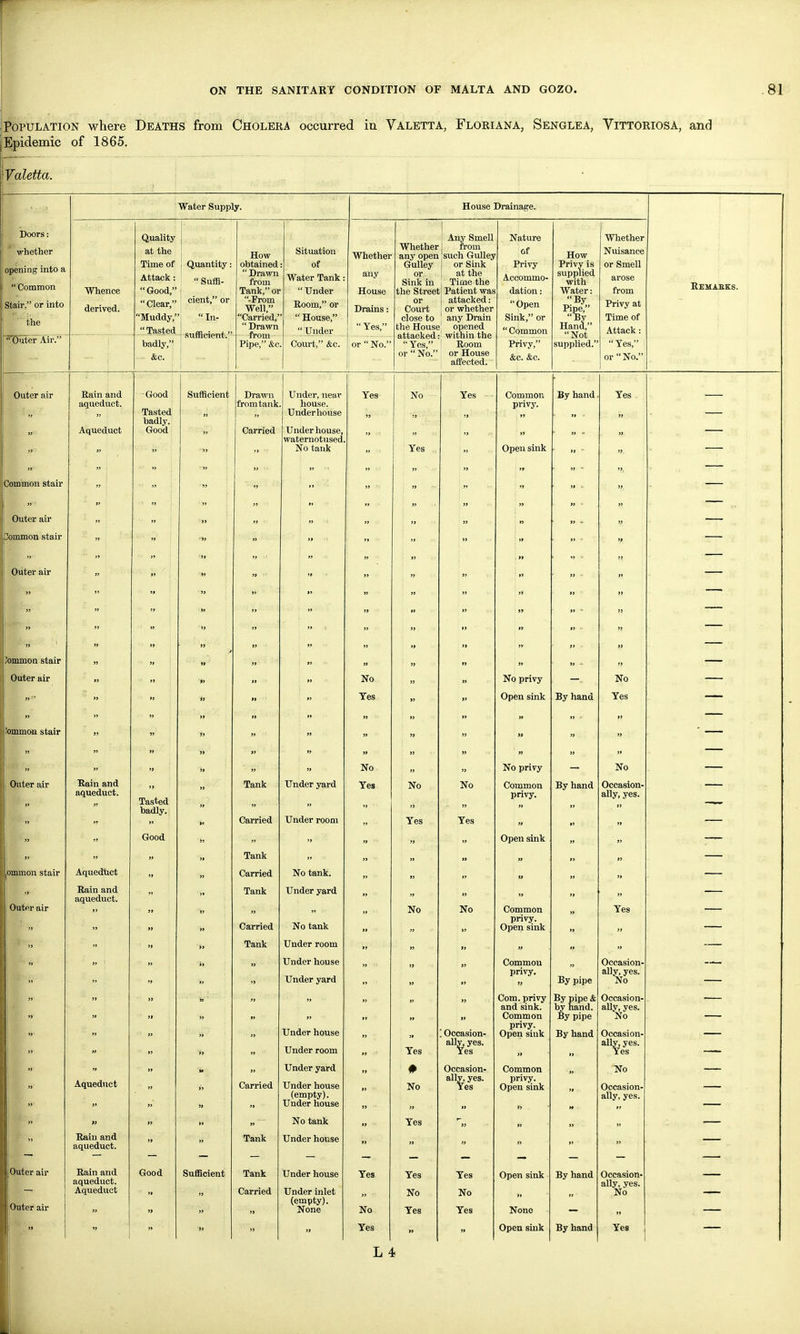 Population where Deaths from Cholera occurred in Valetta, Floriana, Senglea, Vittoriosa, and Epidemic of 1865. Doors: Water Supply. Whence derived. Quality at the Time of Attack: Good, Clear, Muddy, Tasted badly, &c. Quantity:  Suffi- cient, or In- sufficient. How obtained:  Drawn from Tank, or -From Well, Carried,  Drawn from Pipe, &c. Situation Whether of Water Tank: any  Under House Room, or Drains:  House,  Under  Yes, Court, &c. or  No. House Drainage. Whether any open Gulley or , Sink in , the Street or Court close to the House| attacked: Yes, or  No. Any Smell from such Gulley or Sink at the Time the Patient was attacked: or whether any Drain opened within tiie Room or House affected. Nature of Privy Accommo- dation :  Open Sink, or Common Privy, &c. &c. How Privy is supplied with Water: Pipe, By Hand, Not supplied. Whether Nuisance or Smell arose from Privy at Time of Attack: Yes, or  No. Eemabes. Outer air Rain and aqueduct. Aqueduct Good Tasted badly. Good Rain and aqueduct. Aquedlict Rain and aqueduct. Aqueduct Rain and aqueduct. Rain and aqueduct. Aqueduct Sufficient Tasted badly. Good Good Sufficient Drawn from tank. Carried Tank Carried Tank Carried Tank Carried Tank Carried Tank Tank Carried Under, near house. Under house Under house, waternotused. No tank Under yard Under room No tank. Under yard No tank Under room Under house Under yard Under house Under room Under yard Under house (empty). Under house No tank Under house Under house Under inlet (empty). None Yes No Yes No Yes No Yes Yes No Yes Yes No No Yes Yes No No >i » s> » ; Occasion- ally, yes. Yes Yes # Occasion- ally, yes. No Yes Yes Yes Yes No No Yes Yes Common privy. Open sink No privy Open sink No privy Common privy. Open sink Common privy. Open sink Common privy. Com. privy and sink. Common privy. Open sink Common privy. Open sink Open sink None Open sink By hand By hand By hand By pipe By pipe & by hand. By pipe By hand By hand By hand Yes No Yes No Occasion- ally, yes. Yes Occasion' ally, yes. No Occasion- ally, yes. No Occasion- ally, yes. Yes No Occasion- ally, yes. Occasion- ally, .yes. No Yes