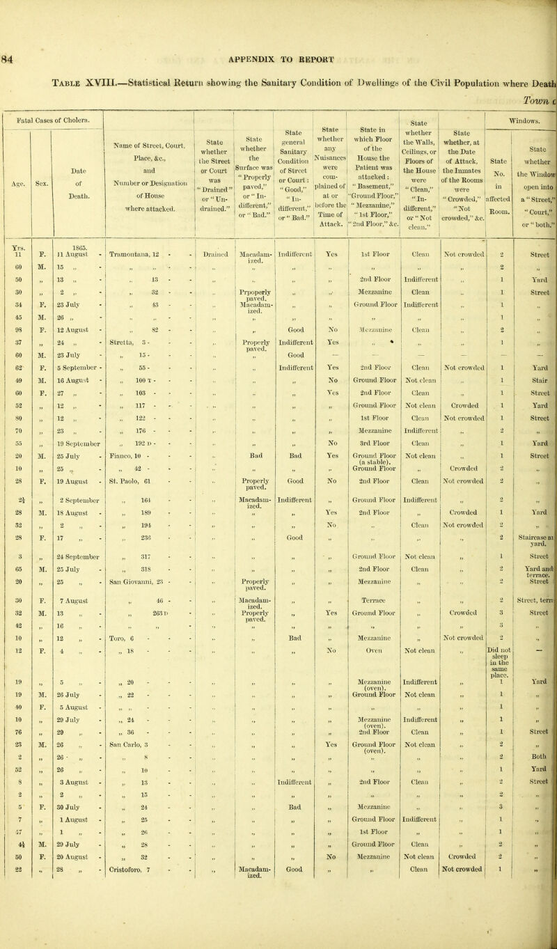 Tabls XVIII.—Statistical Return showing the Sanitary Condition of Dwellings of the Civil Population where Death Town c Fatal Cases of Cholera. 1 ! 1 1 State whether any Nuisances were com- plained of at or before the Tunc of Attack. state 111 which Floor of the House the Patient was attacked:  Basement, Ground Floor,  Jlezzanine, isij rioor,  2nd Floor, &c. State Windows. Age. Sex. Date or Death. Name of Street, Court, Place, &c., and Number or Designatiou of House where attacked. State whether the Street or Court was  Drained  or  TJn- draiued. 1 State whether the Surface was  Properly paved, or  In- different, or  Bad. State 1 general | Sanitaiy j Condition ! of Street or Court: j Good,  In- different, or  Bad. whether the Walls, Ceilings, or Floors of the House were  Clean, In- different, or  Not clean. State whether, at the Date of Attack, the Inmates of the Rooms were  Crowded, Not crowded, &c. State No. in affected Room. State whether the Window open into a  Street,  Court, or ''■ both. Yrs. 11 GO P. M. 1865. 11 August 15 „ Tramoutaiia, 12 - Drained Macadam- ized. Indifferent Yes 1st Floor Clean - Not crowded % 2 Street 50 13 ., 13 -  2ud Floor Indifferent 1 Yard 30 Si 4,5 F. M. 2 „ 23 Jul.v 26 „ 82 - 43 - ,. - Prpoperly paved. Macadam- ized.  ■■■ Mezzaume Ground Floor Clean Indifferent 1 1 1 Street 98 F. 12 August 82 - Good No iVIe/.zanuie Clean 2 37 60 M. 24 „ 23 July Stretta, 3 - „ 13- Properly paved. Indifferent Good Yes ♦ - - 1 i — - 62 F. 5 September - „ 55- Indifl'erent Yes 2nd Floor Clean Not crowded 1 Yard 49 M. 16 August 100T- No Ground Floor Not clean 1 Stair 60 F. 27 „ 103 - - Yes 2nd Floor Clean 1 Street 52  12 „ „ 117 - - Ground Floor Not clean Crowded 1 Yard 80 12 122 - - 1st Floor Clean Not crowded 1 Street 70 23 „ 176 - -  Mezzanine Indifferent '• ■I 55 19 September 192 D - '-• No 3rd Floor Clean  1 Yard . 20 10 M. 25 July 25 „ Fianco, 10 - 42 - Bad Bad Yes Ground Floor (a stable). Ground Floor Not clean Crowded 1 2 Street 28 F. 19 August St. Paolo, 61 Properly paved. Good No 2nd Floor Clean Not crowded 2 •• •a 28 M. 2 September 18 August „ 164 - 189 Macadam- ized. Indifferent Yes Ground Floor 2nd Floor Indifferent Crowded 2 1 Yard 32 2 194 No. Clean Not crowded 2 38 F. 17 2.36 Good 2 Staircase »i yard. 3 24 September 317 Ground Floor Not clean 1 Street ' 65 20 M. 25 July 25 318 San Giovanni, 23 - Properly paved. 3nd Floor Mezzanine Clean 2 2 Yard and' terrace. Street 1 30 32 42 F. M. 7 August 13 16 46 - 263 D •• Macadam- ized. Properly paved.  „ Yes Terrace Ground Floor Crowded 3 3 Street, terrf Street 10  12 Toro, 6 - - -  Bad Mezzanine Not crowded 12 19 19 F. M. 4 5 26 July „ 18 - „ 20 - „ 22 -   No Oven Mezzanine (oven). Ground Floor Not clean Indifferent Not clean  Did not sleep in the same place. 1 1 — Yard • 40 F. .5 August 1 10 76 29 July 29 i, „ 24 - „ 36 - „ „ Mezzanine (oven). 2nd Floor Indifferent Clean ; 1 1 Street 23 2 M. 26 26 - „ S.in Cai'lo, 3 - - „ K - - Yes  Ground Floor (oven).  Not clean  2 2 Both 1 52 26 l(t 1 Yard 8 3 August 13 .. Indifferent 2nd Floor Clean 2 Street 2 2 „ 15 - - 2 5 F. 30 July 24 Bad Mezzanine 3 7 •i7 1 August 1 2S „ 2fi - -  Ground Floor 1st Floor Indifferent 1 1 « M. 29 July „ 28 - - Ground Floor Clean 2 50 F. 20 August ,.32 - - No Mezzanine Not clean Crowded 2 ized.