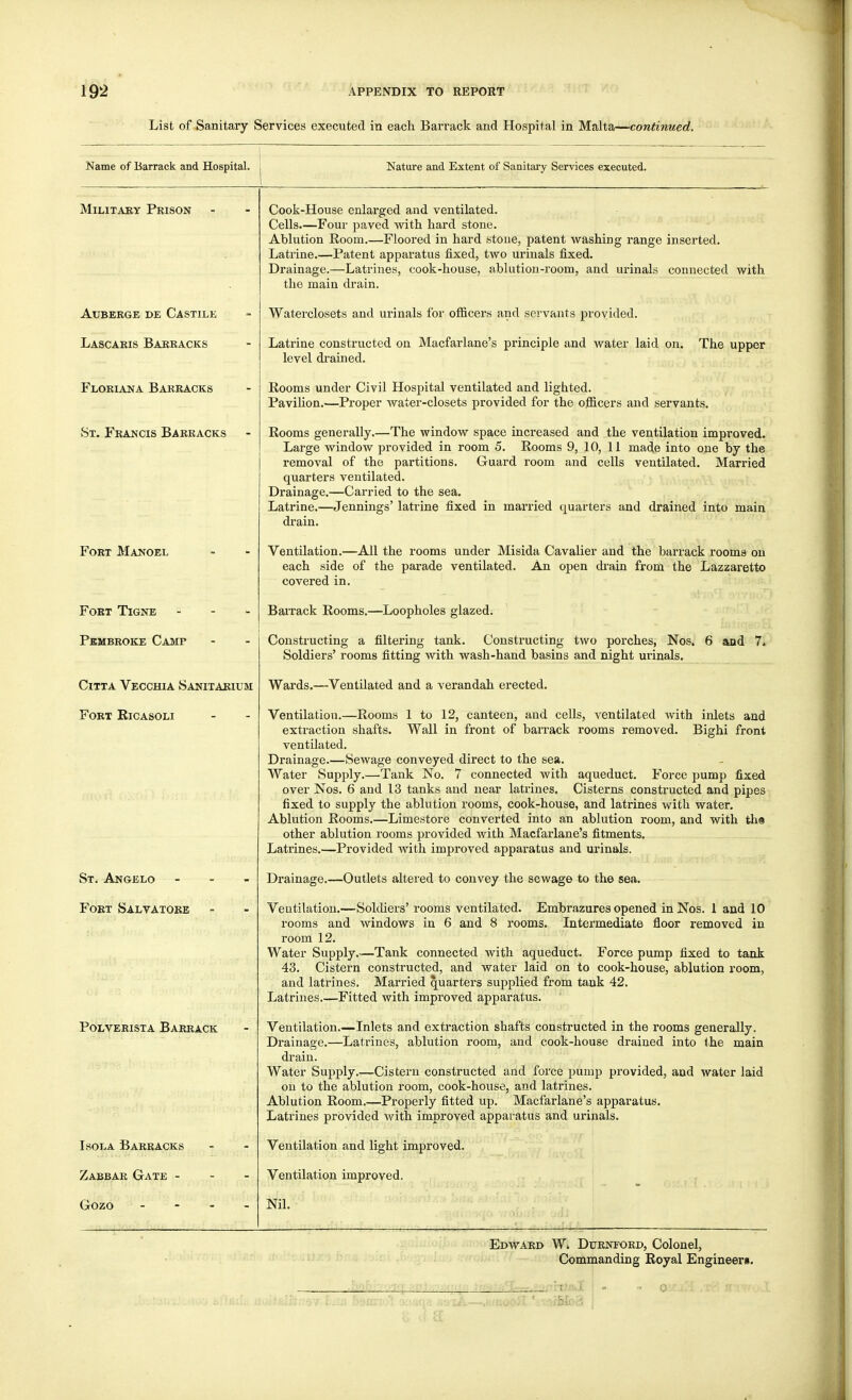 [ 192 APPENDIX TO REPORT List of Sanitary Services executed in each Barrack and Hospital in Malta—continued. Name of Barrack and Hospital. j Nature and Extent of Sanitary Services executed. MiLiTAKY Prison Cook-House enlarged and ventilated. Cells.—Four paved with hard stone. Ablution Room.—Floored in hard stoue, patent washing range inserted. Latrine.—Patent apparatus fixed, two urinals fixed. Drainage.—Latrines, cook-house, ablution-room, and urinals connected Avith the main drain. AUBERGE DE CASTILE Waterclosets and urinals for officers and servants provided. Lascaris Barracks Latrine constructed on Macfarlane's principle and water laid on. The upper level di'ained. Floriana Barracks Rooms under Civil Hospital ventilated and lighted. Pavilion.—Proper water-closets provided for the officers and servants. St. Francis Barracks Rooms generally.—The window space increased and the ventilation improved. Large window provided in room 5. Rooms 9, 10, 11 made into one by the removal of the partitions. Guard room and cells ventilated. Married quarters ventilated. Drainage.—Carried to the sea. Latrine.—Jennings' latrine fixed in married quarters and drained into main drain. Fort Manoel Ventilation.—All the rooms under Misida Cavalier and the barrack rooms on each side of the parade ventilated. An open di'ain from the Lazzaretto covered in. Fort Tigne Bairack Rooms.—Loopholes glazed. Pembroke Camp Constructing a filtering tank. Constructing two porches, Nos. 6 and 7. Soldiers' rooms fitting with wash-hand basins and night urinals. CiTTA Vecchia Sanitarium Wards.—Ventilated and a verandah erected. Fort Ricasoli Ventilation.—Rooms 1 to 12, canteen, and cells, ventilated with inlets and extraction shafts. Wall in front of barrack rooms removed. Bighi front ventilated. Drainage.—Sewage conveyed direct to the sea. Water Supply.—Tank No. 7 connected with aqueduct. Force pump fixed over Nos. 6 and 13 tanks and near latrines. Cisterns constructed and pipes fixed to supply the ablution I'ooms, cook-house, and latrines with water. Ablution Rooms.—Limestore converted into an ablution room, and with the other ablution rooms provided with Macfarlane's fitments. Latrines.—Provided with improved apparatus and urinals. St. Angelo - - - Fort Salvatore Drainage.—Outlets altered to convey the sewage to th© sea. Ventilation.—Soldiers' rooms ventilated. Embrazures opened in Nos. 1 and 10 rooms and windows in 6 and 8 rooms. Intermediate floor removed in room 12. Water Supply.—Tank connected with aqueduct. Force pump fixed to tank 43. Cistern constructed, and water laid on to cook-house, ablution room, and latrines. Married quarters supplied from tank 42. Latrines Fitted with improved apparatus. PoLVERisTA Barrack Ventilation.—Inlets and extraction shafts constructed in the rooms generally. Drainage.—Latrines, ablution room, and cook-house drained into the main drain. tVof Ol* Sinr\riltt a (f^Tii f*f\x\cf tiipiPn ti n n t Al'r*p iinm i** fti'rwin a/i sin<^ Tiro+07* 1 n i/l on to the ablution room, cook-house, and latrines. Ablution Room.—Properly fitted up. Macfarlane's apparatus. Latrines provided with improved apparatus and urinals. IsoLA Barracks Ventilation and light improved. Zabbar Gate - - - Ventilation improved. Gozo - - - . Nil. Edward W. Durnford, Colonel, Commanding Royal Engineers. ' ' u It