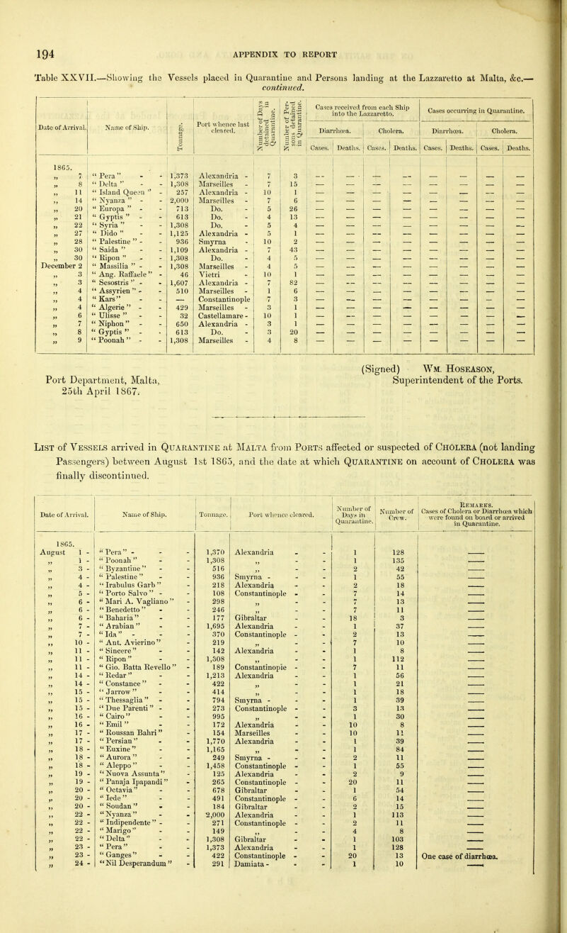 Table XXVII.—Showing the Vessels placed in Quarantine and Persons landing at the Lazzaretto at Malta, &c.— continued. Days in ne. )f Per- tained mtine. Cases received from each Ship into the Lazzaretto. Cases occuiTinf; in Quarantine. Number of detained Quaranti] Dato of Arrival. Name of Ship. a to a cleared. Number c sons de in Quari Diarrhoea. Cholera. ■ Diarrhoea. Cholera. o Cases. Cases Cases Deaths. 1865. )j  Pera  1,373 Alexandria - 7 3 -- — • — — — — — — >» 8  Delta '■ 1,308 Marseilles 7 15 — — — — — — — — 11  Island Queen  - 257 Alexandria - 10 1 — — — — — — — — J) 14  Nyanza  - 2,000 Marseilles C O ji 20  Europa  -  Gyptis  - 713 Do. 6 26 — — — — — — — — >» 21 613 Do. 4 13 » 22  Syria - - 1,308 Do. 5 4 27  Dido  - - 1,125 Alexandria - 5 1 s» 28  Palestine  - 936 Smyrna 10 2 30  Saida  - - 1,109 Alexandria - 43 30 December 2 XViUUIl — JJO. ^ 5  Massilia  - 1,308 Marseilles 4 5 3  Ang. RafiFaele - 46 Vietri 10 1 )j 3  Sesostris  - 1,607 Alexandria - 7 82 j» 4  Assyrien  - « Kars 510 Marseilles 1 6 >j 4 Constantinople 7 3 J) 4  Algerie  -  Ulisse  - 429 Marseilles 3 1 )» 6 32 Castellamare - 10 1 » 7  Niphon  - 650 Alexandria - 3 1 8  Gyptis  - Poonah - 613 Do. 3 20 9 1,308 Marseilles 4 8 (Signed) Wm. Hoseason, Port Department, Malta, Superintendent of the Ports. 25fch April 1867. List of Vessels arrived in Quarantine at Malta fi-oin Ports affected or suspected of Cholera (not landing Passengers) between August 1st 1865, and the date at which Quarantine on account of Cholera was finally discontinued. Date of Arrival. Name of Ship. 1 1 Port wlience cleared. Number of Days in Number of 1 Crew. ! EEJIAEirS. Cases of Cliolera or Diarrhoea which were foimd on board or arrived j Tonnage. Quarantine. in Quarantine. 1865. August 1 Pera - 1,370 Alexandria 1 128 1 Poonah 1,308 »> ~ 1 135 3  Byzantine  -  Palestine  - 516 )» 2 42 4 936 Smyrna - - - 1 55 j> 4  Irabiilus Garb  218 Alexandria 2 18 )) 5  Porto Salvo  - 108 Constantinople - 7 14 5) 6  Mari A. Vagliano   Benedetto  - 298 j> ~ / 13 >i 6 246 Gibraltar 11 )) 6 Baharia 177 3 » 7 Arabian 1,695 Alexandria 37 )> 7 Ida - 370 Constantinople - 2 13 »J 10  Ant. Avierino  219 )»  ~ Alexandria 7 10 >> 11  Sincere - - 142 1 8 >» 11  Ripon - - 1,308 1 112 >) 11  Gio. Batta Eevello  - 189 Constantinople - 7 11 14  Redar  1,213 Alexandria 1 56 » 14  Constance  - 422 1 21 15  Jarrow  414 )) ~ 1 18 >J 15  Thessaglia  - 794 Smyrna - - - 1 39 f) 15 DueParenti - 273 Constantinople - 3 13 16 Cairo 995 1 30 )J 16  Emil  172 Alexandria 10 8 >J 17  Roussan Bahri 154 Marseilles 10 11 )> 17 Persian 1,770 Alexandria I 39 J) 18  Euxine  1,165 1 84 J» 18  Aurora  249 Smyrna - - - 2 11 J> 18  Aleppo - -  Nuova Assunta  1,458 Constantinople - 1 55 )» 19 125 Alexandria 2 9 JJ 19  Panaja Ipapandi 265 Constantinople - 20 11 20  Octavia - - 678 Gibraltar 1 54 »' 20  lede  491 Constantinople - 6 14 >> 20  Soudan - - 184 Gibraltar 2 15 22  Nyanza - - 2,000 Alexandria 1 113 »» 22  Indipendente  -  Marigo - - 271 Constantinople - 2 11 )» 22 149 »>   4 8 22 Delta 1,308 Gibraltar 1 103 » 23  Pera - - 1,373 Alexandria 1 128 )> 23 Ganges 422 Constantinople - 20 13 One case of diarrhoea. » 24  Nil Desperandum  291 Damiata - 1 10