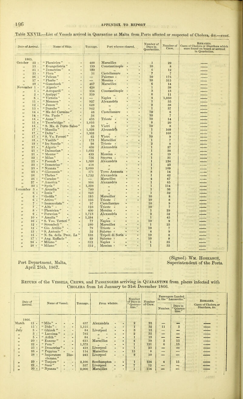 Table XXVII.—List of Vessels arrived in Quarantine at Malta from Ports affected or suspected of Cholera, &c coid. 1 ! 1 Number of Crew. Remarks. ; Date of Arrival. Name of Ship. Tonnage. Port whence cleared. Days in Cases of Cholera or Diarrhoea which Quarantine were found on board or anived in Quarintine. 1865. October 22 -  Phenicien  400 Marseilles 1 29 ! 23 ■  Evangelistria  199 Constantinople - 10 8 !  25 -  Demetrius  180 i>   6 12 ; !  25 -  Flora  51 Castellamare 7 7 26 -  Pelican  — Palermo - - - 10 175 27 -  Plioebe  — Messina - 10 515 29 -  Gamsbock' 467 Marseilles 6 14 i November 1 -  Algerie  428 1 38 j „ 1 -  Azropardi  Antippi   Victoria  254 Constantinople - 3 13 2 - 359 J) 6 11 i »f 6 - — Naples - 4 1,050 i  11 -  Memnon  927 Alexandria 1 35 1 » 12 -  Junon  649 jj 2 38 i 13 -  Danube  942 )» 1 37 !  14 -  Ma del Carmine  46 Castellamare 10 6 U -  Sn. Paolo  34 10 7 14 -  Anna 435 Trieste - - - 10 14 » 15 -  Trowbridge 1,093 8 20 yt 15 -  S. Ma. di Porto Saloo  50 Vietri - - - 10 8 19 17 -  Massilia  1,308 Alexandrfa 1 109 17 -  Delta  - 1,308 1 103 )» » 17- S. Vo. Ferreri 65 Vietri ... 10 9 18 -  Vasilifs  173 Marseilles 1 7 tJ 19 -  Ire Sorelle  98 Trieste - - - 2 8 }> 21 -  Algerie  400 Alexandria 1 37 21 -  Dalmatian  1,692 »)   Messina ... 1 38 t> 21 -  Mentor  499 4 19 22 -  Milan  736 Smyrna . . - 1 31 3f 22 - Poonah  1,308 Alexandria 1 134 5? 23 -  Demetrius  418 ~ 1 23 >» 23 -  Nyanza  2,000 1 109 31 23 -  Giovannis  371 Torre Annunta - 8 14 26  Thebes  1,732 Alexandi'ia 1 42 i 26 -  Caradoc  — Marseilles 4 67 , J) 27 -  America  984 Alexandria 1 65 » 30 -  Syria  1,308 >j 1 114 ' ■ December 3 -  Arcadia  740 >> ' 1 36 6 -  Ionia  943 >» Marseilles 1 32 » 6 -  Gedda 185 10 8 6 -  Attivo  105 Trieste - - - 10 8 J} f.'  Immacolata' 97 Castellamare 10 9 7 - Alfa - 123 Trieste . - 10 7 » 8 -  Phenicien  400 Mersina - 1 29 9 -  Peruvian  1 713 2 52 10 -  Amalia  1,284 1 45 )) 10 -  S. Vzo. Terreri 77 Naples ... 10 9 12 -  Stromboli 280 Marseilles 1 23 J5 12 -  Gio. Attilio' 79 Trieste - - - 10 7 13 -  S. Antonio  52 Salerno - - - 4 9 15 -  N. Sa. della Prov. La 103 Tripoli di Soria - 10 8 )) 17 -  Ang. Raffael  Milano  69 Salerno - - - 10 8 » 24 - 312 Naples - 1 35 28 -  Milano  312 . Messina . - - 1 35 (Signed) Wm. Hoseason, Port Department, Malta, Superintendent of the Ports. April 25tli, 1867. Return of tlie Vessels, Crews, and Passengers arriving in Quarantine from places infected with Cholera from 1st January to 31st December 1866. Passengers Landed Number in the  Lazzaretto. Date of Name of Vessel. Tonnage. J?rom whence. of Days in Number Arrival.'  Quaran- tine. of Crew. Days in  Quaran- tine. Cases of Cholera or Number. Diarrhoea, &c. 1866. March 13 Milo - 637 Alexandria 2 23 „ 15  Dido - 1,125 Liverpool 1 32 11 5 July 3  Ghizek  84 3 13 „ 3  Lacoima  782 j> ■  ■ 2 35 5  Atfith  84 ?j  ° ■ 1 13 „ 20  Euxene  613 Marseilles 4 39 3 15 22  Pera  1,373 Liverpool 1 121 6 15 25  Demetrius' > 418 1 23 „ 26  Peppina  114 Marseilles 15 8 „ 28  Imperatore clezano. Dio- 242 Liverpool 8 10 29  Tanjore   Suez  2,100 Southampton - 1 124 4 15 29 337 Liverpool 7 12 30  Nyanza  2,000 Marseilles 1 114 J 1