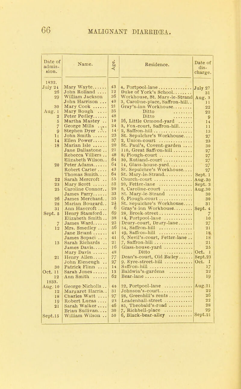 Date of admis- sion. 1S32. July 24 26 29 30 Aug. 1 2 S 7 9 11 14 18 20 22 23 25 26 28 31 Sept. 6 21 30 Oct. 11 12 1833. Aug. 10 19 21 Sept. 15 Name. Mary Wayte.. John Rolland William Jackson John Harrison Mary Coolc ... Mary Bough . Peter Perlley... Martha Mastey George Mills . Stephen Dyer . John Smith ... Ellen Power... Marian Isle .,. Jane Dallastone Rebecca Villiers Elizabeth Wilson Peter Adams.... Robert Carter .. Thomas Smith.. Sarah Mercroft Mary Scott .... Caroline Connor, James Parry James Merchant Marian Bougard Ann Hay croft .. Henry Stamford Elizabeth Smith James Ward Mrs. Smedley .. Jane Briant James Sopaci .. Sarah Richards James Davis Mary Davis Henry Allen John Eleneugh Patrick Flinn .. Sarah Jones Ann Smith George NicboUs Margaret Han-is Charles Watt .. Robert Lucas .. Sarah Walker .. Brian Sullivan.. William Wilson Residence. 4, Portpool-lane Duke of York's School Workhouse, St. Mary-le-Strand 3, Carolme-place, Saffron-hill.. Gray's-inn Workhouse Ditto Ditto 16, Little Ormond-yard 3, Kox-court, Saffron-hill 2, Saffron-hill St. Sepulchre's Workhouse 2, Union-court St. Paul's, Covent-garden 110, Great Saffron-hill 8, Plough-court 30, Rutland-court 14, Glass-house-yard St. Sepulchre's Workhouse St. Mary-le-Strand Church-court 20, Fetter.lane 8, Caroline-court St. Mary-le-Strand 6, Plough-court St. Sepulchre's Workhouse Gray's inn Workhouse 28, Brook-street li, Portpool-lane Drury-court, Drury-lane 54, Saffron-hill 49, Satfron-hill 6, Nevil's-court, Fetter-lane .. 7, Saffron-hill Glass-house-yard Ditto Dean's-court, Old Bailey 9. Eyre-street-hill S-iffron-hill Baldwin's-gardens Bear-lane 32, Portpool-lane Johnson's-court 28, Greenhill's rents Leadenhall-street 85, Theobald's-road 7, RichbeU-place 6, Black-bear-alley Date of dis- charge. July 27 31 Aug. 3 ] I 22 22 9 14 11 13 27 23 30 27 27 27 27 27 Sept. 1 Aug. 30 Sept. 3 Aug.30 30 30 31 Sept. 4 7 10 27 21 18 18 21 25 Oct. Sept.23 Oct. I 17 22 19 Aug.21 22 26 22 28 29 Sept.2l