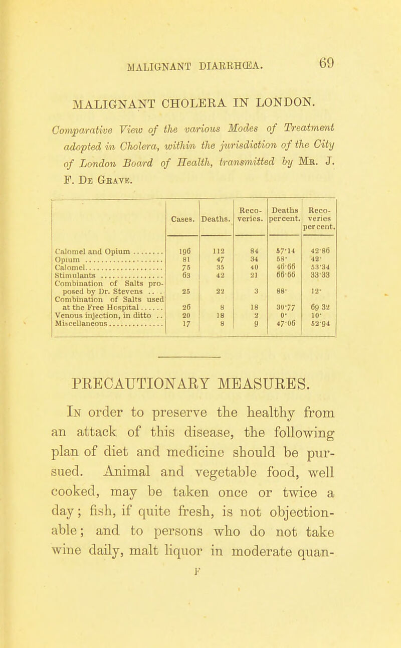 MALIGNANT CHOLERA IN LONDON. Comparative View of the va/rious Modes of Treatment adopted in Cholera, withim the jurisdiction of the City of London Board of Health, transmitted by Ma. J. F. De GrEAVE. Reco- Deaths Reco- Cases. Deaths. veries. percent. veries percent. Calomel and Opium ig6 112 84 47-14 42-86 81 *7 34 68- 42- 7S 35 40 46-66 53-34 63 42 21 66-66 33-33 Combination of Salts pro- posed by Dr. Stevens .. . 25 22 3 88- 12- Combination of Salts used at the Free Hospital 26 8 18 30-77 69 32 Venous injection. In ditto .. 20 18 2 0- 10- 17 8 9 47-06 52-94 PRECAUTIONARY MEASURES. In order to preserve the healthy from an attack of this disease, the following plan of diet and medicine should be pur- sued. Animal and vegetable food, well cooked, may be taken once or twice a day; fish, if quite fresh, is not objection- able; and to persons who do not take wine daily, malt liquor in moderate quan- J