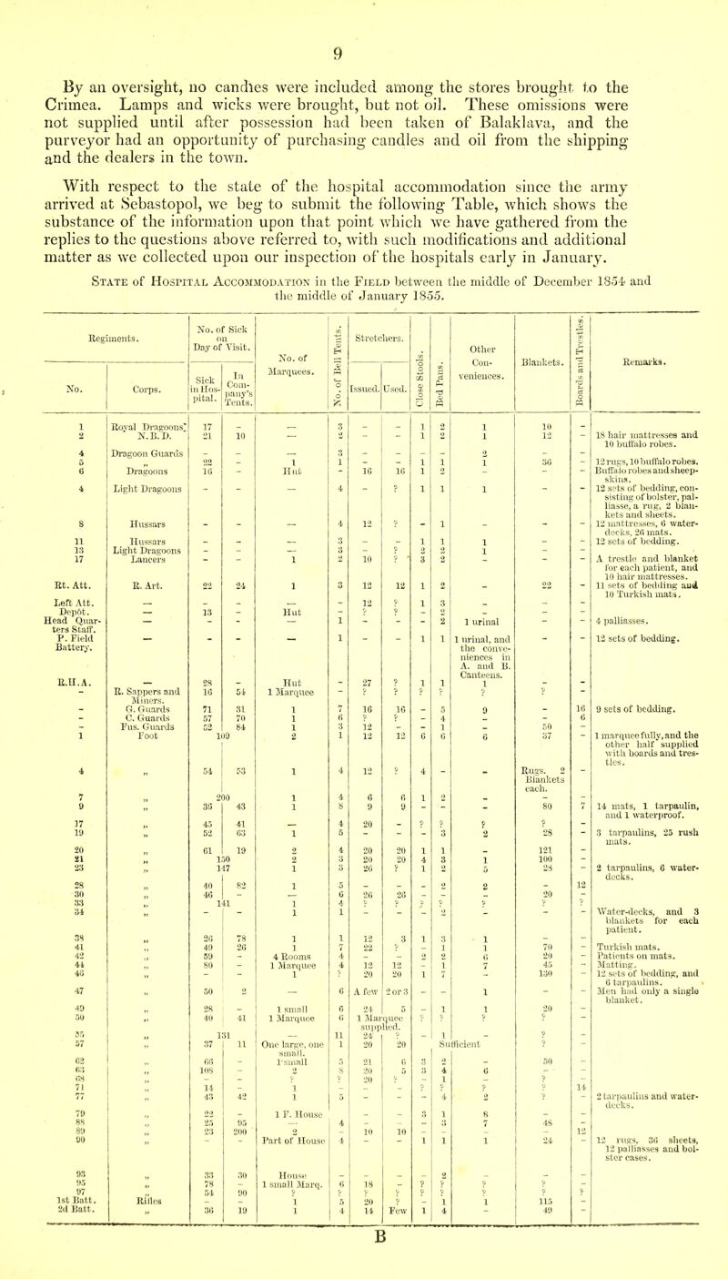 By an oversight, no candles were included among the stores brougb.t to the Crimea. Lamps and wicks were brought, but not oil. These omissions were not supplied until after possession had been taken of Balaklava, and the purveyor had an opportunity of purchasing candles and oil from the shipping and the dealers in the town. With respect to the state of the hospital accommodation since the army arrived at Sebastopol, wc beg to submit the following Table, which shows the substance of the information upon that point which we have gathered from the replies to the questions above referred to, with such modifications and additional matter as we collected upon our inspection of the hospitals early in January. State of Hospital Accommodation in the Field between the middle of December 1854 and the middle of January 1855. Regiments. No. of Sick on Day of Visit. No. of Marquees. ■g . O Stretchers. Close Stools. A< o Other Cou- VGni611C63. Blankets. Boards and Trestles. Remai'ks. Corps. Sick in Hos- pital. In Com- T)any's Tents. Issued. Used. 1 Iloval Dragoons' 17 3 - - 1 2 1 10 18 hair mattresses and 2 N.B.D. 21 10 2 - - 1 2 1 12 10 buffalo robes. 4 Dragoon Guards g - - - _ 2 _ 12 rugs, 10 buffalo robes. 5 22 1 - - 1 1 1 36 6 Dragoons IG Hut 10 16 1 2 Buffalo robes and sheep- skins. 4 Light Dragoons 4 - ? 1 1 1 _ 12 sets of bedding, con- sisting of bolster, pal- liasse, a rug, 2 blan- kets and sheets. 8 Ilnssars 4 12 ? - 1 12 mattresses, 6 water- decks, 26 mats. 11 Hussars - 1 1 1 12 sets of bedding. 13 Light Dragoons 3 ? 2 2 1 A trestle and blanket 17 Lancers 1 : ? ' 3 2 for eaeli patient, and 10 hair mattresses. m. Att. R. Art. 22 24 1 12 12 1 2 22 11 sets of bedding &ui 10 Turkish mats. Left Att. — _ 12 ? 1 3 Dep6t. — 13 Hut _ Head Qnar- — 1 - - 2 1 urinal 4 palliasses. ters Staff. P. Field — 1 - - 1 1 1 urinal and 12 sets of bedding. Battery. the conve- niences in A. and 13. E.H.A. Ct llffT'll S — 28 Hut _ 27 1 1 \ - - R. Sappers and l(j Oi 1 jMarc^uee ? y Jliners. - G. Guards 71 31 1 7 16 10 - 0 9 _ 16 9 sets of bedding. - C. Guards 57 70 1 6 y - 4 6 Pus. Guards 84 \ 3 12 - - 1 Poot 109 2 1 12 12 6 0 6 ; - 1 marquee fully, and the other half sup]jlied with boards and tres- tles. 4 54 f3 4 12 4 Rugs. 2 - Blankets taeli. 7 „ 200 4 6 C, 1 9  30 43 y 9 9 80 7 14 mats I tarpaidin, and 1 waterproof. 17 45 41 4 20 ? I'J 52 03 3 2 28 3 tarpaulins, 25 rush 20 61 19 2 4 20 20 1 1 121 21 1 50 2 3 20 ^20 4 3 1 100 23 1 !7 20 1 5 2S 2 tarpaulins, 6 Winter- d^cks. 28 40 82 1 2 2 12 30 40 20 20 33 141 1 4 34 1 1 Water-decks, and 3 blankets for each patient. 3S 28 78 1 1 12 _ 3 1 3 1 41 49 26 1 7 22 1 1 70 Turkish mats. 42 59 4 Rooms 4 2 2 0 20 Patients on mats. 41 80 1 Marquee 12 12 1 7 43 Matting. 46 1 20 20 1 7 130 12 sets of bedding, and 6 tarpaulins. 47 50 2 6 A few 2 or 3 1 Men had only a single blanket. 49 28 1 sniail 0 24 5 1 1 20 M 40 41 1 Marquee a 1 Marquee 'J 35 sui)plied. 131 11 24 V 1 37 37 11 One large, one 1 20 20 Sufficient small. C2 „ CO 1-sniall 21 0 3 50 fi3 108 8 20 3 4 li ()H 20 1 71 14 1 ? 14 77 43 42 1 4 2 2 tarpaulins and water- decks. 79 22 1 P. House 3 1 8 HH 25 95 4 7 48 89 23 200 2 10 10 12 90 Part of House 4 1 1 1 24 12 rugs, 36 sheets. 12 palhasses and bol- ster cases. 93 33 30 House 2 95 97 78 1 small Marq. 6 18 ? ? 54 90 f y y 0 1st Batt. Ri'lles 1 5 20 1 115 2d Batt. 30 19 1 4 14 Few 1 49 B