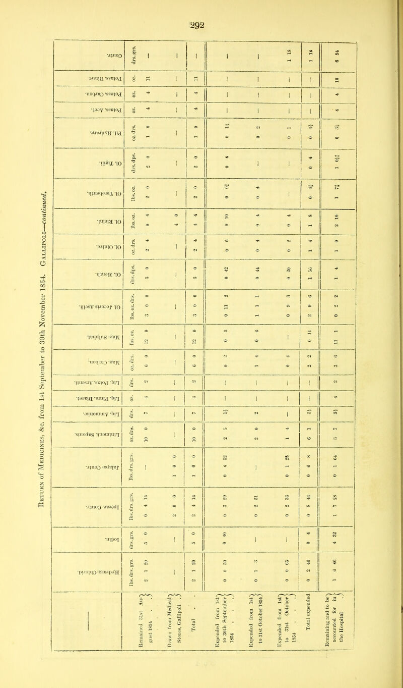 1 1 1 1 1 00 1 1 rH iH to O 1 I 1 1 ! N ^ 1 O 1 1 1 1 1 o 1 1 1 1 1 •s.re.ipiH na 1 o '~' rH 000 0 0 (M •* 0 0 iH •qimaqo.iax '10 lbs. oz. 2 0 1 ^* 0 Jt^ f-l ^\^^■>m 10 N -SI O o 0 rr =■ 0 0 00 tM •oAuiio -10 ^ I O «s * « CO w ^ 0 ] -.j.* 0 c 0 LO rH •jliasy suooojf -jo lbs. oz. drs. .. 0 0 0 CO r-1 CC r-^ r-4 1 0 rH 0 01 01 ■^■Eiidiiis -Sbji lbs. oz. 12 0 0 OT iH 0 rH 7-j O O (M 0 r-l 0 01 fM CO •.TTiraciT, •tri'in T 'TiTrr 01 1 1 1 1 N 1 O 1 ! 1 1 1 •ojiuoraiuv Ijit; Jh O) j CO CO ■stuodBg •^niainiuii oz. drs. 10 0 0 1 1 0 lO 0 Sq M r-f fH to CO SB 1 1 M 1 0 1 28 00 0 M^tnoQ •oBoadj i . o 1 ^ O Ol 1-4 0 rH 0 CC <M 01 000 00 04 t- •uipoi ifi o 0 LO : CO •pi.toiqo 'S.iB-'pA'H E ^ 1 1 «1 i 0 0 50 j 0 1 3 i CO Remained 31st Au-] Siisfc 1854 . . J Drawn from Medical^ iStovos, GtiUipoli .J Total Expended from lst~ to 30tli September j 1854. Expended from lst~j to 3l9t OctoberI854J Expended from Ist^ to 31st October j 1851 Total expendec Remaining and to be' accounted for in the Hospital