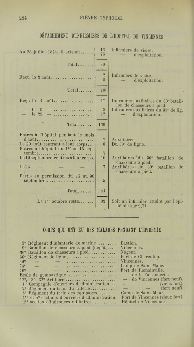 DETACHEMENT D'INFIRMIEHS DE L'HOPITAL DE VINCENNES Au 26 juillet 1874, il existait.». Total. Reçu lo 2 août. 18 7(5 S!) Total. Reçu le 4 août. — le 9 — . — le 29 — . Total. Entrés h l'hôpital pendant le mois d'août Le 20 août rentrant à leur corps... Entrés h l'hôpital du 1er au 15 sep- tembre Le 19 septembre l'entrés à leur corps. Le 23 — — — Partis en permission du 15 au 30 septembre Total. .. Le 1er octobre reste 10- 17 8 12 136 7 8 7 10 44 92 Infirmiers de visite. — d'exploitation. Infirmiers de visite. — d'exploitation. Infirmiers auxiliaires du 30e batail- lon de chasseurs à pied. Infirmiers auxiliaires du 39* de lig. — d'exploitation. Auxiliaires Du 39e de ligne. Auxiliaires du 30e bataillon de chasseurs h pied. Auxiliaires du 30e bataillon de chasseurs à pied. Soit un infirmier atteint par l'épi- démie sur 9,71. CORPS QUI ONT EU DES MALADES PENDANT L'ÉPIDÉMIE 3e Régiment d'infanterie de marine Bastion. 9e Bataillon de chasseurs à. pied (dépôt,.... Vincennes. 30e Bataillon de chasseurs à pied Nogelit. 36e Régiment de ligne Fort de Charenton. 39e — — Vincennes. 74e — — Camp de Saint-Maur. 76e — — Fort de Romainville. Ecole de gymnastique , — de la Faisanderie. 12e, 13e, 32e Artillerie — de Vincennes (fort neuf). lrc Compagnie d'ouvriers d'administration . ,. — — (vieux fort). 2e Régiment du train d'artillerie — — (fort neuf). 4e Régiment du train des équipages Camp de Saint-Maur. 1 et 4e sections d'ouvriers d'administration. Fort de Vincennes (vieux fort). lrc section d'infirmiers militaires Hôpital de Vincennes.